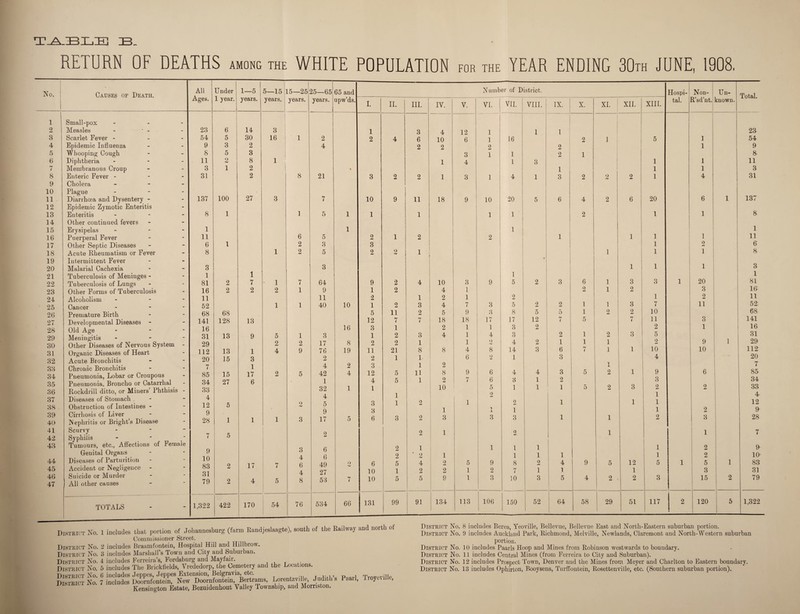 RETURN OF DEATHS among the WHITE POPULATION for the YEAR ENDING 30th JUNE, 1908, No. ! Causes of Death. All Ages. U nder 1—5 5—15 15—25 25—65 65 and Number of District. Hospi- Non- Un- Total. 1 year. years. years. years. years. upw’ds. I. II. III. IV. V. VI. VII. VIII. IX. X. XI. XII. XIII. tal. R'sd'nt. known. 1 Small-pox - 2 Measles - ; - 23 6 14 3 1 3 4 12 1 1 1 23 3 Scarlet Fever - 54 5 30 16 1 2 2 4 6 10 6 1 16 2 1 5 1 54 4 Epidemic Influenza 9 3 2 4 2 2 2 2 1 9 5 Whooping Cough 8 5 3 3 1 1 2 1 8 6 Diphtheria ... 11 2 8 1 1 4 1 3 1 1 11 t-r i Membranous Croup 3 1 2 1 % 1 1 1 3 8 Enteric Fever - 31 2 8 21 3 2 2 1 3 1 4 1 3 2 2 2 1 4 31 9 Cholera - - - 10 Plague ... 27 11 Diarrhoea and Dysentery - 137 100 3 7 10 9 11 18 9 10 20 5 6 4 2 6 20 6 1 137 12 Epidemic Zymotic Enteritis 1 1 8 13 Enteritis ... 8 1 5 1 1 1 1 1 2 1 14 Other continued fevers 15 Erysipelas - 1 6 1 1 1 1 1 16 Puerperal Fever 11 5 2 1 2 2 1 1 11 17 Other Septic Diseases 6 1 2 3 3 1 2 6 18 Acute Rheumatism or Fever 8 1 2 5 2 2 1 1 1 1 8 19 Intermittent Fever ¥■ 1 20 Malarial Cachexia 3 1 3 1 1 1 3 21 Tuberculosis of Meninges - 1 6 20 1 22 Tuberculosis of Lungs 81 2 7 1 7 64 9 2 4 10 3 9 5 2 3 1 3 3 1 81 23 Other Forms of Tuberculosis 16 2 2 2 1 9 1 2 4 1 2 1 2 1 3 16 24 Alcoholism - 11 11 2 1 2 1 2 3 2 n 25 Cancer - 52 1 1 40 10 1 2 3 4 7 3 5 2 2 1 1 7 11 52 68 26 Premature Birth 68 68 5 11 2 5 9 3 8 5 5 1 2 2 10 27 28 Developmental Diseases Old Age - 141 16 128 13 16 12 3 7 1 7 18 2 18 1 17 1 17 3 12 2 7 5 7 11 2 3 1 141 16 29 Meningitis - 31 13 9 5 1 3 1 2 3 4 1 4 3 2 2 1 2 3 5 9 1 31 30 Other Diseases of Nervous System 29 2 2 17 8 2 2 1 8 1 9 8 2 4 1 1 1 1 2 10 4 29 31 32 Organic Diseases of Heart Acute Bronchitis 112 20 13 15 1 3 4 9 76 2 19 11 2 21 1 8 1 4 6 14 1 3 6 3 7 1 10 112 20 7 33 34 35 Chronic Bronchitis Pneumonia, Lobar or Croupous Pneumonia, Broncho or Catarrhal 7 85 34 15 27 1 17 6 2 5 4 42 1 2 4 3 12 4 5 5 1 11 1 2 8 2 9 7 6 n o 4 3 1 2 1 3 4 1 3 2 5 5 1 2 1 3 1 9 3 6 85 34 33 4- 12 9 28 36 37 38 39 40 Rockdrill ditto, or Miners’ Phthisis - Diseases of Stomach Obstruction of Intestines - Cirrhosis of Liver Nephritis or Bright’s Disease 33 4 12 9 28 5 1 1 1 2 3 32 4 5 9 17 1 5 1 3 3 6 1 1 3 9 9 10 1 3 1 5 2 A JL 3 1 1 1 1 2 1 2 1 1 1 2 2 2 3 41 Scurvy - 5 2 2 1 2 1 1 7 42 Syphilis -  Tumours, etc., Affections of Female 7 43 9 3 A 6 6 49 27 53 2 2 1 1 1 1 1 2 9 Genital Organs ' 2 1 1 1 1 ] 2 10 44 Diseases of Parturition 10 2 17 4 6 4 8 9 6 5 4 2 5 9 8 2 4 9 5 12 5 1 5 1 83 45 Accident or Negligence - 83 7 10 1 2 2 1 2 7 1 1 1 3 31 46 47 Suicide or Murder All other causes 31 79 2 4 5 7 10 5 5 ■- 9 1 3 10 3 5 4 2 2 3 15 2 79 TOTALS 1,322 422 170 54 76 534 66 131 99 91 134 113 106 150 i 52 64 58 29 51 117 l 2 120 5 1,322 District No. 1 includes District No. District No. District No. District No. District No. 2 includes 3 includes 4 includes 6 includes 7 includes that portion of Johannesburg (farm Randjeslaagte), south of the Railway and north of Commissioner Street. Braamfontein, Hospital Hill and Hillbrow. Marshall’s Town and City and Suburban. Ferreira’s, Fordsburg and Mayfair. The Brickfields, Vrededorp, the Cemetery and the Locations. Jeppes, Jeppes Extension, Belgravia, etc. r , rp Doornfontein, New Doornfontein, Bertrams, Lorentzville, Judiths Paarl, Iroyevi , Kensington Estate, Bezuidenkout Valley Township, and Morriston. District No. District No. District No. District No. District No. 8 includes Berea, Yeoville, Bellevue, Bellevue East and North-Eastern suburban portion. 9 includes Auckland Park, Richmond, Melville, Newlands, Claremont and North-Western suburban portion. 10 includes Paarls Hoop and Mines from Robinson westwards to boundary. 11 includes Central Mines (from Ferreira to City and Suburban). 12 includes Prospect Town, Denver and the Mines from Meyer and Charlton to Eastern boundary.