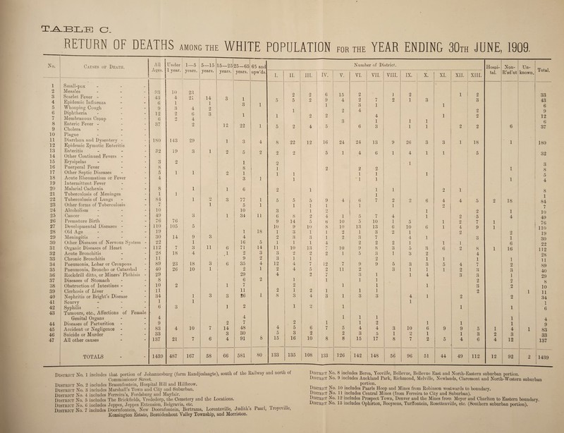 T-A.ZBL.E c. RETURN OF DEATHS AMONG THE WHITE POPULATION FOR THE YEAR ENDING 30™ JUNE, 1909. No. Causes of Death. All 1 \ Under 1 year. 1—5 5—15 15—25 25-65 65 and Number of District. Hospi- Non- Un- Total. _ - Ages. years. years. years. years. upw’ds. I. II. III. IV. V. VI. VII. VIII. IX. X. XI. XII. XIII. tab R’sd’nt known. 1 Small-pox - 2 Measles - - - jj oo 10 23 6 9 1 15 4 D J 2 1 3 4 5 Scarlet Fever - Epidemic Influenza Whooping Cough 43 6 1 9 4 1 3 21 4 14 1 2 3 1 3 1 5 2 5 1 2 2 2 2 3 4 7 1 2 1 3 1 2 3 9 33 43 6 9 12 6 37 6 Diphtheria - 12 2 6 3 1 1 9 9 L 4, i 9 7 Membranous Croup 6 2 4 Li Q 1 3 1 1 1 1 Li 8 9 Enteric Fever - Cholera - 37 2 12 22 1 5 2 4 5 6 2 2 6 10 Plague - 11 Diarrhoea and Dysentery - 180 143 29 1 3 4 8 22 12 16 24 24 13 9 26 3 3 1 18 1 180 12 Epidemic Zymotic Enteritis 13 Enteritis - 32 19 3 1 2 5 2 2 2 5 1 4 6 1 4 1 1 5 32 14 Other Continued Fevers - 15 Erysipelas 3 2 1 2 1 16 Puerperal Fever 8 8 1 2 2 2 1 8 17 Other Septic Diseases 5 1 1 2 1 1 1 1 1 1 18 Acute Rheumatism or Fever 4 3 1 1 1 1 1 1 19 Intermittent Fever if 20 Malarial Cachexia 8 1 1 6 2 1 1 1 2 1 8 l 21 Tuberculosis of Meninges 1 1 1 22 Tuberculosis of Lungs 84 1 9 fV 3 77 1 5 5 5 9 4 6 7 2 2 6 4 4 5 2 18 84 23 Other forms of Tuberculosis 7 1 5 1 1 1 1 1 ] 2 7 24 Alcoholism - 10 10 3 1 2 1 2 1 10 25 Cancer - 49 3 1 34 11 6 8 2 4 1 5 7 4 1 2 5 4 49 26 Premature Birth 76 76 9 14 5 ti 10 5 10 1 5 1 2 7 1 76 27 Developmental Diseases - 110 105 5 10 9 10 8 10 13 13 6 10 6 1 4 9 1 110 28 Old Age - 19 1 18 1 3 1 1 2 1 3 2 1 2 2 19 29 Meningitis - 30 14 9 3 4 2 3 3 1 2 3 7 4 1 3 1 30 99 30 Other Diseases of Nervous System - 22 1 16 5 1 1 1 4 2 2 2 1 1 1 6 31 Organic Diseases of Heart 112 7 3 11 6 71 14 11 10 13 / 10 9 8 3 5 3 6 2 8 1 16 112 32 Acute Bronchitis 28 18 4 .1 9 tU 3 3 2 9 2 1 5 3 1 3 2 4 28 33 Chronic Bronchitis 11 9 2 3 1 i 2 1 1 1 1 11 34 Pneumonia, Lobar or Croupous 89 23 18 3 6 35 4 12 4 7 12 7 9 9 5 3 3 5 4 7 2 89 35 Pneumonia, Broncho or Catarrhal 40 26 10 1 2 1 2 4 5 2 11 2 3 1 1 1 2 3 3 40 36 Rockdrill ditto, or Miners’ Phthisis - 29 29 4 2 7 3 1 1 4 3 3 1 29 37 Diseases of Stomach 8 6 2 1 i 1 1 2 2 8 38 Obstruction of Intestines - 10 2 1 7 2 2 1 1 1 3 2 10 39 Cirrhosis of Liver 11 11 1 1 2 i 1 1 2 1 11 40 Nephritis or Bright’s Disease 34 1 3 3 26 8 3 4 3 1 3 3 4 1 2 2 34 41 Scurvy - 1 1 1 42 Syphilis Tumours, etc., Affections of Female 6 3 1 2 1 9 ryj 1 1 1 6 43 1 Genital Organs 4 4 2 1 1 1 4 44 Diseases of Parturition 9 2 7 6 1 1 2 1 1 1 9 45 Accident or Negligence 83 4 10 7 14 48 4 5 7 5 4 4 3 10 6 9 9 5 1 4 1 83 46 Suicide or Murder 33 3 30 5 3 2 2 3 5 1 2 1 1 3 2 3 33 47 All other causes 137 21 7 6 4 91 8 15 16 10 8 8 15 17 8 7 2 5 4 6 4 12 137 TOTALS 1439 487 167 58 66 581 80 133 135 108 133 126 142 i 148 56 96 51 44 49 112 12 92 2 1439 District No. 1 includes that portion of Johannesburg (farm Randjeslaagte), south of the Railway and north ot Commissioner Street. District No. 2 includes Braamfontein, Hospital Hill and Hillbrow. District No. 3 includes Marshall’s Town and City and Suburban. District No. 4 includes Ferreira’s, Fordsburg and Mayfair. District No. 5 includes The Brickfields, Vrededorp, the Cemetery and the Locations. District No. 7 includes Doornfontein, New Doornfontein, Bertrams, Lorentzville, Judiths PaarJ, iroyevnie, Kensington Estate, Bezuidenhout Valley Township, and Morriston. District No. 8 includes Berea, Yeoville, Bellevue, Bellevue East and North-Eastern suburban portion. District No. 9 includes Auckland Park, Richmond, Melville, Newlands, Claremont and North-Western suburban portion. District No. 10 includes Paarls Hoop and Mines from Robinson westwards to boundary. District No. 11 includes Central Mines (from Ferreira to City and Suburban). District Ho. 12 includes Prospect Town, Denver and the Mines from Meyer and Charlton to Eastern boundary.