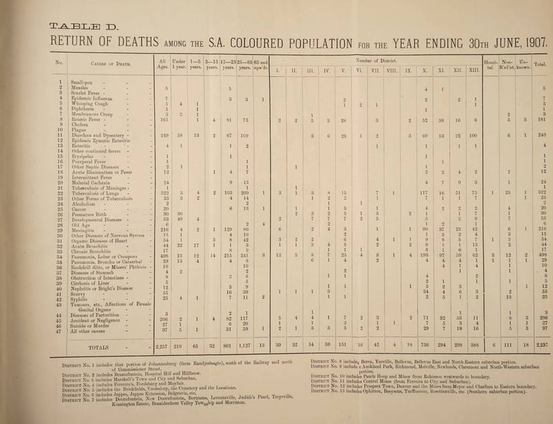 T^IBLIE 3D. RETURN OF DEATHS among the S.A. COLOURED POPULATION for the YEAR ENDING 30™ JUNE, 1907. No. Causes of Death. All Ages. Under I 1—5 1 1 5—15 15—25 25—65 65 and Number of District. Hospi- Non- Un- Total. 1 year. years. years. years. years. upw’ds. I. 11. | in. ! IV. V. VI. VII. VIII. ix. ! X. XI. XII. XIII. tal. R’sd’nt. known. 1 Small-pox 2 Measles - 5 5 4 1 5 3 Scarlet Fever - - 4 Epidemic Influenza - 7 O O 3 1 2 2 2 1 7 5 Whooping Cough - 5 4 1 1 2 1 1 - 5 6 Diphtheria - 1 1 1 1 7 Membranous Croup - 3 9 1 1 2 3 8 Enteric Fever - - 161 1 4 81 75 9 2 3 3 28 3 2 52 38 16 6 3 3 161 9 Cholera - 10 Plague - 11 Diarrhoea and Dysentery - - 249 58 13 2 67 1C9 3 6 23 1 9 3 69 13 22 100 6 1 249 12 Epidemic Zymotic Enteritis - 13 Enteritis - 4 1 1 2 1 1 1 1 4 14 Other continued fevers - 15 Erysipelas - 1 1 1 1 16 Puerperal Fever - 1 1 1 1 17 Other Septic Diseases - 2 1 1 1 1 2 18 Acute Rheumatism or Fever - 12 1 4 7 2 2 4 2 2 12 19 Intermittent Fever - 20 Malarial Cachexia - 24 9 15 4 7 9 3 1 24 21 Tuberculosis of Meninges - - 1 1 1 1 22 Tuberculosis of Lungs - 322 3 4 2 103 209 1 3 1 3 8 15 7 1 117 16 51 75 1 23 1 322 23 Other Forms of Tuberculosis - 23 3 2 4 14 1 2 2 1 7 1 1 7 1 23 24 Alcoholism - 2 2 1 1 9 f-W 25 Cancer - 20 6 13 1 1 1 3 1 4 2 2 2 4 20 26 Premature Birth - 30 30 9 5 2 5 1 3 2 1 1 7 1 30 27 Developmental Diseases - - 53 49 4 O 7 7 7 2 5 5 2 9 7 53 28 Old Age - 6 2 4 2 1 2 1 6 29 Meningitis - 216 4 2 1 129 80 6 2 4 3 1 1 90 37 23 42 6 1 216 30 Other Diseases of Nervous System - 15 1 4 10 2 1 3 2 4 3 15 31 Organic Diseases of Heart - 54 1 3 8 42 3 2 2 6 4 1 1 9 8 5 7 1 5 54 32 Acute Bronchitis - 44 22 17 1 1 3 1 1 3 4 5 1 2 2 9 1 1 13 2 44 33 Chronic Bronchitis - 17 8 9 1 1 6 1 6 1 2 17 34 Pneumonia, Lobar or Croupous - 498 13 12 14 215 241 3 13 5 8 7 25 4 3 1 4 193 97 59 62 3 12 498 35 Pneumonia, Broncho or Catarrhal - 29 13 4 4 8 6 1 4 2 4 4 4 1 1 1 1 29 36 Ilockdrill ditto, or Miners’ Phthisis - 10 10 4 1 4 1 10 37 Diseases of Stomach - 4 9 2 2 1 1 4 38 Obstruction of Intestines - - 8 9 6 1 1 4 2 8 5 39 Cirrhosis of Liver - 5 5 1 1 2 1 1 1 1 40 41 42 Nephritis or Bright’s Disease Scurvy Syphilis - 12 55 25 4 1 3 16 7 9 39 11 2 1 1 1 1 3 1 1 3 34 2 2 4 5 3 6 1 3 2 2 13 12 55 25 43 Tumours, etc., Affections of remale 44 45 46 47 Genital Organs Diseases of Parturition Accident or Negligence Suicide or Murder All other causes - 3 206 27 97 2 1 5 1 1 4 2 82 6 31 1 117 20 59 1 5 1 2 4 1 1 4 1 3 1 3 7 9 5 2 2 3 1 2 1 2 71 7 29 32 5 7 1 53 3 19 11 4 16 1 8 1 5 O O 1 3 3 206 27 97 TOTALS - 2,257 219 65 32 801 1,127 13 39 22 54 59 151 16 42 4 18 736 294 299 388 6 111 18 2,257 District No. District No. District No. District No. District No. District No. 1 includes that portion of Johannesburg (farm Eandjeslaagte), south of the Railway and noi 1 of Commissioner Street. 2 includes Braamfontein, Hospital Hill and Hillbrow. 3 includes Marshall’s Town and City and Suburban. 4 includes Ferreira’s, Fordsburg and Mayfair. 5 includes the Brickfields, Yrededorp, the Cemetery and the Locations. 6 includes Jeppes, Jeppes Extension, Belgravia, etc. 7 includes Doornfontein, New Doornfontein, Bertrams, Lorentzville, Judiths 1 aarl, Iroyeville, Kensington Estate, Bezuidenhout Yalley Township and Mornston. District No. 8 includes Berea, Yeoville, Bellevue, Bellevue East and North-Eastern suburban portion. District No. 9 include s Auckland Park, Richmond, Melville, Newlands, Claremont and North-Western suburban portion. District No. 10 includes Paarls Hoop and Mines from Robinson westwards to boundary. District No. 11 includes Central Mines (from Ferreira to City and Suburban). District No. 12 includes Prospect Town, Denver aud the Mines from Meyer and Charlton to Eastern boundary.