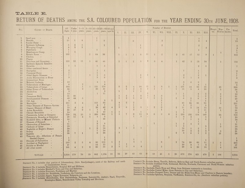 RETURN OF DEATHS among the S.A. COLOURED POPULATION for the YEAR ENDING 30th JUNE, 1908, N< 1 2 3 4 5 6 7 8 9 10 11 12 13 14 15 16 17 18 19 20 21 22 23 24 25 26 27 28 29 30 31 32 33 34 35 36 37 38 39 40 41 42 43 44 45 46 47 Causes of Death. Small-pox - Measles - - - Scarlet Fever - Epidemic Influenza Whooping Cough Diphtheria - Membranous Croup Enteric Fever - Cholera - - - Plague - Diarihoea and Dysentery - Epidemic Zymotic Enteritis Enteritis - Other continued fevers Erysipelas - Puerperal Fever Other Septic Diseases Acute Rheumatism or Fever Intermittent Fever Malarial Cachexia Tuberculosis of Meninges - Tuberculosis of Lungs Other Forms of Tuberculosis Alcoholism - Cancer - Premature Birth Developmental Diseases - Old Age Meningitis - Other Diseases of Nervous System - Organic Diseases of Heart Acute Bronchitis Chronic Bronchitis Pneumonia, Lobar or Croupous Pneumonia, Broncho or Catarrhal Rockdrill ditto, or Miners’ Phthisis - Diseases of Stomach Obstruction of Intestines - Cirrhosis of Liver Nephritis or Bright’s Disease Scurvy - Syphilis Tumours, etc., Affections of Female Genital Organs Diseases of Parturition Accident or Negligence - Suicide or Murder All other causes TOTALS All A ues. Under 1 year. 1 1 15 5 4 1 1 102 132 2 1 7 9 12 6 303 56 3 12 31 49 4 211 11 79 31 14 720 20 16 1 11 13 24 21 38 1 2 210 27 101 2,314 2 3 35 1 31 44 4 17 13k 11 2 4 179 District No. 1 includes that portion of Johannesburg (farm Randjeslaagte), south of the Railway and north of Commissioner Street. 2 includes Braamfontein, Hospital Hill and Hillbrow. 3 includes Marshall’s Town and City and Suburban. 4 includes Ferreira’s, Fordsburg and Mayfair. 5 includes the Brickfields, Vrededorp, the Cemetery and the Locations. 7 includes Doornfontein, New Doornfontein, Bertrams, Lorentzville, Judith s Paarl, Iroyeville, Kensington Estate, Bezuidenhout Valley Township and Mornston. 1 1—5 years. 1 5—15 years. 15—25 ‘ years. 25—65 years. 65 and Number of District. Hospi¬ tal. Non- R’sd’nt Un¬ known. upw’ds. 1. II. III. IV. V. VI. VII. VIII. IX. X. XI. XII. XIII. 1 1 1 4 7 3 3 2 6 4 1 2 I 2 2 1 1 1 2 1 1 1 9 64 36 1 1 1 3 11 1 2 2 41 17 12 9 1 11 1 41 44 2 1 2 5 9 3 4 1 42 5 23 34 1 ] 5 2 5 1 1 1 1 1 1 1 1 5 1 1 2 2 1 3 6 1 1 2 1 4 4 8 3 6 3 2 4 1 4 1 1 1 131 170 3 2 4 14 15 9 3 1 1 131 14 32 58 23 2 23 31 2 2 4 2 1 1 1 13 3 4 20 3 3 1 1 1 1 11 2 1 1 4 2 2 1 2 1 2 2 1 3 3 5 9 2 5 1 2 3 4 7 1 5 9 6 2 6 8 2 3 1 1 1 1 1 4 111 93 4 2 2 1 45 24 35 94 ! 3 4 n 1 1 1 1 3 2 3 3 26 42 4 9 S-i 6 2 3 ) 2 3 2 11 2 14 13 10 9 1 1 3 2 i 1 8 2 11 1 3 10 1 1 1 1 5 3 2 15 5 300 386 1 5 7 6 13 1) 6 9 3 2 210 132 154 140 14 4 1 1 3 1 3 ri 1 3 2 5 1 16 7 1 2 6 1 1 3 8 1 1 2 4 2 1 9 fW 11 I ! 1 3 3 3 1 9 14 2 1 2 1 10 5 9 1 7 14 10 3 2 3 3 1 6 24 3 2 3 6 1 2 1 21 1 1 2 1 1 5 4 80 118 1 2 4 1 3 2 74 39 60 11 l 9 12 15 1 1 10 3 7 3 1 2 2 36 55 2 3 2 4 1 4 b 5 29 4 23 18 4 70 19 882 1,154 10 34 29 43 63 1 1( 19 46 5 20 679 276 421 470 2 106 Total. 1 15 5 4 1 1 102 132 7 2 1 7 9 12 6 303 56 3 12 31 49 4 211 11 79 31 14 720 20 16 1 11 13 24 21 38 1 2 210 27 101 2,314 District No. District No. District No. District No. District No. District No. District No. District No. District No, District No. District No, District No. 8idudes Berea, Yeoville, Bellevue, Bellevue East and North-Eastern suburban portion. 9;cludes Auckland Park, Richmond, Melville, Newlands, Claremont and North-Western suburban portion. 1 includes Paarls Hoop and Mines from Robinson westwards to boundary, lincludes Central Mines (from Ferreira to City and Suburban). 1 includes Prospect Town, Denver and the Mines from Meyer and Charlton to Eastern boundary.