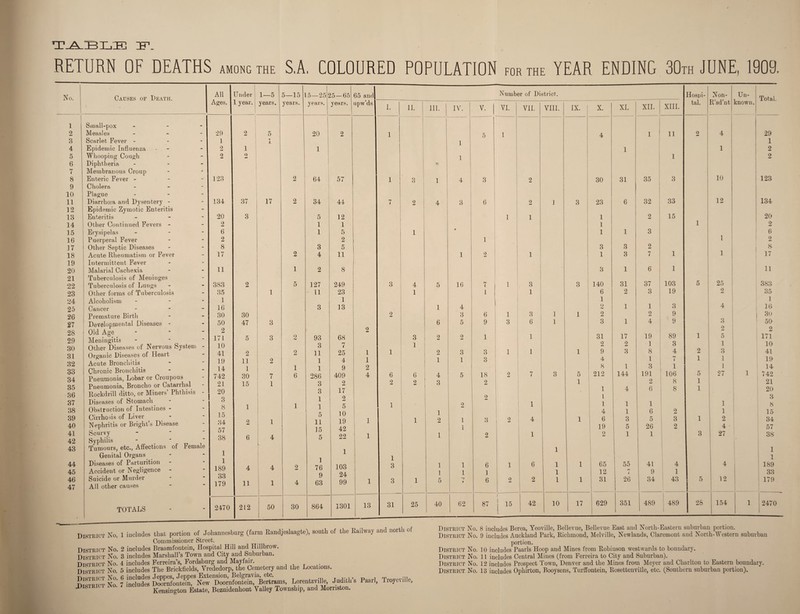 RETURN OF DEATHS AMONG THE S.A, COLOURED POPULATION FOR THE YEAR ENDING 30™ JUNE, 1909. No. 1 2 3 4 5 6 7 8 9 10 11 12 13 14 15 16 17 18 19 20 21 22 23 24 25 26 27 28 29 30 31 32 33 34 35 36 37 38 39 40 41 42 43 44 45 46 47 Causes of Death. All Ages. Under 1—5 5—15 15—25 25 — 65 65 and Number of District. Ilospi- Non- Un¬ known. Total. 1 year. years. years. years. years. upw’ds. I. 11. III. IV. V. VI. VII. VIII. IX. X. XI. XII. XIII. tal. R’sd’nt Small-pox . Measles - 29 2 5 20 2 1 5 1 4 1 11 2 4 29 Scarlet Fever - - 1 -« 1 1 1 Epidemic Influenza - 2 1 1 1 1 2 Whooping Cough - 2 o 1 1 2 Diphtheria - Membranous Croup -i Enteric Fever - - 123 2 64 57 1 3 1 4 3 2 30 31 35 3 10 123 Cholera - Plague - Diarrhoea and Dysentery - - 134 37 17 2 34 44 7 2 4 3 6 2 ] 3 23 6 32 33 12 134 Epidemic Zymotic Enteritis - Enteritis - 20 3 5 12 1 1 1 2 15 20 Other Continued Fevers - - 2 1 1 1 1 2 Erysipelas - 6 1 5 1 ♦ 1 1 3 1 6 Puerperal Fever - 2 2 1 2 Other Septic Diseases - 8 3 5 3 3 2 8 Acute Rheumatism or Fever - 17 2 4 11 1 2 1 1 3 7 1 1 17 Intermittent Fever - 1 11 Malarial Cachexia - 11 1 2 8 3 1 6 Tuberculosis of Meninges - 37 25 383 Tuberculosis of Lungs - 383 2 5 127 249 3 4 5 16 7 1 3 3 140 31 103 5 Other forms of Tuberculosis - 35 1 11 23 1 1 1 6 2 3 19 2 35 Alcoholism - 1 1 1 3 4 1 Cancer - 16 3 13 1 4 9 nml 1 1 lf> Premature Birth - 30 30 2 3 6 1 3 1 1 2 2 9 3 9 30 Developmental Diseases - - 50 47 3 6 5 9 3 6 1 3 1 4 9 50 a Old Age Meningitis _ 2 171 5 3 2 93 68 2 3 2 9 1 1 31 17 19 89 1 Zi 5 171 Other Diseases of Nervous System - 10 3 7 1 1 2 2 1 3 1 3 1 1 27 10 Organic Diseases of Heart Acute Bronchitis “ 41 19 2 11 2 2 11 1 25 4 1 1 1 2 1 3 1 3 3 1 1 9 4 3 8 1 4 7 2 1 41 19 Chronic Bronchitis Pneumonia, Lobar or Croupous 14 742 1 30 7 1 6 1 286 9 409 2 4 6 6 4 5 18 2 7 3 5 1 8 212 l 144 3 191 o 1 106 8 8 5 1 14 742 21 20 Q Pneumonia, Broncho or Catarrhal - 21 15 1 3 2 2 2 8 2 I X L A 1 Rockdrill ditto, or Miners’ Phthisis - 20 3 17 2 3 2 1 1 4 6 19 2 Diseases of Stomach. Obstruction of Intestines - Cirrhosis of Liver Nephritis or Bright’s Disease Scurvy Syphilis -  Tumours, etc., Affections of Female 3 8 15 34 57 38 1 2 6 1 4 1 1 1 5 11 15 5 2 5 10 19 42 22 1 1 1 1 1 ' 1 1 2 1 2 1 1 2 1 4 1 1 1 1 1 3 5 1 l 6 5 26 1 2 i 3 2 1 3 1 1 2 4 • 27 o* 8 15 34 57 38 1 Genital Organs - 1 1 1 i Diseases of Parturition • 1 4 11 4 1 1 103 24 99 Q 1 1 6 1 6 1 1 65 55 41 4 4 I 189 Accident or Negligence Suicide or Murder All other causes - 189 33 179 2 4 / 6 9 63 1 3 1 1 5 1 • 1 6 2 2 1 1 1 12 31 c* 26 9 34 1 43 5 12 33 179 TOTALS - 2470 212 50 30 864 1301 13 31 25 40 62 i 87 | 15 i 42 10 17 629 351 489 1 489 28 154 1 2470 District No. 1 includes District No, District No, District No. District No. District No. 2 includes 3 includes 4 includes 6 includes 7 includes that portion of Johannesburg (farm Randjeslaagte), south of the Railway and north of Commissioner Street. Braamfontein, Hospital Hill and Hillbrow. Marshall’s Town and City and Suburban. Ferreira’s, Fordsburg and Mayfair. The Brickfields, Yrededorp, the Cemetery and the Locations. Jeppes, Jeppes Extension, Belgravia, etc. , . , Doornfontein, New Doornfontein, Bertrams, Lorentzville, Judiths Paarl, Iroyeville, Kensington Estate, Bezuidenhout Valley Township, and Morriston. District No, District No. District No. District No. District No. 8 includes Berea, Yeoville, Bellevue, Bellevue East and North-Eastern suburban portion. 9 includes Auckland Park, Richmond, Melville, Newlands, Claremont and North-Western suburban portion. 10 includes Paarls Hoop and Mines from Robinson westwards to boundary. 11 includes Central Mines (from Ferreira to City and Suburban). 12 includes Prospect Town, Denver and the Mines from Meyer and Charlton to Eastern boundary.