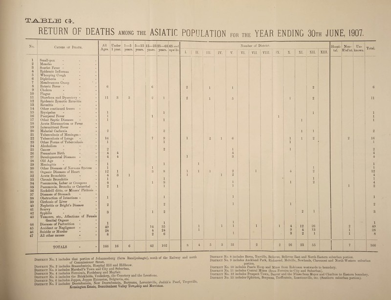 dAA-IBLIE Gr. RETURN OF DEATHS among the ASIATIC POPULATION fob the YEAR ENDING 30™ JUNE, 1907. District No. 1 includes that portion of Johannesburg (farm Randjeslaagte), south of the Railway and north of Commissioner Street. District No. 2 includes Braamfontein, Hospital Hill and Hillbiow. District No. 3 includes Marshall’s Town and City and Subui ban. District No. 4 includes Ferreira’s, Fordsburg and Mayfair. District No. 5 includes the Brickfields, Vrededorp, the Cemetery and the Locations. District No 6 includes Jeppes, Jeppes Extension, Belgravia, etc. _ . rp -i. District No 7 includes Doornfontein, New Doornfontein, Bertrams, Lorentzville, Judiths laarl, lroyeville, Kensington Estate, Bezuidenhout Valley Township and Morriston. No. Causes of Death. All Ages. Under 1 year. 1—5 years. 5—15 years. | 15—25 years. 25—65 years. 65 and upw’ds. —  —5—■—■—•- I. | H. III. 1 Small-pox - 2 Measles 3 Scarlet Fever - 4 Epidemic Influenza 5 Whooping Cough 6 Diphtheria ... 7 Membranous Croup - * - 8 Enteric Fever - 6 6 2 9 Cholera 10 Plague 11 Diarrhoea and Dysentery - 11 3 5 9 fW 1 2 1 12 Epidemic Zymotic Enteritis 13 Enteritis ... 14 Other continued fevers 15 Erysipelas - 1 1 16 Puerperal Fever 1 1 17 Other Septic Diseases 1 1 18 Acute Rheumatism or Fever 19 Intermittent Fever 20 Malarial Cachexia 2 2 21 Tuberculosis of Meninges - 22 Tuberculosis of Lungs 16 7 9 1 2 23 Other Forms of Tuberculosis 1 1 24 Alcoholism - 25 Cancer 2 2 26 Premature Birth 4 4 27 Developmental Diseases 4 4 1 28 Old Age - 29 Meningitis - 1 1 1 30 Other Diseases of Nervous System 1 1 31 Organic Diseases of Heart 12 1 3 8 1 1 1 32 Acute Bronchitis 4 3 1 1 33 Chronic Bronchitis 1 1 34 Pneumonia, Lobar or Croupous 4 1 3 35 Pneumonia, Broncho or Catarrhal 2 1 1 36 Rockdrill ditto, or Miners’ Phthisis - 37 Diseases of Stomach 38 Obstruction of Intestines - 1 1 39 Cirrhosis of Liver 40 Nephritis or Bright’s Disease 2 2 41 Scurvy - O 42 Syphilis 3 1 2 43 Tumours, etc., Affections of Female Genital Organs 44 Diseases of Parturition 1 1 45 Accident or Negligence - 49 14 35 I 1 46 Suicide or Murder 28 4 24 1 47 All other causes 8 2 6 TOTALS 166 16 6 42 102 8 4 5 IV. V. 1 4 3 2 2 1 1 1 1 31 Number of District. VIII. VI. VII. IX. X. 1 1 4 9 3 26 XI. XII. 1 1 2 12 4 2 23 1 9 1 9 1 2 26 13 1 55 XIII. Hospi¬ tal. Nod- Un- R’sd’nt.! known. 2 1 1 District No. District No. District No. District No. District No. Total. 6 11 1 1 1 16 1 9 4 4 1 1 12 4 1 4 9 1 2 3 1 49 28 8 166 8 includes Berea, Yeoville, Bellevue, Bellevue East and North-Eastern suburban portion. 9 includes Auckland Park, Richmond, Melville, Newlands, Claremont and North-Western suburban portion. 10 includes Paarls Hoop and Mines from Robinson westwards to boundary. 11 includes Central Mines (from Ferreira to City and Suburban). 12 includes Prospect Town, Denver and the Mines from Meyer and Charlton to Eastern boundary.