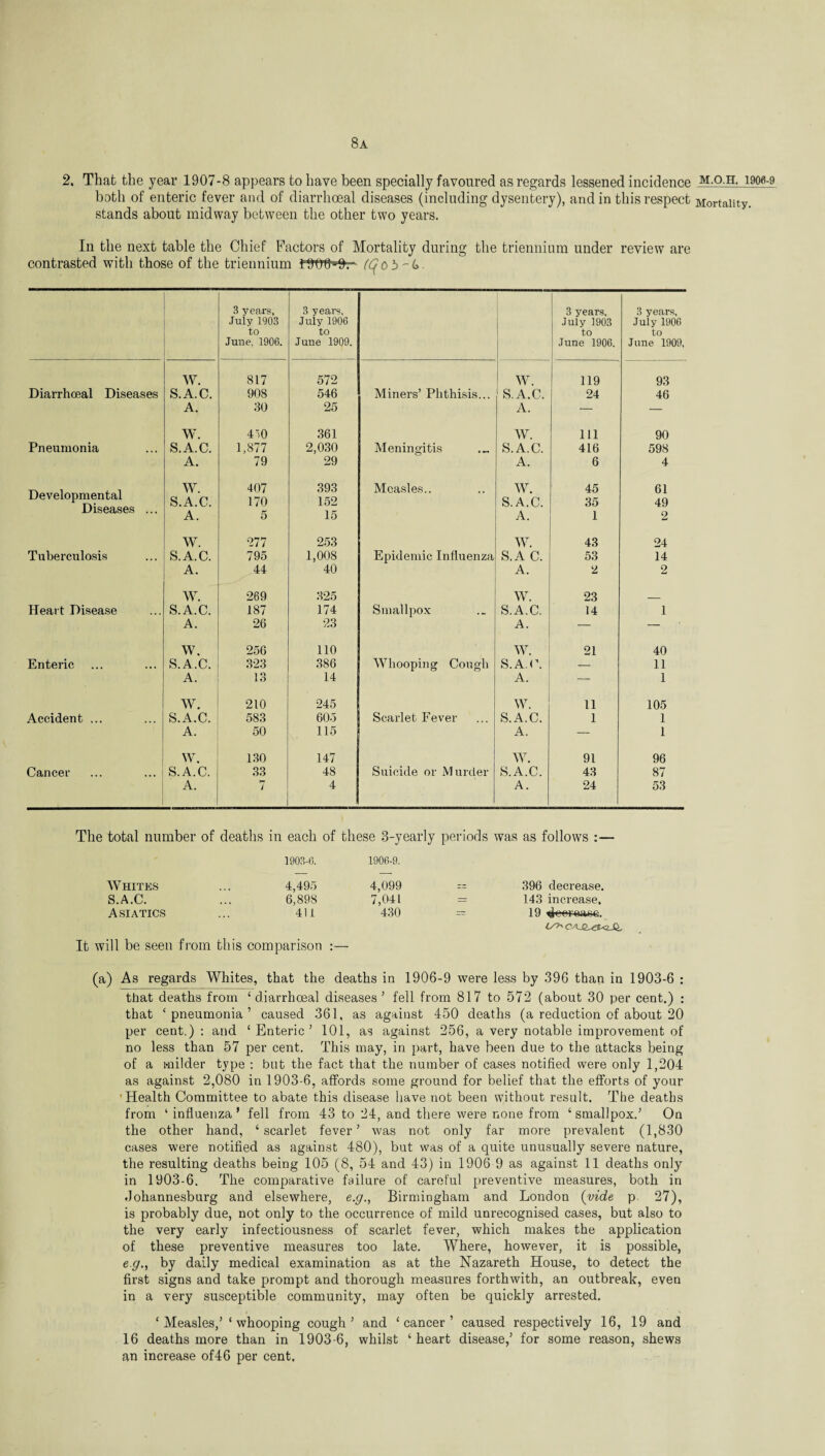 8a 2. That the year 1907-8 appears to have been specially favoured as regards lessened incidence both of enteric fever and of diarrhceal diseases (including dysentery), and in this respect stands about midway between the other two years. In the next table the Chief Factors of Mortality during the triennium under review are contrasted with those of the triennium ((job 3 years, July 1903 to June, 1906. 3 years, July 1906 to June 1909. 3 years, July 1903 to June 1906. 3 years, July 1906 to June 1909, W. 817 572 Mb 119 93 Diarrhceal Diseases S.A.C. 908 546 Miners’ Phthisis... S.A.C. 24 46 A. 30 25 A. — — W. 410 361 W. Ill 90 Pneumonia S.A.C. 1,877 2,030 Meningitis S.A.C. 416 598 A. 79 29 A. 6 4 Developmental Diseases ... W. S.A.C. A. 407 170 5 393 152 15 Measles.. Mb S.A.C. A. 45 35 1 61 49 2 W. 277 253 Mb 43 24 Tuberculosis S.A.C. 795 1,008 Epidemic Influenza S. A C. 53 14 A. 44 40 A. 2 2 W. 269 325 W. 23 _ Heart Disease S.A.C. 187 174 Smallpox S.A.C. 14 1 A. 26 23 A. — — W. 256 110 Mb 21 40 Enteric S.A.C. 323 386 Whooping Cough S.A.C. — 11 A. 13 14 A. — 1 W. 210 245 Mb 11 105 Accident ... S.A.C. 583 605 Scarlet Fever S.A.C. I 1 A. 50 115 A. — 1 W. 130 147 Mb 91 96 Cancer S.A.C. 33 48 Suicide or Murder S.A.C. 43 87 A. 7 4 A. 24 53 The total number of deaths in each of these 3-yearly periods was as follows :— 1903-6. 1906-9. Whites 4,495 4,099 -- 396 decrease. S.A.C. 6,898 7,041 = 143 increase. Asiatics 411 430 It will be seen from this comparison :— (a) As regards Whites, that the deaths in 1906-9 were less by 396 than in 1903-6 : that deaths from ‘diarrhceal diseases’ fell from 817 to 572 (about 30 per cent.) : that ‘pneumonia’ caused 361, as against 450 deaths (a reduction of about 20 per cent.): and ‘Enteric’ 101, as against 256, a very notable improvement of no less than 57 per cent. This may, in part, have been due to the attacks being of a milder type : but the fact that the number of cases notified were only 1,204 as against 2,080 in 1903-6, affords some ground for belief that the efforts of your Health Committee to abate this disease have not been without result. The deaths from ‘ influenza’ fell from 43 to 24, and there were none from ‘smallpox.’ On the other hand, ‘ scarlet fever ’ was not only far more prevalent (1,830 cases were notified as against 480), but was of a quite unusually severe nature, the resulting deaths being 105 (8, 54 and 43) in 1906 9 as against 11 deaths only in 1903-6. The comparative failure of careful preventive measures, both in Johannesburg and elsewhere, e.g., Birmingham and London (vide p 27), is probably due, not only to the occurrence of mild unrecognised cases, but also to the very early infectiousness of scarlet fever, which makes the application of these preventive measures too late. Where, however, it is possible, eg., by daily medical examination as at the Nazareth House, to detect the first signs and take prompt and thorough measures forthwith, an outbreak, even in a very susceptible community, may often be quickly arrested. ‘ Measles,’‘ whooping cough’ and ‘cancer’ caused respectively 16, 19 and 16 deaths more than in 1903-6, whilst ‘ heart disease,’ for some reason, shews an increase of46 per cent. M.O.H, 1906-9 Mortality.