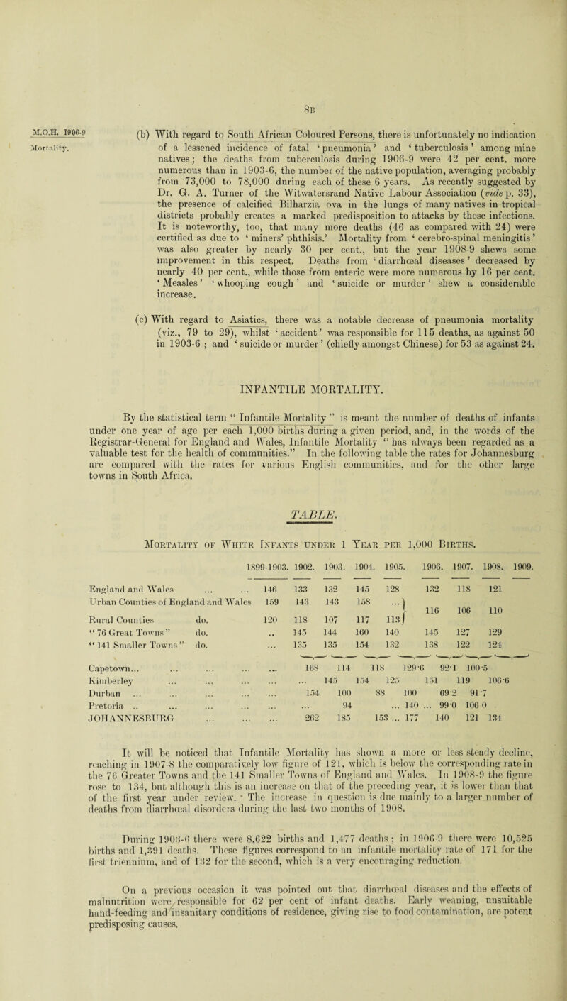 8b M.O.H. 1906-9 Mortality. (b) With regard to South African Coloured Persons, there is unfortunately no indication of a lessened incidence of fatal ‘ pneumonia ’ and ‘ tuberculosis ’ among mine natives; the deaths from tuberculosis during 1906-9 were 42 per cent, more numerous than in 1903-6, the number of the native population, averaging probably from 73,000 to 78,000 during each of these 6 years. As recently suggested by Dr. G. A. Turner of the Witwatersrand Native Labour Association (vide p. 33), the presence of calcified Bilharzia ova in the lungs of many natives in tropical districts probably creates a marked predisposition to attacks by these infections. It is noteworthy, too, that many more deaths (46 as compared with 24) were certified as due to ‘ miners’ phthisis.’ Mortality from ‘ cerebro-spinal meningitis ’ was also greater by nearly 30 per cent., but the year 1908-9 shews some improvement in this respect. Deaths from ‘ diarrhceal diseases’ decreased by nearly 40 per cent., while those from enteric were more numerous by 16 per cent. 1 Measles ’ ‘ whooping cough ’ and ‘ suicide or murder ’ shew a considerable increase. (c) With regard to Asiatics, there was a notable decrease of pneumonia mortality (viz., 79 to 29), whilst ‘accident’ was responsible for 115 deaths, as against 50 in 1903-6 ; and ‘ suicide or murder ’ (chiefly amongst Chinese) for 53 as against 24. INFANTILE MORTALITY. By the statistical term “ Infantile Mortality ” is meant the number of deaths of infants under one year of age per each 1,000 births during a given period, and, in the words of the Registrar-General for England and Wales, Infantile Mortality “ has always been regarded as a valuable test for the health of communities.” In the following table the rates for Johannesburg are compared with the rates for various English communities, and for the other large towns in South Africa. TABLE. Mortality of White Infants under l Year PER 1,000 Births. 1899-1903. 1902. 1903. 1904. 190E 1906. 1907. 1908. England and Wales 146 133 132 145 128 132 118 121 Urban Counties of Engl and and Wales 159 143 143 158 ) 1 r 116 106 110 Rural Counties do. 120 118 107 117 113 1 “ 76 Great Towns” do. , a 145 144 160 140 145 127 129 “ 141 Smaller Towns ” do. 135 135 154 132 138 122 124 Capetown... • M 168 114 118 129- 3 92 1 100 •5 Kimberley ... ... 145 154 125 151 119 106 6 Durban . .. 154 100 8S 100 69 2 91 7 Pretoria .. 94 . .. 140 ... 99 0 106 0 . JOHANNESBURG ... ... 262 185 153 ... 177 140 121 134 It will be noticed that Infantile Mortality has shown a more or less steady decline, reaching in 1907-8 the comparatively low figure of 121, which is below the corresponding rate in the 76 Greater Towns and the 141 Smaller Towns of England and Wales. In 1908-9 the figure rose to 134, but although this is an increase on that of the preceding year, it is lower than that of the first year under review. ' The increase in question is due mainly to a larger number of deaths from diarrhoea! disorders during the last two months of 1908. During 1903-6 there were 8,622 births and 1,477 deaths; in 1906-9 there were 10,525 births and 1,391 deaths. These figures correspond to an infantile mortality rate of 171 for the first triennium, and of 132 for the second, which is a very encouraging reduction. On a previous occasion it was pointed out that diarrhceal diseases and the effects of malnutrition were, responsible for 62 per cent of infant deaths. Early weaning, unsuitable hand-feeding and insanitary conditions of residence, giving rise to food contamination, are potent predisposing causes.