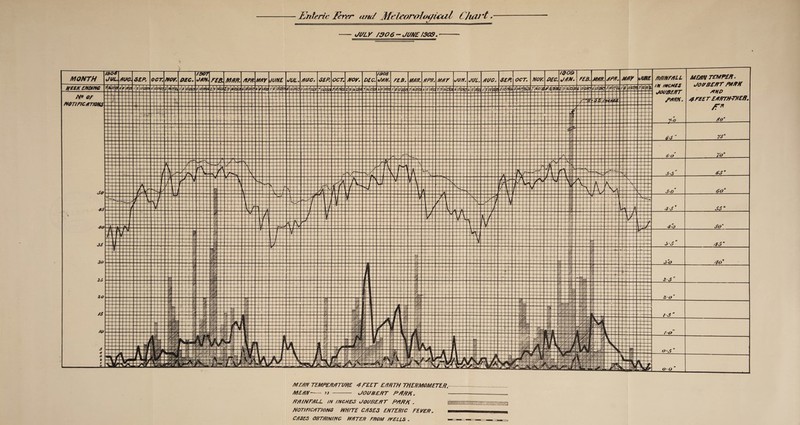 Enteric Eerer am/ Mrteoralo^ical Chart. %/C/LY /906 ~ JUNEfdQ9. MEA!V TEMPERATUBE 4FEET ERRTH THERMOMETER. MERY-- » - JOUBERT PRRH. H’A/NFALL IN INCHED JOl/BERT PARR . NOT!FieriT/ONS WHITE CASES ENTER/C FEVER. CASES OBTAINING WATER FROM WELLS .