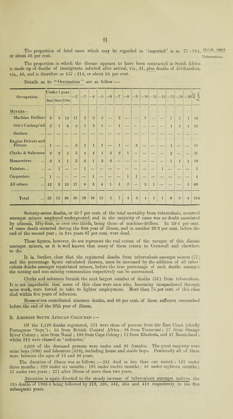 The proportion of fatal cases which may be regarded as ‘imported’ is as 77 : 214, or about 36 per cent. The proportion in which the disease appears to have been contracted in South Africa is made up of deaths of immigrants infected after arrival, viz., 91, pins deaths of Afrikanders, viz., 46, and is therefore as 137 : 214, or about 64 per cent. Details as to “ Occupation ” are as follow :— Occupation. Under 1 year. o —4 —6 -7 —8 —9 —10 -11 —12 —15 —20 + 20 __ IT2 — o 3ms 6ms 12m 6 —o * Miners— Machine Drillers 3 5 13 17 2 3 5 2 1 1 1 1 54 Oth’rUndergr’nd 2 1 6 5 i 3 1 — 1 — — — — — 1 1 1 23 Surface Engine Drivers and Fitters 1 _ _ 3 i 1 1 — 1 2 — _ 1 _ 11 Clerks & Salesmen O O 2 5 5 4 4 1 2 2 1 — — — 2 — 31 Housewives 3 1 i 3 2 1 3 2 — — —' — — 1 1 1 19 Painters... — 1 — — 1 — — — — — — — — 1 — — — o *> Carpenters 1 — — — — 1 — :— — 1 i — — _. — — — 4 All others 12 3 13 17 8 3 4 1 i 2 — o O 1 _ — — 1 69 Total 25 13 38 50 19 16 15 5 PT l 4 3 4 1 1 6 •V O 4 214 Seventy-seven deaths, or 35-7 per cent, of the total mortality from tuberculosis, occurred amongst miners employed underground, and in the majority of cases was no doubt associated by silicosis, fifty-four, or over two thirds, being those of machine-drillers. In 39-4 per cent, of cases death occurred during the first year of illness, and in another 28‘9 per cent, before the end of the second year ; in five years 87 per cent, were dead. These figures, however, do not represent the real extent of the ravages of this disease amongst miners, as it is well known that many of them return to Cornwall and elsewhere to die. It is, further, clear that the registered deaths from tuberculosis amongst miners (77) and the percentage figure calculated thereon, must be increased by the addition of all tuber¬ culosis deaths amongst repatriated miners, before the true percentage of such deaths amongst the mining and non-mining communities respectively can be ascertained. Clerks and salesmen furnish the next largest number of deaths (31) from tuberculosis. It is not improbable that some of this class were men who, becoming incapacitated through mine work, were forced to take to lighter employment. More than 75 per cent, of this class died within five years of infection. Housewives contributed nineteen deaths, and 68 per cent, of these sufferers succumbed before the end of the fifth year of illness. B. Amongst South African Coloured Of the 1,129 deaths registered, 571 were those of persons from the East Coast (chiefly Portuguese ‘boys’); 55 from British Central Africa; 98 from Transvaal; 17 from Orange River Colony ; nine from Natal ; 108 from Cape Colony ; 12 from Rhodesia, and 47 Basutoland ; whilst 212 were classed as ‘unknown.’ 1,038 of the deceased persons were males and 91 females. The great majority were mine boys (690) and labourers (318), including house and stable boys. Practically all of these were between the ages of 15 and 40 years. The duration of illness was as follows 241 died in less than one mouth ; 122 under three months ; 229 under six months ; 181 under twelve months ; 48 under eighteen months ; 37 under two years ; 271 after illness of more than two years. Attention is again directed to the steady increase of tuberculosis amongst natives, the 195 deaths of 1903-4 being followed by 219, 396, 346, 365 and 418 respectively in the five subsequent years. Man. 1906-6 Tuberculosis.