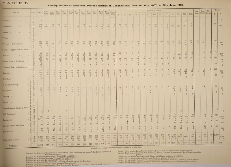 Monthly Return of Infectious Disease notified in Johannesburg from 1st July, 1907, to 30th June, 1908. J uly, Oct., Number of District. Disease. Race. Totals. Aug., Sept., 1907 Nov., Dec., •Tan., Feb, Mar, April, 1908 May, 1908 June, 1908 _ 1907 1907 1907 1907 1907 1908 1908 1908 I. II. III. ! i IV. V. VI. VII. VIII. IX. X. XI. ( E. Smallpox - - - J C. A. E. 2 1 1 . 1 f 228 20 18 30 59 51 17 9 1 4 4 6 9 23 25 9 12 9 28 43 19 5 18 14 Chickenpox - - -j C. 802 145 152 119 99 41 10 13 25 19 64 58 57 5 3 3 2 2 2 6 4 3 234 251 A. 2 2 2 f E. Amaas - - - - 0. l [ A. E. • Typhus - - - - C. A. A [ E. 446 27 4 13 18 42 95 81 64 32 38 17 15 34 26 16 28 17 29 44 35 16 55 19 Typhoid or Enteric Fever - - l C. 348 26 28 21 30 28 36 51 46 25 17 19 21 1 7 7 9 10 3 4 1 2 91 82 r A. 20 1 1 1 4 4 5 1 3 1 1 1 l 0 E. 2 2 1 i Gastric or Typho-Malarial Fever - C. A. 6 | E. 71 13 2 1 5 4 6 4 10 2 5 8 11 12 3 3 4 4 3 2 15 350 1 C. 439 35 25 15 33 26 26 50 29 35 52 64 49 2 89 | f A. E 10 795 70 65 83 1 79 2 80 9 r*J 54 | 4 64 37 80 58 1 57 68 34 131 52 9 19 102 121 48 27 20 1 24 Scarlet Fever or Scarlatina - C. 10 1 1 2 1 1 2 2 3 2 1 2 1 1 1 I A. 2 1 1 1 1 f E. 16 1 1 1 L 3 1 1 2 4 2 2 3 1 2 2 2 Puerperal Fever or Septicaemia - - C. 2 1 1 1 l Dysentery- - * i A. E. C. A. 152 390 58 3 16 6 3 12 4 6 10 1 41 35 8 30 63 7 21 42 5 10 46 12 10 54 1 9 41 6 7 45 9 10 20 3 2 6 3 17 4 28 2 1 9 I 1 7 3 4 3 17 12 2 14 9 1 4 79 5 4 101 2 f E. 31 2' 3 2 1 3 1 3 3 8 1 4 2 1 4 5 2 1 6 1 1 Diphtheria - ■ | C A. 3 1 1 1 1 f E- Membranous Croup - • 1 C. l A. E. 55 3 4 4 9 6 4 3 3 4 3 3 9 16 3 1 7 1 4 4 6 6 1 1 13 7 Erysipelas - “ ^ C. A. 30 6 3 5 1 1 2 7 1 2 1 1 1 1 1 3 5 1 1 1 1 1 1 2 f Leprosy - - ' j r E. C. A. 1 8 1 1 1 . 1 1 2 1 1 1 3 1 Plague - • ’ ^ Tj. c. A. f E. Intermittent or Relapsing Fever- j i c. A. 1 1 1 ■ ( Ankylostomiasis -  \ i Pneumonia - j E. C 3 3 2 1 1 1 1 1 2 i A. E. C. A. 323 2,313 31 70 224 51 215 4 36 201 3 32 225 1 21 203 8 176 2 9 163 2 15 154 2 19 207 5 T 17 266 4 39 243 8 6* 36* 36 13 24 29 4 20 12 2 2 22 24 5 1 42 31 7 1 32 9 2 1 34 14 1 1 11 6 2 13 3 2 19 585 2 2 14 752 3 3 1 1 Cerebro-Spinal Meningitis - j E. C. A. 17 190 1 16 6 18 4 13 17 2 20 2 8 18 44 14 17 I 5 1 1 3 37 85 6 30 9 18 7 6 6 5 e y K 9 3 7 9 8 4 5 5 4 11 6 J Tuberculosis E. C 90 166 20 6 4 10 8 16 6 19 7 15 0 14 1 4 6 o 21 2 o fV 8 5 1 2 3 2 79 44 A. 7 1 1 2 2 Total of all Diseases - E. A. 2,230 4,706 136 230 473 8 161 466 10 188 400 7 253 467 12 244 414 14 219 319 11 191 358 20 151 359 162 350 17 147 483 10 153 422 15 131 195 3 185 30 256 47 2 123 28 3 183 50 9 107 49 14 225 16 4 273 33 1 143 13 2 90 9 4 130 1,136 9 85 1,674 13 — 711 637 595 - 732 672 549 569 519 529 640 590 329 215 305 154 242 170 245 307 158 103 1,275 1,772 TOTALS I L _ 1 * Pne umonia a md Meni ngitis ceased to be notifiable diseases on 1st June, 1908. tstrict No 1 includes that portion of Johannesburg (farm Randjeslaagte), south of the Railway and north of ‘ Commissioner Street. No. 2 includes Braamfontein, Hospital Hill and Hillbrow. No.* 3 includes Marshall’s Town and City and Suburban. No. 4 includes Ferreira’s, Fordsburg and Mayfair. r No. 5 includes The Brickfields, Vrededorp, the Cemetery and the Locations. No. 6 includes Jeppes, Jeppes Extension, Belgravia, etc. , p,invl Trnvovilb. No. 7 includes Doornfontein, New Doornfontein. Bertrams. Lore.ntzville. .Tnd . District District District District District District District No. District No. District No. District No. District No. District No. 8 includes Berea, Yeoville, Bellevue, Bellevue East and North-Eastern suburban portion. 9 includes Auckland Park, Richmond, Melville, Newlands, Claremont and North-Western suburban portion. 10 includes Paarls Hoop and Mines from Robinson westwards to boundary. 11 includes Central Mines (from Ferreira to City and Suburban). ] •; includes Prospect Town, Denver and the Mines from Meyer and Charlton to Eastern boundary. 18 includes Ophirtou, Booysens, Turffontein, Rosettenville, etc. (Southern suburban portion).