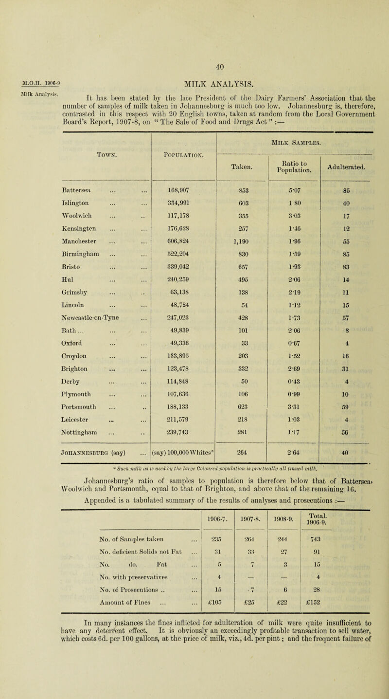 M.O.n. 1906-0 MILK ANALYSIS. Milk Analysis. It has been stated by the late President of the Dairy Farmers’ Association that the number of samples of milk taken in Johannesburg is much too low. Johannesburg is, therefore, contrasted in this respect with 20 English towns, taken at random from the Local Government Board’s Report, 1907-8, on “ The Sale of Food and Drugs Act ” :— Towtn. Population. Milk Samples. Taken. Ratio to Population. Adulterated. Battersea 168,907 853 5-07 85 Islington 334,991 603 1 80 40 Woolwich 117,178 355 3-03 17 Kensington 176,628 257 1-46 12 Manchester 606,824 1,190 1-96 55 Birmingham 522,204 830 1-59 85 Bristo 339,042 657 1-93 83 Hul 240,259 495 2-06 14 Grimsby 63,138 138 2-19 11 Lincoln 48,784 54 1*12 15 Newcastle-on-Tyne 247,023 428 1-73 57 Bath... 49,839 101 2 06 8 Oxford 49,336 33 0-67 4 Croydon 133,895 203 1-52 16 Brighton 123,478 332 2-69 31 Derby 114,848 50 0-43 4 Plymouth 107,636 106 0 99 10 Portsmouth 188,133 623 3-31 59 Leicester 211,579 218 103 4 Nottingham 239,743 281 1-17 56 Johannesburg (say) (say) 100,000Whites* 264 2-64 40 * Such milk as is used by the large Coloured population is practically all tinned milk. Johannesburg’s ratio of samples to population is therefore below that of Battersea* Woolwich and Portsmouth, equal to that of Brighton, and above that of the remaining 1G. Appended is a tabulated summary of the results of analyses and prosecutions :— 1906-7. 1907-8. 1908-9. Total. 1906-9. No. of Samples taken 235 264 244 i 4-0 No. deficient Solids not Fat 31 33 27 91 No. do. Fat 5 7 3 15 No. with preservatives 4 — — 4 No. of Prosecutions .. 15 • * 6 28 Amount of Fines £105 £25 £22 £152 In many instances the fines inflicted for adulteration of milk were quite insufficient to have any deterrent effect. It is obviously an exceedingly profitable transaction to sell water, which costs 6d. per 100 gallons, at the price of milk, viz., 4d. per pint; and the frequent failure of