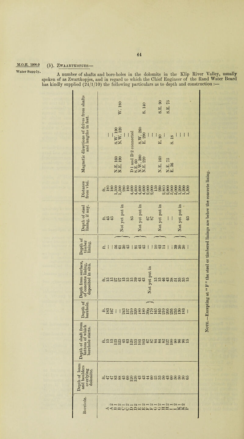 M.O.H. 1906-9 Water Supply. ([b). ZWAARTKOPJES— A number of shafts and bore-holes in the dolomite in the Klip River Valley, usually spoken of as Zwartkopjes, and in regard 10 which the Chief Engineer of the Rand Water Board has kindly supplied (24/1/10) the following particulars as to depth and construction:— Vi 4-3 5 VI o 5h -4-3 VI rti p 33 * rH ±; a .r* *4-4 O rP s'! .2 § -4-3 'H o rrj 2 p ^ C8 P p to c8 s <D 0} CO p O Lh . _ v tC ' 14 rP P Ip C ,rH P** 0) - . tDP cS c «4-H ,2 •'“* S».9 P -43 ^ o P P !h Jh -4^ ^§1 H g o ° Ph «D <d «+h O o ^ - *© -43 rP Cl, g Pi §43 . ?H P V2 e4H -J—> cS c3 r33 ° p «4H P ’o rj -+9 P i i -43 ?H P P 02 © Jg sr a • rO C *3 IBs -a-2 &-§ +?-c; >.2 On (3 O ^3 O P cS a> 'o o PQ o 00 0 0 05 75 # # r—1 P W C/2 CO CO o o as 05 I I o CO ©J o OS <N co£i o o <X> os fcjW ccH nO 0? 43 o P P r—< o o CM P © ■© 0 «§ S C§ .CM c3 . Qoafcfc o GO w o co W c/2 to t- . CO pjq co OOOOOOOOOQOOOOr^OOQOOO JC/)GOOOCOCOOOOOOOLOCDOOOuOOO ^HH1010(^HOCDCOCOOOH(M000500(M(N>0 Tft TH Ol CM CM CM CO LQ . f—H * P P a P >V • rH • rH • rH • rH P O -p> 3 V2 W -1-3 P •+3 P H-3 P >3 P cm Pi P Ph Ph 0 10 10 4_3 to 4J 1- t- -143 Mh Tfi P GO <D CO GO P 1 1 P -P CD ^ p ►>3 >3 >3 >3 ■4-3 443 4-3 p p O O O O p = X £ JO CO 0HOO IP CO CO ^ HlOO Qrt<^ O CM ^ (■H r-H o o o CO CO CO 4JU3*Oi>-l'-lOiOl£OCSCOCO l+-iHH(^(MHHHCO^Ttt LOLOCOCOCO^HlOVOlC *53 HHt^t^COIOCOCOh -43 o fc 4J CO t- M-t GO CO COhOOOO OO LO IC5 O UO O iO O CO , ^co^wmqooi>cocohocococooo CM pH O'! CO “H CO H I—I F—I (M CM CM H r-i J«3lOUOU5lOCOOWCOCONh»TH^CMNOO0CO«O MhmhOJCN^cOO'UOOOCOCOCOXGOOIOQOOh pN^COGOIOOOOCOCO^OOJOOCOOOOO'O '4-tT*l^QOGOTt(CO(MrM^Tji^CO(MCOOT4iCOOCOCOCO c^ H (M H 01 H Cl ^ CM H (M M CM rH Ol M (N H (N <!0«OoPRWWhh02WMHHWWPH to p p 43 p r-H o p o o P rP P Sh C3 a? tD a p p. p rP .S B-* CD a> c« a> c3 tiD .3 P. CD a X W w H O