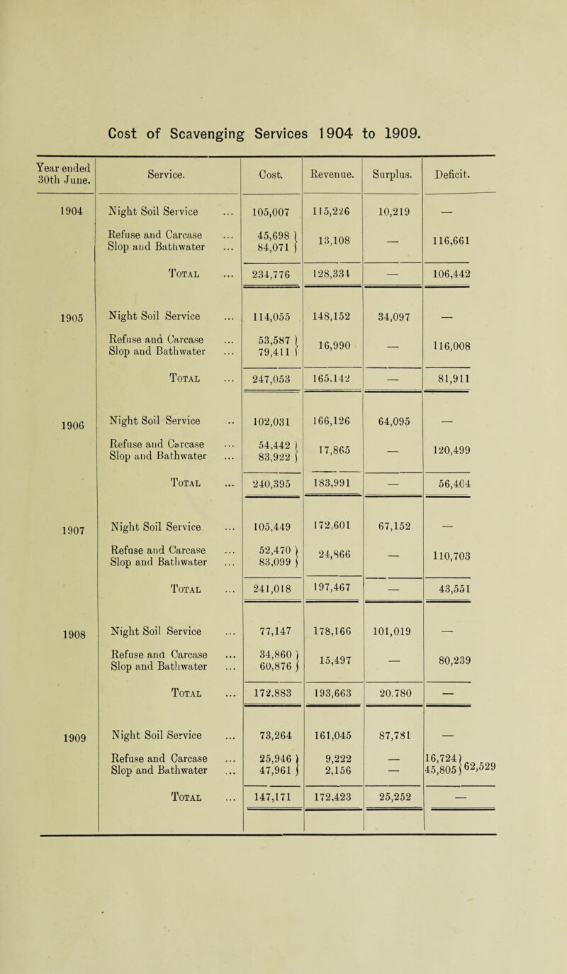 Cost of Scavenging Services 1904 to 1909 Year ended 30th June. Service. Cost. Revenue. Surplus. Deficit. 1904 Night Soil Service 105,007 115,226 10,219 — Refuse and Carcase Slop and Bathwater 45,698 ) 84,071 j 13,108 — 116,661 Total 234,776 128,331 — 106,442 1905 Night Soil Service 114,055 148,152 34,097 _ Refuse and Carcase Slop and Bathwater 53,587 ) 79,411 ( 16,990 — 116,008 Total 247,053 165,142 — 81,911 1906 Night Soil Service 102,031 166,126 64,095 — Refuse and Carcase Slop and Bathwater 54,442 ) 83,922 j 17,865 — 120,499 Total 240,395 183,991 — 56,404 1907 Night Soil Service 105,449 172,601 67,152 — Refuse and Carcase Slop and Bathwater 52,470 ) 83,099 j 24,866 — 110,703 Total 241,018 197,467 — 43,551 1908 Night Soil Service 77,147 178,166 101,019 — Refuse and Carcase Slop and Bathwater 34,860 ) 60,876 j 15,497 — 80,239 Total 172,883 193,663 20,780 — 1909 Night Soil Service 73,264 161,045 87,781 — Refuse and Carcase Slop and Bathwater 25,946 \ 47,961 j 9,222 2,156 — 16,724) 45,805 j62’529