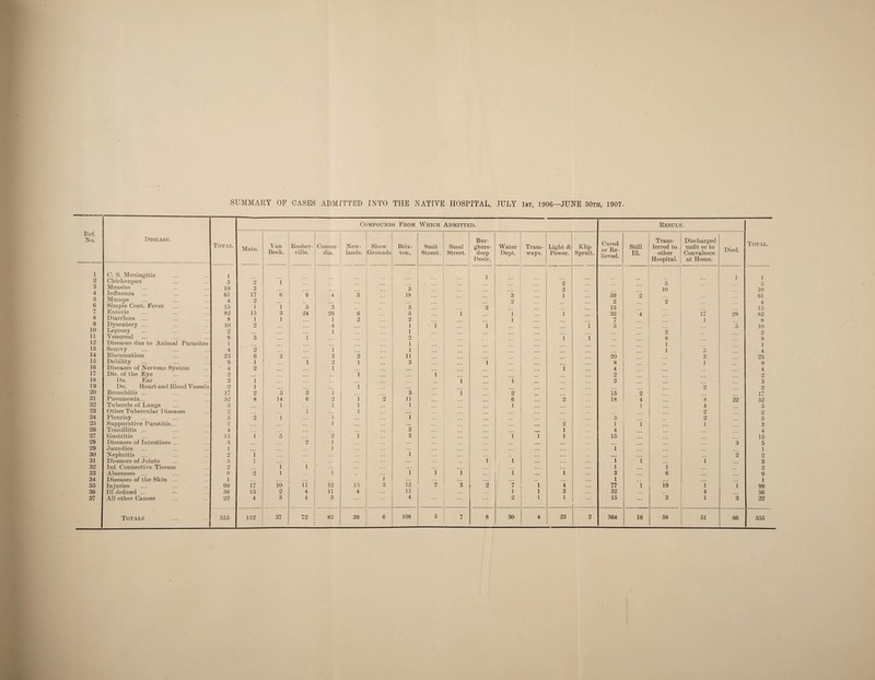 OJOiWOiCOOJWWtOt'Ot'ObDlOtOt'DtOtOtO^'— mh^ h' i—1 i—' ^ i—‘ -JCiUx^OiKJH-'OcOOO^JCSCn^Oil.O^'OaSOC'viaim^WtCii—OCOCO'<ICiOi^Wt>i>— Disease. Total. Main. Van Beek. Rosher- ville. Concor dia. C. S. Meningitis 1 Chickenpox 5 2 1 Measles 10 3 Influenza Mumps 4 2 Simple Cont. Fever 15 1 1 5 3 Enteric 82 15 3 24 26 Diarrhcea ... 8 1 1 1 Dysentery ... 10 2 4 Leprosy 2 1 Venqreal 8 3 1 Diseases due to Animal Parasites 1 Scurvy 4 2 1 Rheumatism 23 6 2 2 Debility 9 1 1 2 Diseases of Nervous System 4 2 1 Dis. of the Eye 2 Do. Ear 3 1 Do. Heart and Blood Vessels 2 1 Bronchitis ... 17 2 5 3 1 Pneumonia... 52 8 14 6 2 Tubercle of Lungs 5 1 1 Other Tubercular 1 >iseases _2 1 Pleurisy 5 2 1 1 Suppurative Parotitis... o 1 Tonsillitis ... 4 Gastritis 15 1 5 2 Diseases of Intestines ... 3 2 1 Jaundice 1 ... 1 Nephritis ... 2 1 Diseases of J oints 3 1 Inf. Connective Tissues 2 1 i Abscesses ... 9 2 1 1 Diseases of the Skin ... 1 Injuries 99 17 10 ii 12 Ill defined ... -n 56 15 2 4 11 All other Causes 22 4 3 4 3 Totals 555 112 57 72 82 Compounds From Which Admitted. Result. Row¬ lands. Show Grounds Brix- ton, Smit Street. Smal Street. Bur¬ ghers • dorp Destr. 1 5 3 2 6 5 i 2 2 1 1 1 1 o 1 1 2 11 i 3 i i ;;; 1 l i ... 3 l i 2 11 i 1 l ... 1 3 l 3 1 ... i i 1 l 1 ... 15 3 12 2 3 2 4 15 4 39 6 108 5 7 8 Water Dept. Tram¬ ways. Light & Power. Klip Spruit. Cured or Re¬ lieved. 2 2 2 2 15 i ... 1 32 i n i i 5 1 i ... ... 20 ., , 8 ... 1 4 2 i 3 2 15 6 2 18 1 3 ,. , • • • 2 1 , , , i 4 i 1 i 15 ... 1 i i .. , i i ... i 3 ... • • • 1 7 1 4 77 1 1 3 52 2 1 1 15 30 4 23 2 364 Still Ill. Trans¬ ferred to other Hospital. Discharged unfit or to Convalesce at Home. Died. Totai 1 1 5 5 10 10 61 2 4 15 4 17 29 82 ... 1 8 5 10 2 2 8 8 1 1 1 3 4 3 23 1 .. 9 4 2 3 2 2 2 ... 17 4 8 22 52 1 4 5 2 2 2 5 1 1 3 • •. 4 . . . 15 ... 3 3 1 • . . 2 2 1 1 3 . . . 1 2 ... 6 ... 9 . - ... . . . 1 1 19 1 1 99 4 ... 56 ... 3 1 3 22 16 58 51 66 555
