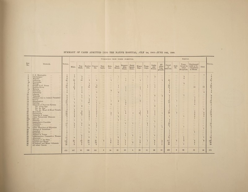 Ref. No. Disease. ■ 1 C. S Meningitis 2 Chickenpox 3 Measles 4 Influenza ... 4a Erysipelas 5 Mumps 6 Simple Cent. Fever ... 7 Enteric Fever 7a Malaria 8 Diarrhoea ... 9 Dysentery... 10 Leprosy 11 Venereal ... 12 Diseases due to Animal Parasites 13 Scurvy 14 Rheumatism 15 Debility ... 16 Diseases of Nervous System 17 Do. of the Eye 18 Do. do. Ear 19 Do. do. Heart & Blood Vessels 20 Bronchitis ,. 21 Pneumonia 22 Tubercle of Lungs 23 Other Tubercular Diseases 23a Silicosis 24 Pleurisy ... 25 Suppurative Parotitis 26 Tonsillitis... 27 Gastritis ... 27a Other Disorders of Digestion 28 Disease of Intestines... 29 Jaundice ... 30 Nephritis ... 31 Disease of Joints 32 Inflammation Connective Tissues 33 Abscesses ... 34 Diseases of the Skin ... 35 Injuries and Burns .. 36 Ill-defined and Minor Ailments .. 37 All other Causes Total. COMPOUNDS FROM WHICH ADMITTED. Besult. Total. Main. Van Beek. Rosher- ville. Concor¬ dia. New- lands. Brix- ton. Smit Street. Burgers- dorp Destr. Natal Spruit Destr. Water Dept. Tram¬ ways. Light and Power. All other Com¬ pounds. Cured or relieved. Still Ill. Trans¬ ferred to other Hospitals. Discharged unfit or to convalesce at Home. Died. 1 1 1 1 9 2 3 1 1 2 ... 9 9 6 5 1 6 . , 6 40 io 10 5 9 1 2 1 1 1 40 40 1 i ... 1 1 4 3 i ... 1 3 4 16 1 9 3 1 1 i 16 . .. 16 50 10 2 !8 15 1 i 1 1 i 25 13 12 50 5 2 1 ... • • • t 1 5 ... 5 4 1 2 l 4 ... . • . 4 9 ... 2 5 2 4 ... 5 9 9 • • • 1 1 1 3 3 2 7 9 2 1 1 1 1 . . . 2 3 i 2 ... 2 1 3 18 1 3 rr 7 1 2 i 2 i 14 1 3 18 14 i 10 i * ... 2 13 1 . . . 14 5 1 i 2 i 1 4 5 7 o 2 ... i 2 6 1 7 1 ... i • . • 1 1 2 i ,, , i ... 1 ... 1 2 18 3 2 5 3 i 1 2 1 17 1 • . . 18 52 5 13 9 3 2 i 4 1 10 2 1 1 39 2 3 8 52 13 4 3 2 1 1 1 ... 1 8 5 13 8 3 2 1 ... l ... 1 1 1 5 1 8 1 1 ... 1 1 4 1 1 1 l •«. . • . ... 4 ... 4 1 . . . ... . . • . •. 1 1 ... 1 12 3 5 .. ■ 1 . . . i 1 . # i , . 12 ... ... 12 11 3 1 3 3 ... ... ... i ... 11 .. . . . . ... 11 8 5 1 • • . . . . •. . 1 1 7 1 ... 8 1 1 ... . . ... 1 1 1 1 ... ... ... l ... . . . .. . 1 2 2 ... . • • ,, l ... ... 1 . . . 2 1 ... l ,, ... ... l ... 1 5 2 . l i . . . 1 5 . . . 5 12 4 1 3 i ... 2 ... . •. 1 ... . • • 10 1 ... 1 12 2 1 1 ... ... ... ... ... 1 1 . . . . .. 2 128 30 19 23 31 3 2 3 5 . •. 1 i 8 2 111 2 2 4 9 128 58 o 2 14 24 6 2 1 2 3 .. • 1 1 54 4 58 28 9 2 4 6 ... ... 4 1 ... ... ... 1 1 26 ... 1 1 •* . 28 439 6 32 51