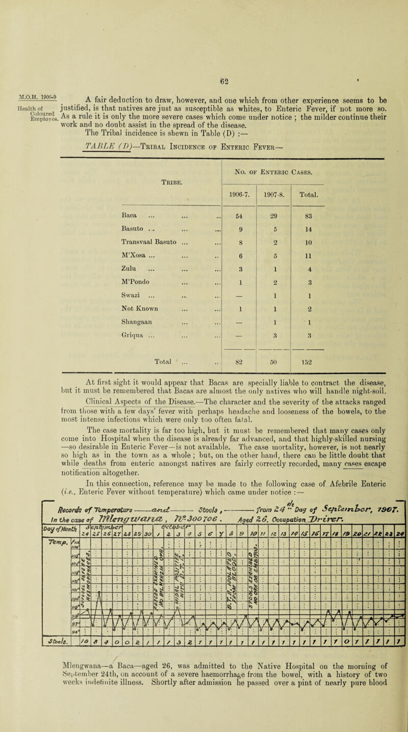 A fair deduction to draw, however, and one which from other experience seems to he Health of justified, is that natives are just as susceptible as whites, to Enteric Fever, if not more so. Employes. a ru^e ^ is onty the more severe cases which come under notice ; the milder continue their work and no doubt assist in the spread of the disease. The Tribal incidence is shewn in Table (D) :— TABLE (D)~Tribal Incidence of Enteric Fever— Tribe. No. OF 1906-7. Enteric 1907-8. Cases. Total. Baca 54 29 83 Basuto ... 9 5 14 Transvaal Basuto ... 8 2 10 M’Xosa ... 6 5 11 Zulu 3 i 4 M’Pondo 1 2 3 Swazi — 1 1 Not Known 1 1 2 Shangaan ■ — 1 1 Griqua ... — 3 3 Total 82 50 132 At first sight it would appear that Bacas are specially liable to contract the disease, but it must be remembered that Bacas are almost the only natives who will handle night-soil. Clinical Aspects of the Disease.-—The character and the severity of the attacks ranged from those with a few days’ fever with perhaps headache and looseness of the bowels, to the most intense infections which were only too often fatal. The case mortality is far too high, but it must be remembered that many cases only come into Hospital when the disease is already far advanced, and that highly-skilled nursing —so desirable in Enteric Fever—is not available. The case mortality, however, is not nearly so high as in the town as a whole ; but, on the other hand, there can be little doubt that while deaths from enteric amongst natives are fairly correctly recorded, many cases escape notification altogether. In this connection, reference may be made to the following case of Afebrile Enteric (i.e., Enteric Fever without temperature) which came under notice : — Mlengvvana—a Baca—aged 26, was admitted to the Native Hospital on the morning of September 24th, on account of a severe haemorrhage from the bowel, with a history of two weeks indefinite illness. Shortly after admission he passed over a pint of nearly pure blood