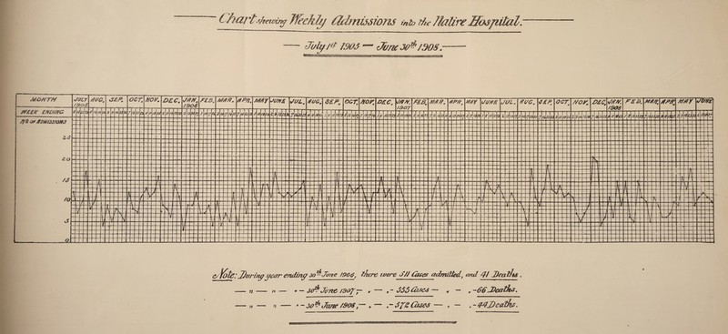 Chart\ihewuy Weekly admissions mb rhe llalireHas filial. July/# 1903 — June 30*/308 -—~ Cy folci J)urinyyear endiny 30^ Jane /9e$} tJosre — 1; -— ;» —— * — 30^ Jane /9&Jj- , ~ — ;t — n — * - 30^ Jam /90S,— * ~ were J/J Cases admitted, and 4/ J)ealf&s . - , - C55 Cases —- * — „ -&£CDeatks, - -Cfd Cases — „ — * -dCjDeathj. ♦