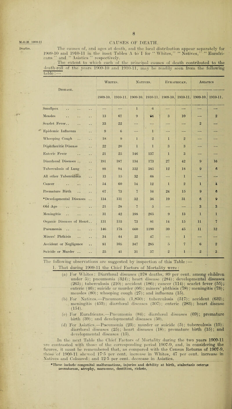 M.O.H. 1909-11 CAUSES OF DEATH. Deaths. The causes of, and ages at death, and the local distribution appear separately for 1909-10 and 1910-11 in the inset Tables A to 1 for “ Whites,” “ Natives,” “ Eurafri- cans ” and “ Asiatics ” respectively. The extent to which eac-li of the principal causes of death contributed to the death-roll of the years 1909-10 and 1910-11, may be readily seen from the following ta ble : — Disease. Whites. Natives. EUR AFRICAN. Asiatics 1909-10. 1910-11. 1909-10. 1910-11. 1909-10. 1910-11. 1909-10. 1910-11. Smallpox — — 1 6 — — — — Measles 13 67 9 84 3 10 — 2 Scarlet Fever.. 33 22 — — - — 2 — Epidemic Influenza 9 6 — 1 — — — — Whooping Cough 18 9 1 2 1 2 — — Diphtheritic Disease 22 20 1 i 3 3 — — Enteric Fever 21 25 146 137 1 3 — — Diarrhceal Diseases .. 191 187 134 173 27 42 9 16 Tuberculosis of Lung 88 94 332 385 12 18 9 6 All other Tuberculosis 13 15 32 68 — 1 — — Cancer 54 60 14 12 1 2 1 4 Premature Birth 67. 73 7 16 24 15 9 6 ♦ Developmental Diseases .. 134 131 32 36 19 31 6 9 Old Age 21 28 7 5 — — 3 3 Meningitis 31 42 188 265 9 13 1 1 Organic Diseases of Heart.. 131 153 73 81 14 15 11 7 Pneumonia 146 178 660 1190 39 45 11 12 Miners’ Phthisis 34 44 22 47 — i — — Accident or Negligence 81 105 347 285 5 7 6 2 Suicide or Murder .. 25 41 31 37 2 1 2 3 'Idie following observations are suggested by inspection of this Table: — 1. That during 1909-11 the Chief Factors of Mortality were: (a) For Whites: Diarrhceal diseases (378 deaths, 89 per cent, among children under 5); pneumonia (324); heart disease (284); developmental diseases (265); tuberculosis (210); accident (186); cancer (114); scarlet fever (55); enteric (46); suicide or murder (66): miners’ phthisis (78); meningitis (73); measles (80); whooping cough (27); and influenza (15). (b) For Natives.—Pneumonia (1,850); tuberculosis (517) ; accident (632).; meningitis (453); diarrhceal diseases (307); enteric (283); heart disease (154). (c) For Eurafrieans.—Pneumonia (84); diarrhceal diseases (69); premature birth (39); and developmental diseases (50). (d) For Asiatics.—Pneumonia (23); murder or suicide (5); tuberculosis (15); diarrhceal diseases (25); heart diseases (18): premature birth (15); and developmental diseases (15). In the next Table the Chief Factors of Mortality during the two years 1909-11 are contrasted with those of the corresponding period 1907-9, and, in considering the figures, it must be remembered that, as compared with the Census Returns of 1907-9, those of 1909-11 shewed 17*5 per cent, increase in Whites, 47 per cent, increase in Natives and Coloured; and 12\5 per cent, decrease in Asiatics. ♦These include congenital malformations, injuries and debility at birth, atalectasis oeterus neonatorum, atrophy, marasmus, dentition, rickets,