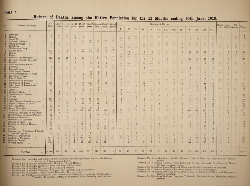 Return of Deaths among the Native Population No. Causes of Death. All Ages. 1 Under 1 year. 1—5 years. 5—15 years. 15—25 years. 25-35 years. 35-45 years. 45—65 years. 65 and upw’ds I. II 1 Small-pox 1 1 2 Measles 9 1 7 1 3 Scarlet Fever ' 4 Epidemic Influenza .. - 5 Whooping Cough 1 1 6 Diphtheria 1 _ _ 1 n i Membranous Croup .. _ __ 8 Enteric Fever .. 146 — 1 3 69 49 22 2 9 Cholera _ _ 10 Plague. — _ ___ _ 11 Diarrhoea and Dysentery 122 29 17 1 34 24 10 6 1 1 12 Epidemic Zymotic Enteritis : - _ _ _ _ 13 Enteritis 12 1 _ 1 6 2 1 1 14 Other continued Fevers _ | _ _ 15 Erysipelas 6 — _ _ 1 2 1 2 16 Puerperal Fever 1 — — _ _ 1 _ __ 17 Other Septic Diseases 4 — — _ _ 2 1 1 ._ 1 18 Acute Rheumatism or Fever 11 _ _ __ 4 3 3 1 19 Intermittent Fever .. | _ _ _ _ _ 20 Malarial Cachexia 9 1 _ __ 2 5 1 . 2 21 Tuberculosis of Meninges 1 — — — — — 1 _ — _ 22 Tuberculosis of Lungs 332 — 2 2 97 123 82 24 2 3 2 32 Other forms of Tuberculosis 31 — — — 13 15 2 1 — _ 24 Alcoholism 3 — — — 1 1 1 _ — _ __ 25 Cancer . 14 — — — 2 8 4 — — 1 1 26 Premature Birth rr < 7 — — — — — — — — _ 27 Developmental Diseases 32 24 7 1 — — — — — 4 1 28 Old Age 7 — — — — — — 1 6 — — 29 Meningitis 188 2 — 3 90 73 19 1 — 1 — 30 Other Diseases of Nervous System .. 25 — — — 5 6 9 4 1 2 — 31 Organic Diseases of Heart .. 73 — 1 2 30 17 18 5 — 3 4 32 Acute Bronchitis 20 13 5 — — — 1 1 — —- — 33 Chronic Bronchitis .. 6 — — — 2 1 2 1 — — — 34 Pneumonia Lobar or Croupous 651 30 3 6 259 222 100 30 1 10 9 35 Pneumonia Broncho or Catarrhal.. 9 4 2 — -— 2 — 1 — — 36 Rockdrill ditto, or Miners’ Phthisis .. 22 — — — 3 4 13 2 — — — 37 Diseases of Stomach 2 — 1 — — 1 — -— — — — 3o Obstruction of Intestines 4 — — — 1 3 — — — — — 39 Cirrhosis of Liver 10 -— — — 4 2 2 2 — — — 40 Nephritis or Bright’s Disease 18 — — — 10 6 2 — — 1 1 41 Scurvy .. 28 — — — 8 5 10 5 — — — 42 Syphilis 41 6 — 1 6 7 6 14 1 — — 43 Tumours etc. Affections of Female Genital Organs .. 2 — — — — 2 -- — — — — 44 Diseases of Parturition 1 — — — — — 1 — — — — 45 Accident or Negligence 347 2 2 1 145 158 35 4 — 3 5 46 Suicide or Murder 31 1 — 1 7 13 8 1 -— ! — 1 47 All other causes 120 6 6 1 34 38 24 11 4 2 TOTALS 2,348 127 47 24 840 797 379 120 14 35 28 District No. 1 includes that portion of Johannesburg (farm Randjeslaagte), south of the Radway and north of Commissioner Street, includes Braamfontein, Hospital Hill and Hillbrow. includes Marshall’s Town and City and Suburban, includes Ferreira s, Fordsburg and Mayfair. includes Newtown. Vrededorp, the Cemetery and the Locations. 6 includes Jeppes, Jeppes Extension, Belgravia etc. , , , 7 includes Doornfontein, New Doornfontem, Bertrams, Lorentzvdle, Judith s.laarl, Troyeville, Kensington Estate, Bezuidenhout Valley Township, and Jairviev. District No. District No. District No. District No. District No. District No. 2 3 4 5 for the 12 Months ending 30th June, 1910. Number of District. Hospi- 1 Non- Un- III. IV. V. VI. VII. VIII. IX. X. XI. XII. XIII. tal. R’sd’nt. known. Total. 1 1 — — — — — — — 1 2 1 5 — — — 9 — '— — — — — — — — — — — — — — • — — — — — — — — — — — — — — — 1 — — — — — — — — — — — — —- 1 — — — — — — 1 — — — — — 1 — — — *- — — — — — — — — — — — — 5 2 — — — 1 66 35 21 7 — 7 1 146 — — — — — — — — — — — — — — — — — — — — — — — — — — — — — — 5 3 4 — 1 — — 34 10 15 42 __ 7 — 122 — — — — — — — — — — — — — — 2 — — — 1 — — 1 1 1 6 — — 12 — -— — — — — — — — — — — — — — 1 — — — — — 2 1 — 1 1 — 6 — — — -— — — — 1 — — — 1 — — -- — — — — 1 2 — — — 1 — 4 — — — — — — — 2 3 5 — - 1 — 11 — — — — __ — — —- — — — — — — — — — — — — — — 1 1 5 — — 1 — 9 — -—- — -- _ — — — — 1 — — 1 2 14 O tj 4 1 2 4 136 43 48 53 •- 17 — 332 2 1 1 — 6 5 2 14 — — — 31 -— — — — -— —— — — 1 1 1 — -- n O — 2 — — — — — 1 3 1 3 1 1 — 14 -— — — — — — — 3 _ 2 — o 1 — 7 3 — 2 2 4 — 1 4 3 8 -- — — 32 1 — ■— — — — — — — 2 — 4 — 7 2 4 — — 1 — 49 18 19 88 — 6 — 188 2 1 1 — — 6 5 3 2 — 3 — 25 5 6 1 1 — 1 2 15 6 9 13 1 6 73 2 1 2 _ 2 — 1 — 1 11 — — 20 -— — — 1 4 — — 1 — — 6 5 10 6 9 8 2 1 202 108 169 91 — 19 2 651 — 1 1 -— _ — 1 1 1 2 1 — 1 9 — 1 — — 1 — — 5 4 6 5 — — 22 — — — — — — — — 1 1 -— — — 2 — -— — — — — 1 — 2 1 -- — — 4 — — 1 — -— 1 3 1 2 2 — — _ 10 1 1 — 2 — — 3 2 — 6 — 1 — 18 — — 1 — — — 9 1 15 — — 2 — 28 — — — — — -— — 3 3 2 — 33 — 41 1 — — — — -- -- 1 — __ _ __ _ 2 2 2 6 2 3 3 1 1 148 82 69 11 1 9 — 1 347 1 1 1 — 3 1 — 9 3 2 3 — 6 _ 31 3 1 1 5 2 2 33 18 18 25 -• 6 — 120 37 57 33 21 30 1 12 15 749 360 424 408 3 133 3 2,348 District No. 8 includes Berea, Yeoville, Bellevue, Bellevue East, and North-Eastern suburban portion. District No. 9 includes Auckland Park, Richmond Melville, Newlands, New Clare and North- Western suburban portion. District No. 10 includes Paarls Hoop and Mines from Robinson westwards to boundary. District No. 11 includes Central Mines (from Ferreira to City and Suburban). District No. 12 includes Prospect Town, Denver, and the Mines from/Meyer and Charlton to Eastern boundary. District No. 13 includes Opliirton, Booysens, Turffontein, Rosettenville, etc. (Southern suburban