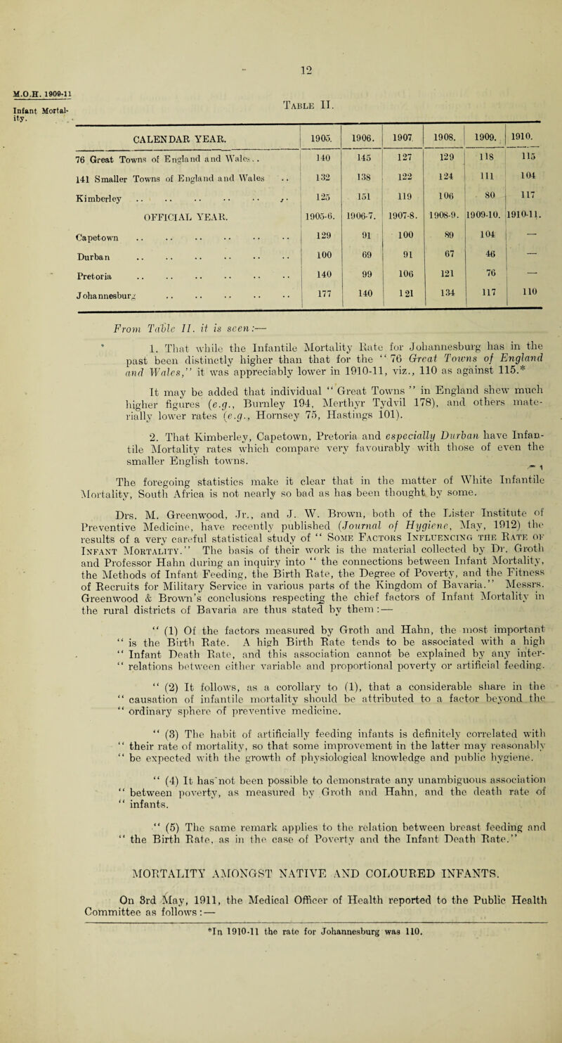 M.O.H. 1909-11 Infant Mortal¬ ity. Table II. CALENDAR YEAR. 1905. 1906. 1907 1908. 1909. 1910. 76 Great Towns of England and Wales.. 140 145 127 129 118 115 141 Smaller Towns of England and Wales 132 138 122 124 111 104 ( Kimberley .. .. . • • • • • j • 125 151 119 106 80 117 OFFICIAL YEAR. 1905-6. 1906-7. 1907-8. 1908-9. 1909-10. 1910-11. Capetown 129 91 100 89 104 — Durban 100 69 91 67 46 — Pretoria 140 99 106 121 76 Johannesburg 177 140 121 134 117 110 From Table II. it is seen:— 1. That while the Infantile Mortality Rate for Johannesburg lias in the past been distinctly higher than that for the “ 76 Great Towns of England and Wales,” it was appreciably lower in 1910-11, viz., 110 as against 115. It may be added that individual “ Great Towns ” in England shew much higher figures (e.g., Burnley 194, Merthyr Tydvil 178), and others mate¬ rially lower rates (e.g., Hornsey 75, Hastings 101). 2. That Kimberley, Capetown, Pretoria and especially Durban have Infan¬ tile Mortality rates which compare very favourably with those of even the smaller English towns. The foregoing statistics make it clear that in the matter of White Infantile Mortality, South Africa is not nearly so bad as has been thought by some. Drs. M. Greenwood, Jr., and J. W. Brown, both of the Lister Institute of Preventive Medicine, have recently published (Journal of Hygiene, May, 1912) the results of a very careful statistical study of “ Some Factors Influencing the Rate of Infant Mortality.” The basis of their work is the material collected by Dr. Groth and Professor Hahn during an inquiry into “ the connections between Infant Mortality, the Methods of Infant Feeding, the Birth Rate, the Degree of Poverty, and the Fitness of Recruits for Military Service in various parts of the Kingdom of Bavaria.” Messrs. Greenwood & Brown’s conclusions respecting the chief factors of Infant Mortality in the rural districts of Bavaria are thus stated by them: — “ (1) Of the factors measured by Groth and Hahn, the most important “ is the Birth Rate. A high Birth Rate tends to be associated with a high “ Infant Death Rate, and this association cannot be explained by any inter- “ relations between either variable and proportional poverty or artificial feeding. “ (2) It follows, as a corollary to (1), that a considerable share in the “ causation of infantile mortality should be attributed to a factor beyond the “ ordinary sphere of preventive medicine. “ (3) The habit of artificially feeding infants is definitely correlated with “ their rate of mortality, so that some improvement in the latter may reasonably “ be expected with the growth of physiological knowledge and public hygiene. “ (4) It has'not been possible to demonstrate any unambiguous association “ between poverty, as measured by Groth and Hahn, and the death rate of “ infants. “ (5) The same remark applies to the relation between breast feeding and “ the Birth Rate, as in the case of Poverty and the Infant Death Rate.” MORTALITY AMONGST NATIVE AND COLOURED INFANTS. On 3rd May, 1911, the Medical Officer of Health reported to the Public Health Committee as follows: — *In 19|0-ll the rate for Johannesburg was 110,