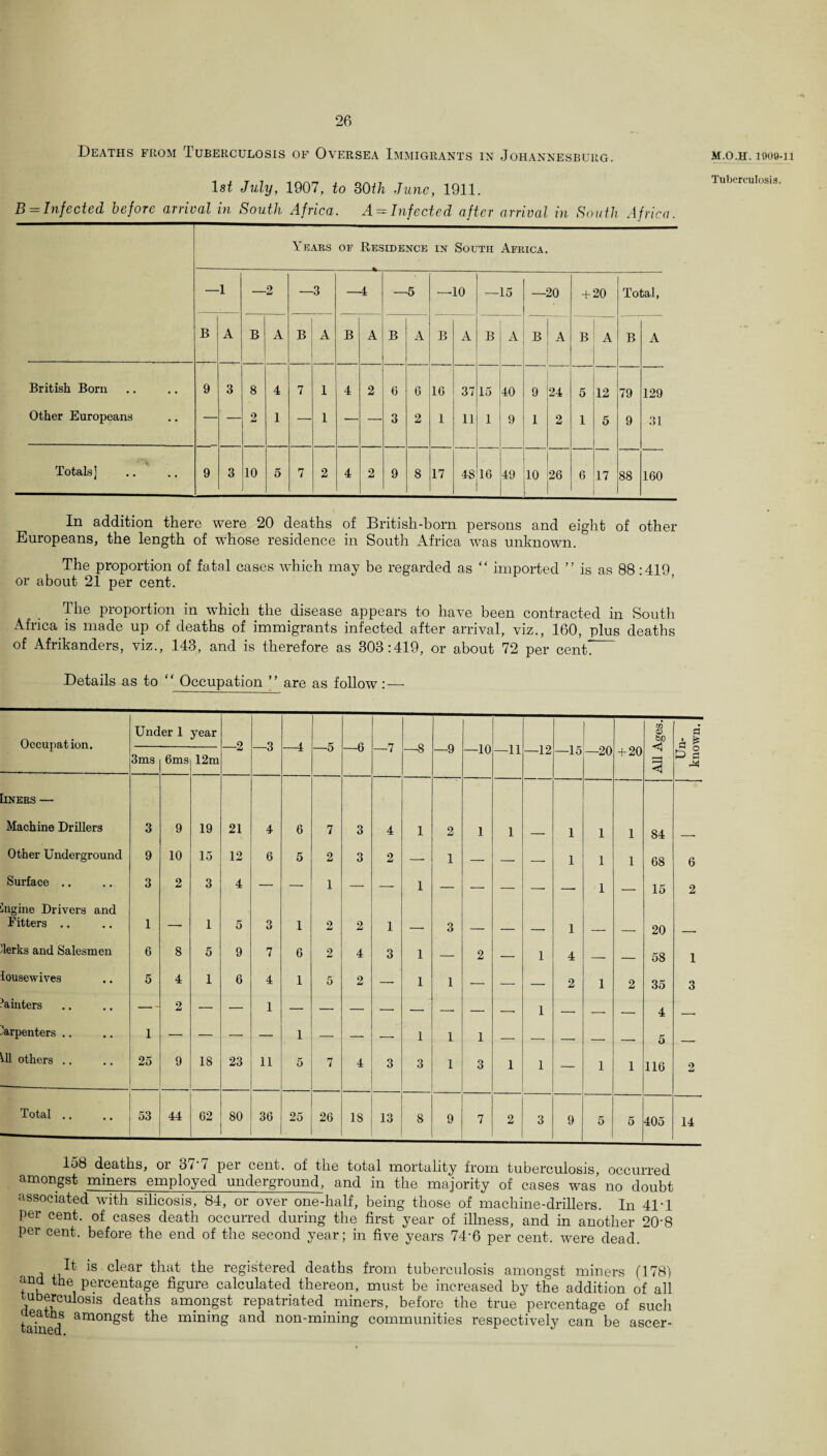 Deaths from Tuberculosis of Oversea Immigrants in Johannesburg. la* July, 1907, to 30th June, 1911. B = Infected before arrival in South Africa. A = Infected after arrival in South Africa. Years of Residence in South Africa. 1 2 3 —4 —5 10 —15 —20 + 20 Total, B A B A B A B A B A B A B A B A B A B A British Bom 9 3 8 4 7 1 4 2 6 6 1G 37 15 40 9 24 5 12 79 129 Other Europeans — — 2 1 — 1 — — 3 2 1 11 1 9 1 2 1 5 9 31 Totals] 9 3 10 5 7 2 4 2 9 8 17 48 16 49 10 26 6 17 88 160 In addition there were 20 deaths of British-born persons and eight of other Europeans, the length of whose residence in South Africa was unknown. The proportion of fatal cases which may be regarded as “ imported ” is as 88:419 or about 21 per cent. The proportion in which the disease appears to have been contracted in South Africa is made up of deaths of immigrants infected after arrival, viz., 160, plus deaths of Afrikanders, viz., 143, and is therefore as 303:419, or about 72 per cent’ Details as to “Occupation ’’ are as follow: — M.O.H. 1009-11 Tuberculosis. Occupation. Under 1 year o 9 A K a —8 —9 —11 —12 —15 —20 + 20 m £> be a a t 3ms 6ms 12m -O —O -i —10 5 § ■j* liners — Machine Drillers 3 9 19 21 4 6 7 3 4 1 2 1 1 1 1 1 84 Other Underground 9 10 15 12 6 5 2 3 2 — 1 — — -. 1 1 1 68 6 Surface .. 3 2 3 4 — — 1 — — 1 — — — — — 1 — 15 2 Ingine Drivers and Fitters .. 1 — 1 5 3 1 2 2 1 _ 3 _ _ _ 1 20 'lerks and Salesmen 6 8 5 9 7 6 2 4 3 1 — 2 — 1 4 _ _ 58 1 lousewives 5 4 1 6 4 1 5 2 — 1 1 — — — 2 1 2 35 3 inters — 1 — — — 4 . Carpenters .. 1 — — — — 1 — — — 1 1 1 — — — — _ 5 ___ ill others .. 25 9 18 23 11 5 7 4 3 3 1 3 1 1 — 1 1 116 2 Total .. 53 44 62 80 36 25 26 18 13 8 9 7 2 3 9 5 5 405 14 158 deaths, or B/ i per cent, of the total mortality from tuberculosis, occurred amongst miners employed underground, and in the majority of cases was no doubt associated with silicosis, 84, or over one-half, being those of machine-drillers. In 4D1 per cent, of cases death occurred during the first year of illness, and in another 208 per cent, before the end of the second year; in five years 74’6 per cent, were dead. It is clear that the registered deaths from tuberculosis amongst miners (178) and the percentage figure calculated thereon, must be increased by the addition of all tuherculosis deaths amongst repatriated miners, before the true percentage of such a earns amongst the mining and non-mining communities respectively can be ascer-