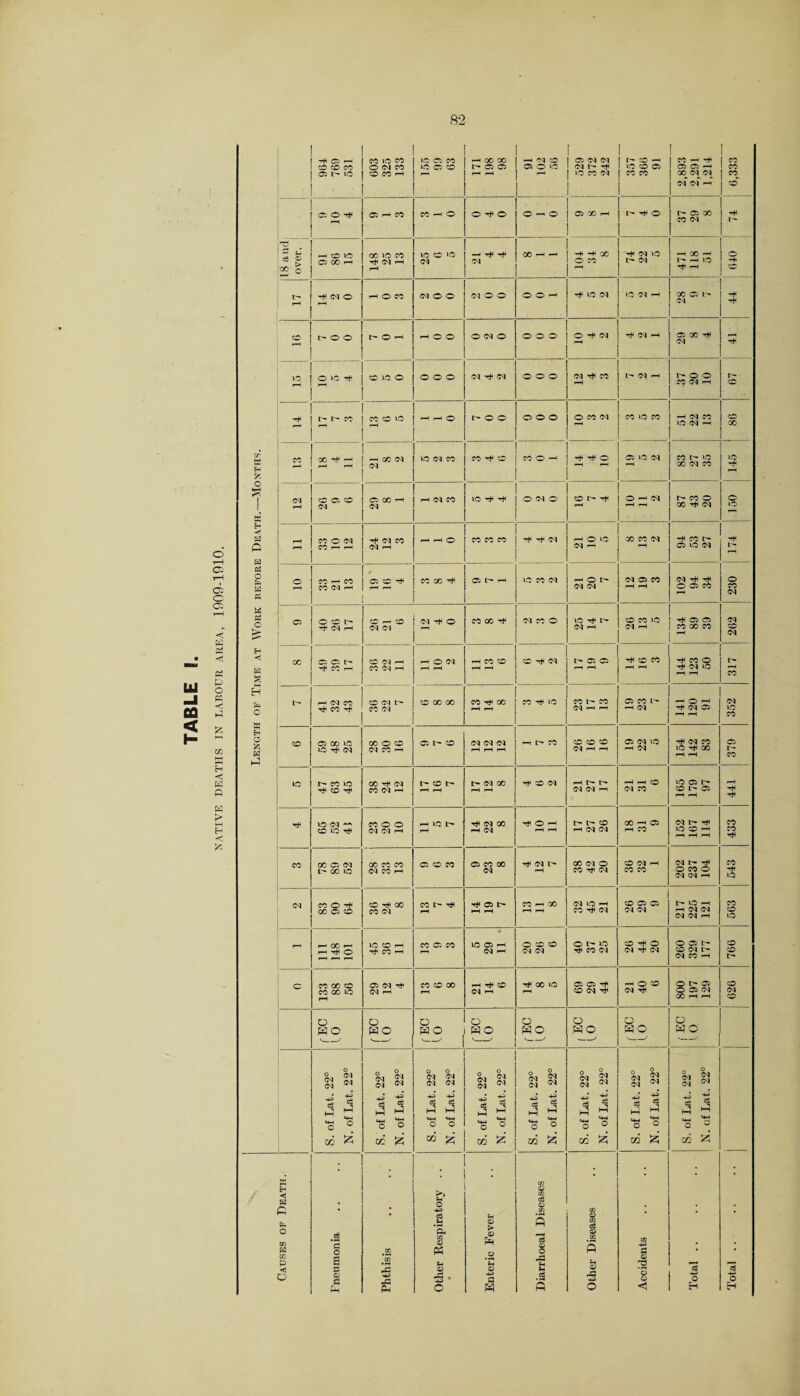 TABLE o' rH o rH 05 o O <j w OS 03 P o 05 -< p S3 P P W > H <! cn K E-i !b o W H —* H P H « O !h W PS W M O H <1 C Eh O W h3 [ . CD CO CO 05 l> iO . CO ID CO ocico © CO rH ID 05 CO >D C5 CD h oo oo id* © © rH H rH 03 CD 05 © id © 03 03 03 r- H ID CO 03 t'- © rH ID © © CO CO 2,893 2,291 1,214 6,333 r-H 05 rH CO CC H O OHO © rH © © GO i—1 t- -H © id- © x CO 03 ! i- 18 and over. h CD ID QCOH 00 ID CO ^ C| H rH id CD »D 03 rH rH T* 03 00 rH rH -H -H OO © CO rH rjH 03 >D t- 03 rH GO H I* H ID rH © H tH -H 03 © rH rH O CO 03 O O US O O © © rH ID 03 »D 03 rH X © t- 03 ff © t- o o hOH O O O 03 O © © © © 03 H 03 H © X 03 rh | id rH © ID ^ r-H (500 o o o 03 03 © © © <M H M rH ID 03 rH i> © © CO 03 h © -r C- l> CO r-H CO CD ID rH rH rH ©> t- © © O o o © CO 03 rH CO LD CO rH 03 CO ID 03 rH © X cc H 0C Tf H rH rH HO0C1 03 ID 03 CO MHO <M O —< tH H © © ID 03 rH CO P- ID X 03 CO LD H 03 rH CD 05 CD 03 05 00 rH 03 rH 03 CO ID T* Hf © 03 © © l> rH © rH (M rH rH co © X ^ 03 150 rH rH CO O 03 CO H r-H H* 03 CO 03 rH rH rH CO CO CO ^ Cl rH © ID 03 —< X CO 03 rH rfl CO P* © ID 03 174 o r-H CO rH CO CO Cl H 05 CO rH rH CC 00 H 05 r> rH ID CO 03 -H © I> 03 03 03 © CO rH rH 03 hH © © CO rH 230 © O CD I> ^ Cl H CD rH CD 03 03 03 © CO 00 H 03 CO © ID 03 rH © CO ID 03 rH © © CO X CO 262 CO 05 05 f  CO I-H CD 03 rH CO 03 rH rH O 03 rH rH rH CO CD rH rH © 03 I- © © rH rH © CO H rH D* CO © T* 03 ID ^H rH 317 1> H M CO Tji CO ^ CD 03 l> CO 03 CD 00 00 CO GO rH rH CO ^ ID CO l> CO 03 rH rH © CO i> rH 03 rH <© rH 03 © rH rH 03 ID CD CO 05 00 id ID rfi <N 00 O CD 03 CO rH 05 CD 03 03 03 rH rH rH rH t- CO © © © 03 rH rH © 03 ID rH 03 H* 03 CO ID T* oo rH rH © I- CO ID 1> CO ID CD ^ 00 03 CO 03 rH P* CD 1> rH rH I> 03 00 rH rH H CD 03 ^h r- id- 03 03 rH rH rH sD 03 CO ID © P~ © © rH rH 441 rH ID Cl ^ © iO CO O O 03 03 rH rH ID t> rH Tt* 03 00 rH 03 H O —< rH rH P* P* D rH 03 03 GO rH © rH CO 03 r- H ID © rH rH rH rH 433 CO 00 05 03 t- 00 ID 00 CO CO 03 CO rH 05 CD CO 05 CO 00 03 ^ 03 t- r-H 00 03 © CO ^ 03 © 03 rH CO CO 03 t— © CO © 03 03 rH CO ID 03 COO ^ 00 05 CD CD 00 CO 03 CO t> rH 05 t> H rH CO rH GO rH rH 03 ID rH CO tH 03 CD 05 05 03 03 P* ID H h 03 03 03 03 rH CO © ID | r-H r— 00 H r-< O ID CD rH Tfl CO rH CO 05 CO rH ID 05 rH 03 rH © © © 03 03 © t'* ID CO 03 © © 03 r* 03 © © © 03 03 CO H © © I> o CO 00 CD CO 00 ID rH 05 03 ^ 03 rH CO CD 00 rH rH T* CD 03 rH r* 00 ID rH © © © 03 ^ rH © © 03 t*i 800 197 129 © 03 © o HO o wo o wo O WO O WO o wo o w o o w o S. of Lat. 22° N. of Lat. 22° S. of Lat. 22° N. of Lat. 22° S. of Lat. 22° N. of Lat. 22° - S. of Lat. 22° N. of Lat. 22° S. of Lat. 22° N. of Lat. 22° S. of Lat. 22° N. of Lat. 22° S. of Lat. 22° N. of Lat. 22° S. of Lat. 22° N. of Lat. 22° Causes of Death. Pneumonia Phthisis Other Respiratory .. • Enteric Fever Diarrhoeal Diseases Other Diseases Accidents Total. Total.