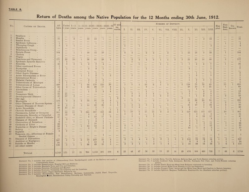 Return of Deaths among the Native Population for the 12 Months ending 30th June, 1912. Ni 1 2 3 4 5 6 7 8 9 10 11 12 13 14 15 16 17 18 19 20 21 22 23 24 25 26 27 28 29 30 31 32 33 34 35 36 37 38 39 40 41 42 43 44 45 46 47 Causes of Death. Smallpox - Measles - Scarlet Fever Epidemic Influenza - Whooping Cough - Diphtheria - Membranous Croup - Enteric Fever - Cholera - Plague - Diarrhoea and Dysentery Epidemic Zymotic Enteritis Enteritis - Other continued Fevers Erysipelas - Puerperal Fever Other Septic Diseases Acute Rheumatism or Fever Intermittent Fever - Malarial Cachexia - Tuberculosis of Meninges - Tuberculosis of Lungs Other forms of Tuberculosis Alcoholism - Cancer - Premature Birth - - - Developmental Diseases Old Age - Meningitis - Other Diseases of Nervous System - Organic Diseases of Heart - Acute Bronchitis - Chronic Bronchitis - Pneumonia, Lobar or Croupous Pneumonia, Broncho or Catarrhal - Rockdrill ditto, or Miners’ Phthisis- Diseases of Stomach Obstruction of Intestines - Cirrhosis of Liver - Nephritis or Bright’s Disease Scurvy - Syphilis - Tumours, etc., Affections of Female Genital Organs - - - Diseases of Parturition Accident or Negligence Suicide or Murder - All other causes Totals All Ages. Under 1 year. 1—5 years. _1 n 15—25 years. 25 35 35 45 45—65 years. 65 and up¬ wards. Number of District. years. years. years. I. II. III. IV. V. VI. VII. VIII. IX. X. XI. XII. XIII. ... ... . . . ... ... ... ... ... U ... 2 10 18 1 i ... ... • • • ... 5 ... o 23 • • « ... ... ... . . . • . • ... ... ... ... . • • . .. 1 • . . . . • . . . 1 . • • ... ... ... ... • • • ... 5 4 1 . . . ... ... i i ... ... . . • ... ... ... ... 3 • • • ... ... ... . . . ... • • • • • ... ... ... . . . ... ... ... ... 104 • • • 1 1 48 44 io 2 2 6 *6 ... 9 bJ 1 53 18 3 io • • • ... ... ... ... ... ... t ... ... . . . ... ... ... ... • • • 177 i 39 ... 28 1 36 41 28 4 ’ 1 *4 1 *4 2 ... 9 1 4 2 3 22 20 14 88 26 1 8 9 bJ * i *2 *9 1 ... 4 ”i 1 1 1 ... 1 ... ’ i , 7 2 4 7 1 _L 7 ... 1 ... 2 1 3 ... 1 ... 1 ... • . • ... ... ... ... *3 ... ... J. 3 2 ... ... ... 1 i ... * * * ... 1 ;;; ’ 1 8 1 ... 1 i 1 2 1 1 2 2 ... ... ... ... i 1 2 ... 3 1 8 ... ... 2 1 4 ... 2 ... ... ... ... 1 l 2 ”3 2 5 i 1 2 1 ... i ... 2 ... • • • ... ... 1 1 408 l 4 i 92 170 110 30 5 5 4 10 6 9 'w 3 1 2 158 75 78 45 68 2 l 24 20 17 4 ... • • • 2 ... a . . ... • • . 28 10 5 21 2 ... ... 1 • . • 1 1 • . • ... • • • ... ... • . . • . . ... 1 ... ... 13 ... 1 5 3 4 1 • • • 1 • • • ... ... ... • • • 3 ... 4 4 21 21 ... ... ... ... 1 2 1 1 4 ... 3 • •. 1 1 ... 2 5 29 27 2 • • • ... ... ... 1 2 4 1 3 9 bJ 2 , • • . . . 1 1 2 8 3 ... ... 1 2 . .. . • • . • • . .. ... • •. • • • • • . 2 ... • • • 1 193 9 2 2 72 91 14 3 ... 1 9 r*J 5 ... 2 ... 2 1 ... 31 26 28 95 11 1 ... 6 2 1 1 . .. • . • . . . . . • • . . .. • ... . . • • . . 2 2 3 2 80 2 1 9 10 39 20 5 1 1 2 4 6 1 1 ... • • • 21 19 5 16 29 15 11 2 1 • • • • . • 1 *» i) 4 • .. 5 i • . . . . • 2 3 . . • 1 8 5 ... 3 ... 1 1 ... ... ... ... ... 1 ... • • . 3 ... ... ... 901 22 11 7 265 397 163 35 1 7 10 6 16 12 2 2 7 3 159 214 185 257 24 12 3 3 4 2 • • • 2 1 4 ... 1 . .. . • . • .. 2 3 4 6 47 4 23 17 3 ... 3 • •• 2 2 . . . . . . . • • 7 4 12 17 5 2 2 1 •. • ... ... 1 ... ... • • • ... ... ... 1 ... ... 3 6 1 i 3 1 . »• ... ... 1 ... • . . ... . • . ... 4 1 ... ... 26 7 10 7 2 ... • .. • . • 1 1 ... ... ... 8 1 3 11 32 1 JL 12 12 5 1 2 1 1 1 ... 1 ... . •. 6 ... 7 12 19 3 7 8 1 1 . . . ... ... ... ... ... . •. 12 1 2 3 2 2 ... ... ... ... ... ... ... ... ... . . • ... ... ... ... ... ... 1 1 1 ... ... ... 1 ... ... ... ... ... ... ... ... ... ... ... ... ... ... ... . .. . .. ... • . . » • • . .. ... . .. ... ... ... ... 307 9 5 2 70 169 55 4 2 2 4 4 3 2 3 3 2 112 76 73 14 24 5 13 5 1 ... ... ... 1 1 ... 1 ... • . . 5 8 5 3 116 3 *1 1 36 49 21 5 ... 2 2 1 1 2 1 4 ... 2 16 20 14 36 2,749 175 « 77 21 708 1,153 501 108 6 33 44 47 56 1 59 15 29 14 19 676 508 460 710 Hos¬ pital. 1 • • 5 Non- Resi¬ dent. 3 1 13 1 9 bJ 4 1 1 20 1 1 1 6 1 6 66 Un¬ known Total. 31 • » • 1 5 104 177 1 26 1 7 • • • 2 8 1 8 5 408 68 2 13 21 29 3 193 11 80 28 5 901 24 47 5 6 26 32 19 9 307 24 116 2,749 (farm Randjeslaagte) south of the Railway and north of District No. 1 includes that portion of Johannesburg Commissioner Street. 2 includes Braamfontein, Hospital Hill and Hillbrow. 3 includes Marshalls Town and City and Suburban. 4 includes Ferreiras, Fordsburg and Mayfair. 5 includes Newtown, Vrededorp, the Cemetery and the Locations. 0 includes Jeppes, Jeppes Extension, Belgravia, etc. Pflav1 Troveville 7 includes Doornfontein, New Doornfontein, Bertrams, Lorentzville, Judith Paail. iroycv , Kensington Jstate. Bezuidenhout Valley Township and Fairview. District No. District No. District No. District No. District No. District No. District No. 8 includes Berea, Yeoville, Bellevue, Bellevue East, and North-Eastern suburban portion. District No. !i includes Auckland Park, Richmond, Melville, Newlands, New Clare, and North-Western suburban portion. District No. 10 includes Paarls Hoop and Mines from Robinson westwards to boundary. District No. 11 includes Central Mines (from Ferreira to City and Suburban). District No. 12 includes Prospect Town, Denver and the Mines from Meyer and Charlton to Eastern boundary. District No. 13 includes Ophirton. Booysens. Turffontein, Rosettenville, etc. (Southern suburban portion).