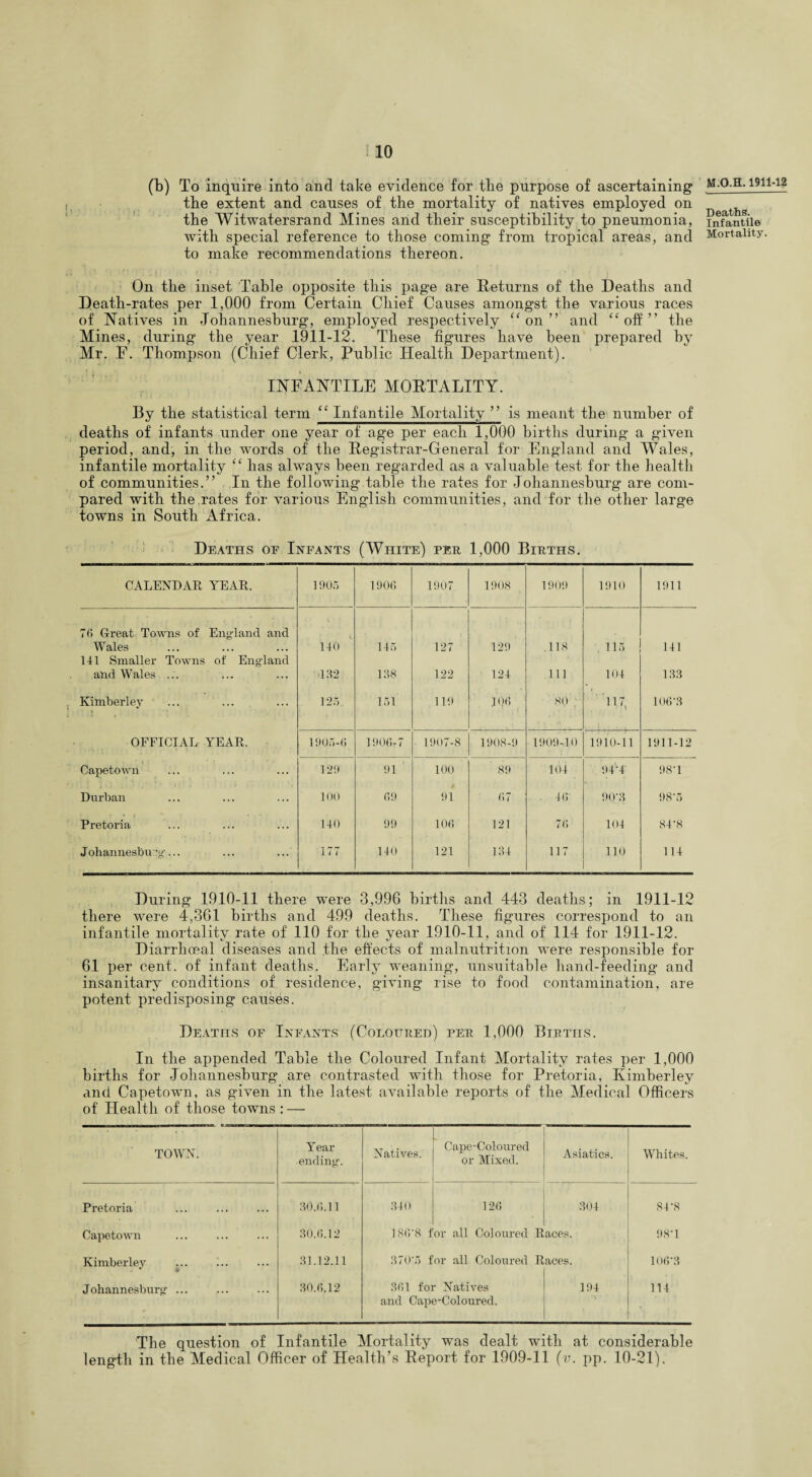 (b) To inquire into and take evidence for the purpose of ascertaining the extent and causes of the mortality of natives employed on the Witwatersrand Mines and their susceptibility to pneumonia, with special reference to those coming from tropical areas, and to make recommendations thereon. On the inset Table opposite this page are Returns of the Deaths and Death-rates per 1,000 from Certain Chief Causes amongst the various races of Natives in Johannesburg, employed respectively “on” and “off” the Mines, during the year 1911-12. These figures have been prepared by Mr. F. Thompson (Chief Clerk, Public Health Department). INFANTILE MORTALITY. By the statistical term “ Infantile Mortality ” is meant the number of deaths of infants under one year of age per each 1,000 births during a given period, and, in the words of the Registrar-General for England and Wales, infantile mortality “ has always been regarded as a valuable test for the health of communities.” In the following table the rates for Johannesburg are com¬ pared with the.rates for various English communities, and for the other large towns in South Africa. Deaths oe Infants (White) per 1,000 Births. CALENDAR YEAR. 1905 1906 1907 1908 1909 1910 1911 76 Great Towns of England and Wales 140 145 127 129 .118 115 141 141 Smaller Towns of England and Wales ... >132 138 122 124 111 104 133 Kimberley * 125. 151 119 106 80 ; H7, 106 3 OFFICIAL YEAR. 1905-6 1906-7 1907-8 1908-9 1909-10 1910-11 1911-12 Capetown 129 91 100 89 104 9 4 4' 98 T Durban 100 69 91 67 . 46' 90‘3 98'5 Pretoria 140 99 106 121 76 104 84’8 Johannesburg... 177 140 121 134 117 110 114 During 1910-11 there were 3,996 births and 443 deaths; in 1911-12 there were 4,361 births and 499 deaths. These figures correspond to an infantile mortality rate of 110 for the year 1910-11, and of 114 for 1911-12. Diarrhoeal diseases and the effects of malnutrition were responsible for 61 per cent, of infant deaths. Early weaning, unsuitable hand-feeding’ and insanitary conditions of residence, giving rise to food contamination, are potent predisposing causes. Deaths of Infants (Coloured) per 1,000 Births. In the appended Table the Coloured Infant Mortality rates per 1,000 births for Johannesburg are contrasted with those for Pretoria, Kimberley and Capetown, as given in the latest available reports of the Medical Officers of Health of those towns : — TOWN. Year ending. Natives. Cape-Coloured or Mixed. Asiatics. Whites. Pretoria 30.6.11 340 126 304 84'8 Capetown 30.6.12 186'8 f or all Coloured R aces. 98'1 Kimberley 31.12.11 370'5 for all Coloured R aces. 106’3 Johannesburg ... 30.6.12 361 for Natives 194 114 and Cape-Coloured. The question of Infantile Mortality was dealt with at considerable length in the Medical Officer of Health’s Report for 1909-11 (v. pp. 10-21). M.O.H. 1911-12 Deaths. Infantile Mortality.