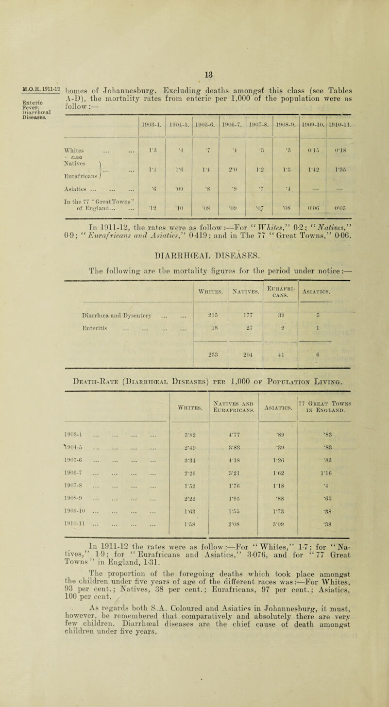 M.O.H. 1911-12 Enterio Fever. Diarrhoeal Diseases. homes of Johannesburg. Excluding deaths amongst this class (see Tables A-D), the mortality rates from enteric per 1,000 of the population were as follow:— 1903-4. 1904-5. 1905-6. 1906-7. 1907-8. 1908-9. 1909-10. 1910-11. Whites '/TCL3A0 Natives 1 1’3 ’4 * / *4 •a o . ’3 O' 15 O’18 t... Eurafricans j 1-4 re 1-4 2-0 1-2 To F42 1 '35 Asiatics ... In the 77 “GreatTowns” ’6 •09 •8 •9 ’ 1 •4 -— — of England... 12 •10 •08 *01) •07 •08 0*06 0'05 In 1011-12, the rates were as follow :—For “ 0-9; “ Eurafricans and Asiatics,” 0419; and in The Whites” 0-2; “Natives,” TT “ Great Towns,” 0-06. DIARRHCEAL DISEASES. The following are the mortality figures for the period under notice;— Whites. Natives. Eurafri¬ cans. Asiatics. Diarrhoea and Dysentery 215 177 39 5 Enteritis 18 27 2 i 233 204 41 6 Death-Rate (Diarrhceal Diseases) fer 1,000 of Pofitlation Living. Whites. Natives and Eurafricans. Asiatics. 77 Great Towns in England. 1903-4 .3''82 4r'77 '89 •83 *1904-5 2'49 3'83 •39 •83 1905-6 ... 3'34 4'18 D26 •83 1906-7 2'26 3'21 1-62 1'16 1907-8 ... 1'52 1 '76 1*18 •4 1908-9 ... 2'22 1’95 ■88 •65 1909-10 ... 1'63 1'55 1-73 •38 1910-11 ... ... 1 '58 2'08 3'0.9 •38 In 1911-12 the rates were as follow:—Eor “Whites,” 1-7; tives,” 1-9; for “Eurafricans and Asiatics,” 3-076, and for Towns ” in England, 1-31. for “77 “Na- Great The proportion of the foregoing deaths which took place amongst the children under five years of age of the different races was:—For Whites, 93 per cent.; Natives, 38 per cent.; Eurafricans, 97 per cent.; Asiatics, 100 per cent. As regards both S.A. Coloured and Asiatics in Johannesburg, it must, however, be remembered that comparatively and absolutely there are very few children. Diarrhoeal diseases are the chief cause of death amongst children under five years,