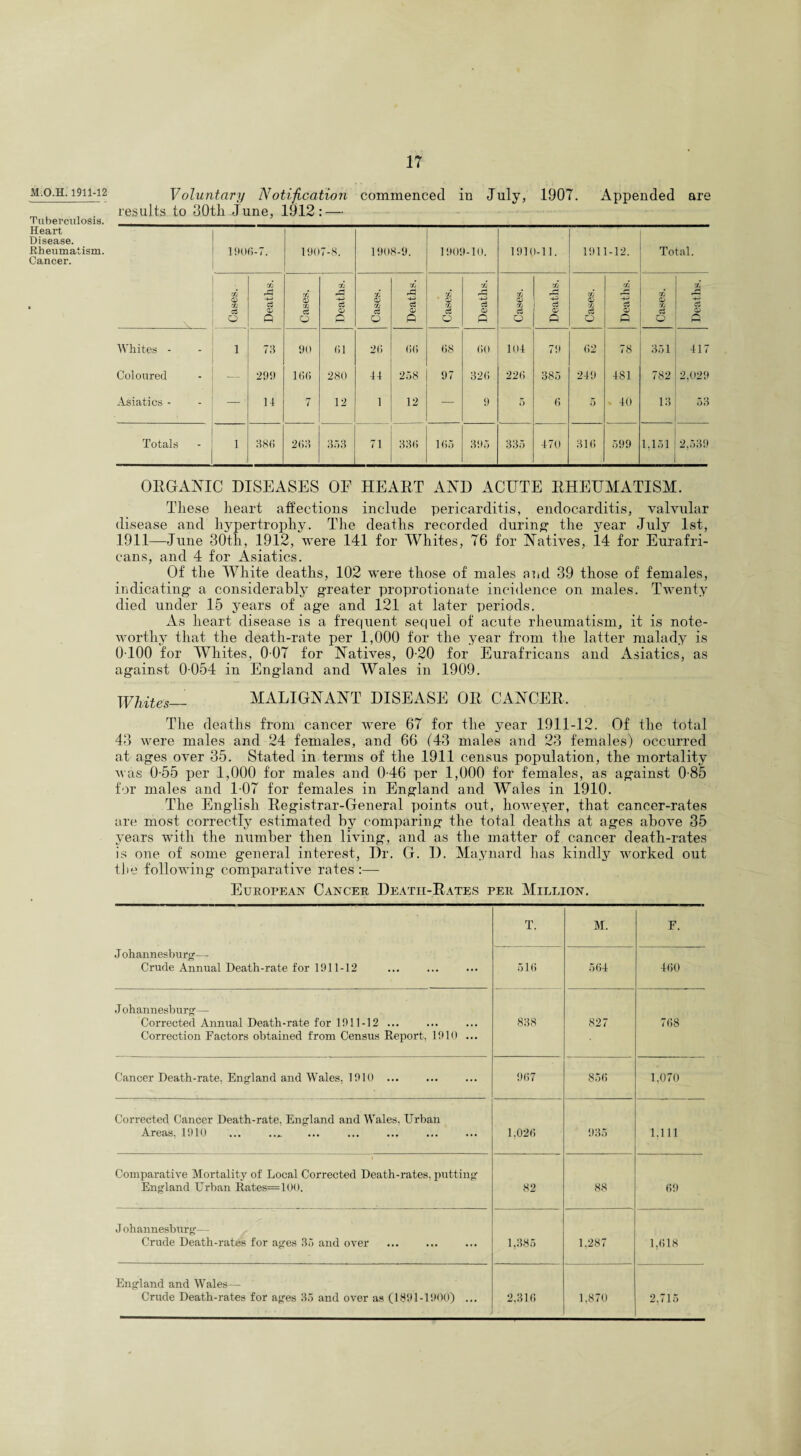M.O.H. 1911-12 Tuberculosis. Heart Disease. Rheumatism. Cancer. Voluntary Notification commenced in July, 1907. Appended are results to 30th June, 1912: — 1906-7. 190 7-8. 1908-9. 1909-10. 1910-11. 1911-12. Total. Cases. Deaths. Cases. Deaths. Cases. Deaths. 'fi © c3 O Deaths. Of <D r. c3 O Deaths. 00 QJ /. c3 o Deaths. GO £> /. c£ O Deaths. Whites - - 1 73 90 61 26 00 68 60 104 79 62 78 351 417 Coloured - — 299 166 280 44 258 97 320 220 385 249 481 782 2,029 Asiatics - - — 14 7 12 1 12 — 9 5 6 5 40 13 58 Totals - 1 386 263 353 71 336 165 395 335 470 316 599 1,151 2,539 ORGANIC DISEASES OF HEART AND ACUTE RHEUMATISM. These heart affections include pericarditis, endocarditis, valvular disease and hypertrophy. The deaths recorded during- the year July 1st, 1911—June 30th, 1912, were 141 for Whites, 76 for Natives, 14 for Eurafri- cans, and 4 for Asiatics. Of the White deaths, 102 were those of males and 39 those of females, indicating a considerably greater proprotionate incidence on males. Twenty died under 15 years of age and 121 at later periods. As heart disease is a frequent sequel of acute rheumatism, it is note¬ worthy that the death-rate per 1,000 for the year from the latter malady is 0100 for Whites, 007 for Natives, 0-20 for Eurafricans and Asiatics, as against 0 054 in England and Wales in 1909. Whites— MALIGNANT DISEASE OR CANCER, The deaths from cancer were 67 for the year 1911-12. Of the total 43 were males and 24 females, and 66 (43 males and 23 females) occurred at ages over 35. Stated in terms of the .1911 census population, the mortality was 0-55 per 1,000 for males and 0-46 per 1,000 for females, as against 0-85 for males and 1-07 for females in England and Wales in 1910. The English Registrar-General points out, lioweyer, that cancer-rates are most correctly estimated by comparing the total deaths at ages above 35 years with the number then living, and as the matter of cancer death-rates is one of some general interest, Dr. G. D. Maynard has kindly worked out the following comparative rates European Cancer Deatii-Rates per Million. J ohannesburg— Crude Annual Death-rate for 1911-12 T. M. F. 510 564 400 J ohannesburg— Corrected Annual Death-rate for 1911-12 ... Correction Factors obtained from Census Report, 1910 ... 838 827 708 Cancer Death-rate, England and Wales, 1910 ... 967 856 1,070 Corrected Cancer Death-rate. England and Wales, Urban Areas, 1910 1,026 935 1,111 Comparative Mortality of Local Corrected Death-rates, putting England Urban Rates=100. 82 88 69 J ohannesburg— - Crude Death-rates for ages 35 and over 1,385 1,287 1,618 England and Wales— Crude Death-rates for ages 35 and over as (1891-1900) ... 2.310 1,870 2,715