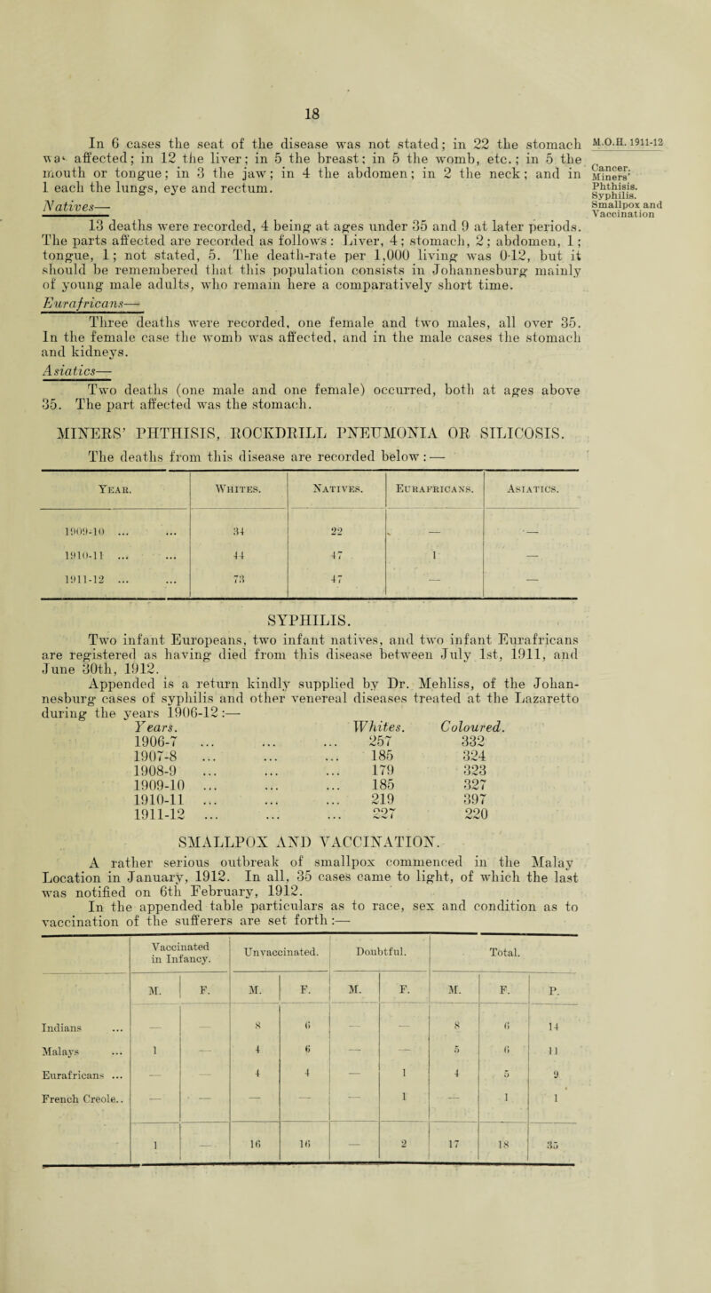 In 6 cases the seat of the disease was not stated; in 22 the stomach wai affected; in 12 the liver; in 5 the breast; in 5 the womb, etc.; in 5 the mouth or tongue; in 3 the jaw; in 4 the abdomen; in 2 the neck; and in 1 each the lungs, eye and rectum. Natives— 13 deaths were recorded, 4 being at ages under 35 and 9 at later periods. The parts affected are recorded as follows : Liver, 4; stomach, 2; abdomen, 1; tongue, 1; not stated, 5. The death-rate per 1,000 living was 0T2, but it should be remembered that this population consists in Johannesburg mainly of young male adults, who remain here a comparatively short time. Eurafricans— M.O.H. 1911-12 Cancer. Miners’ Phthisis. Syphilis. Smallpox and Vaccination Three deaths were recorded, one female and two males, all over 35. In the female case the womb was affected, and in the male cases the stomach and kidneys. Asiatics— Two deaths (one male and one female) occurred, both at ages above 35. The part affected was the stomach. MINERS’ PHTHISIS, ROCKDRILL PNEUMONIA OR SILICOSIS. The deaths from this disease are recorded below: — Year. Whites. Natives. Eurafricans. Asiatics. 1909-10 ... 34 22 N - ’- 1910-11 ... 44 47 1 — 1911-12 ... 7r> 47 — — SYPHILIS. Two infant Europeans, two infant natives, and two infant Eurafricans are registered as having died from this disease between July 1st, 1911, and June 30th, 1912. Appended is a return kindly supplied by Dr. Mehliss, of the Johan¬ nesburg cases of syphilis and other venereal diseases treated at the Lazaretto Y ears. Whites. Coloured. 1906-7 ... 257 332 1907-8 185 324 1908-9 179 323 1909-10 ... 185 327 1910-11 ... 219 397 1911-12 ... 227 220 SMALLPOX AND VACCINATION. A rather serious outbreak of smallpox commenced in the Malay Location in January, 1912. In all, 35 cases came to light, of which the last was notified on 6tli February, 1912. In the appended table particulars as to race, sex and condition as to vaccination of the sufferers are set forth:— Vaccinated in Infancy. Unvaccinated. Doubtful. Total. M. F. M. F. M. F. M. 1 F. i P 1 Indians — — 8 6 — — 8 (i 1 14 Malays 1 — 4 6 — — 5 6 11 Eurafricans ... — - — 4 4 — 1 4 5 9 French Creole.. — • — — —- — 1 — 1 i 1 ' 1 — lfi 10 — 2 17 18 j 35