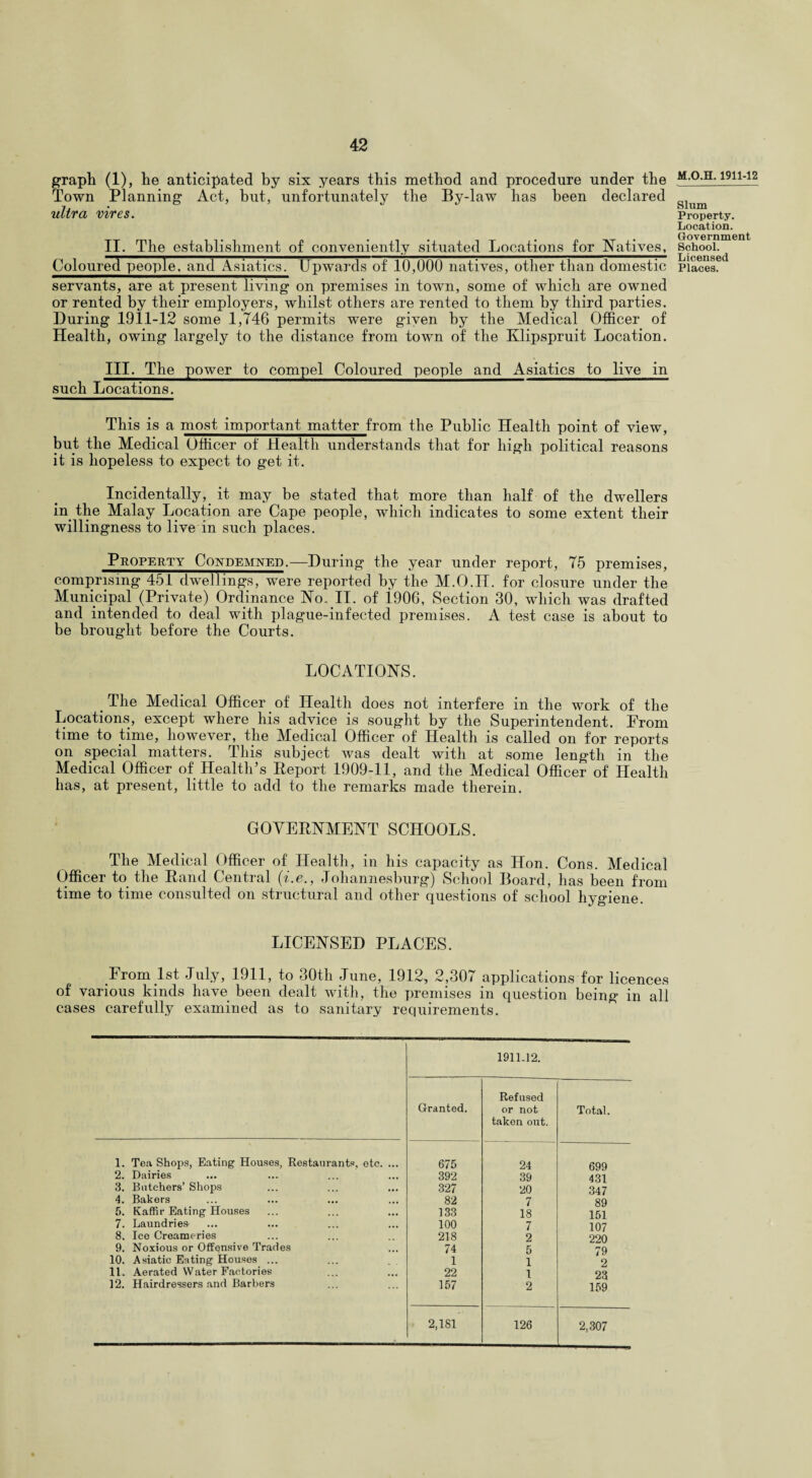 graph (1), he anticipated by six years this method and procedure under the Town Planning Act, but, unfortunately the By-law has been declared ultra vires. die establishment of conveniently situated Locations for Natives, Coloured people, and Asiatics. Upwards of 10,000 natives, other than domestic servants, are at present living on premises in town, some of which are owned or rented by their employers, whilst others are rented to them by third parties. During 191.1-12 some 1,746 permits were given by the Medical Officer of Health, owing largely to the distance from town of the Klipspruit Location. III. The power to compel Coloured people and Asiatics to live in such Locations. This is a most important matter from the Public Health point of view, but the Medical Officer of Health understands that for high political reasons it is hopeless to expect to get it. Incidentally, it may be stated that more than half of the dwellers in the Malay Location are Cape people, which indicates to some extent their willingness to live in such places. Property Condemned.—During the year under report, 75 premises, comprising 451 dwellings, were reported by the M.O.II. for closure under the Municipal (Private) Ordinance No. II. of 1906, Section 30, which was drafted and intended to deal with plague-infected premises. A test case is about to be brought before the Courts. LOCATIONS. The Medical Officer of Health does not interfere in the work of the Locations, except where his advice is sought by the Superintendent. Prom time to time, however, the Medical Officer of Health is called on for reports on special matters. This subject was dealt with at some length in the Medical Officer of Health’s Eeport 1909-11, and the Medical Officer of Health has, at present, little to add to the remarks made therein. GOVERNMENT SCHOOLS. The Medical Officer of Health, in his capacity as Hon. Cons. Medical Officer to the Rand Central (i.e., Johannesburg) School Board, has been from time to time consulted on structural and other questions of school hygiene. LICENSED PLACES. From 1st July, 1911, to 30tli June, 1912, 2,307 applications for licences of various kinds have been dealt with, the premises in question being in all cases carefully examined as to sanitary requirements. Granted. 1911.12. Refused or not taken out. Total. 1. Tea Shops, Eating Houses, Restaurants, etc. ... 675 24 699 2. Dairies 392 39 431 3. Batchers’ Shops 327 20 347 4. Bakers 82 7 89 5. Kaffir Eating Houses 133 18 151 7. Laundries 100 7 107 8. Ico Creameries 218 2 220 9. Noxious or Offensive Trades 74 5 79 10. Asiatic Eating Houses ... 1 1 2 11. Aerated Water Factories 22 1 23 12. Hairdressers and Barbers 157 2 159 2,181 126 2,307 M.O.H. 1911-12 Slum Property. Location. Government School. Licensed Places.