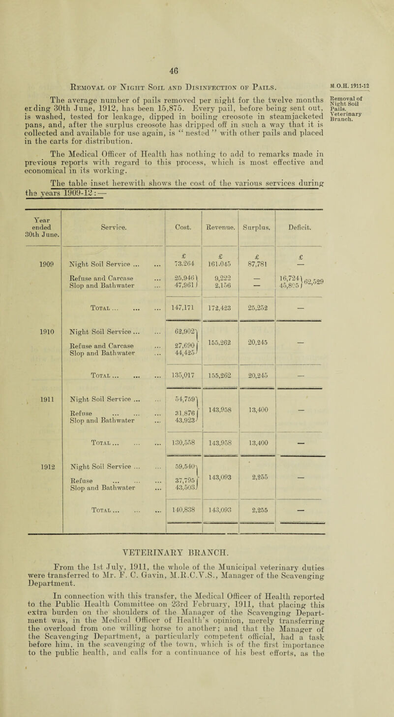 M.O.H. 1911-12 Removal oe Night Soil and Disinfection of Pails. The average number of pails removed per night for the twelve months erding 30th June, 1912, has been 15,875. Every pail, before being sent out, is washed, tested for leakage, dipped in boiling creosote in steamjacketed pans, and, after the surplus creosote has dripped off in such a way that it is collected and available for use again, is “ nested ” with other pails and placed in the carts for distribution. The Medical Officer of Health has nothing to add to remarks made in previous reports with regard to this process, which is most effective and economical in its working. The table inset herewith shows the cost of the various services during the years 1909-12: — Year ended 30th June. Service. 1909 Night Soil Service ... Refuse and Carcase Slop and Bathwater Total ... 1910 Night Soil Service ... Refuse and Carcase Slop and Bathwater Total . 1911 Night Soil Service ... Refuse Slop and Bathwater 1912 Total ... Night Soil Service ... Refuse Slop and Bathwater Total ... Cost. Revenue. Surplus. Deficit. £ 73,264 25,946 \ 47,961 J £ 161,045 9,222 2,156 £ 87,781 £ 16,724 \ 529 45,805 J 147,171 172,423 25,252 — 62,902'| 27,690 1 44,4251 155,262 20,245 — 135,017 155,262 20,245 — 54,7591 31,876 | 43,923' 143,958 13,400 — 130,558 143,958 13,400 — 59,540| 37,795 I 43,5031 143,093 2,255 — 140,838 143,093 2,255 — VETERINARY BRANCH. From the 1st July, 1911, the whole of the Municipal veterinary duties were transferred to Mr. E. C. Gavin, M.R.C.V.S., Manager of the Scavenging Department. In connection with this transfer, the Medical Officer of Health reported to the Public Health Committee on 23rd February, 1911, that placing this extra burden on the shoulders of the Manager of the Scavenging Depart¬ ment was, in the Medical Officer of Health’s opinion, merely transferring the overload from one willing horse to another; and that the Manager of the Scavenging Department, a particularly competent official, had a task before him. in the scavenging of the town, which is of the first importance to the public health, and calls for a continuance of his best efforts, as the Removal of Night Soil Pails. Veterinary Branch.