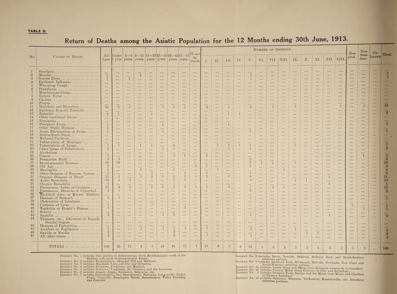 Return of Deaths among the Asiatic Population for the 12 Months ending 30th June, 1913. All Ages. Under 1 year. 45 — 65 years. 65 and Number of District. Hos- No. Causes or Death. 1—5 years. 5—15 years. 15—25 years 25—35 years. 35—45 years. up¬ wards. I. II. III. IV. Y. YI. YII. VIII. IX. X. XI. XII. XIII. pital. 1 Smallpox. • • • • • • • • • ... ... a a a a a • • • • ... a . a ... 2 Measles. 1 • • • 1 ... • • a 1 • .. a . . ... . . . ... ... ... a a a 3 Scarlet Fever. 1 • • • i ... a . « 1 ... a . a a • . ... ... a . a ... a a a 4 I Epidemic Influenza . ... ... ... ... a • • • . a ... ... ... ... ... 5 Whooping Cough. • • • • • • • . . a a a ... ... ... . . • a . • . . . ... ... ... ... 1 * * • 6 Diphtheria. • • a . • • • • a a a 4 a a . a • • ... . . • . . . a . . ... ... ... a a . 7 Membranous Croup. • • • ... a a a ... ... . . a • . . ... . a . ... ... a a a 8 Enteric Fever . • • • ... ... a . . ... ... • a a ... ... . • . . • . ... ... ... a a a ... 9 Cholera . • • • ... . . a ... ... ... ... • . • . . . ... . a . ... ... 10 Plague. ... • • • • . • ... a a a ... ... ... ... ... . • • . . . ... ... 11 Diarrhoea and Dysentery. 16 8 3 • • • ... 3 i 1 ... 3 ... 1 8 ... 1 . . . i 1 12 Epidemic Zymotic Enteritis. • • • ... ... ... a a a a a a ... a a a ... • a • • • . • . • . . . ... ... ... • • a 13 Enteritis. 2 1 1 ... ‘ ... a . a 1 1 ... ... ... ... ... ... • a . • 1 14 Other continued Fevers . • • • • • a ... ... ... • a • ... ... ... • • . . . . . ... ... 15 Erysipelas. • • • • • • ... a a a a a a ... • a . • • a a • . • • • ... a . a ... ... ... . . . ... ... ... 16 Puerperal Fever. 1 • • • ... a a a a . . i a a . a . . • » a ... 1 a . a ... ... • • a . . . ... a . • . . . ... 17 Other Septic Diseases. 1 ... ... ... ... • a a ... ... • • • ... ... ... • . • . • • ... ... ... 18 Acute Rheumatism or Fever. 1 ... ... • at 1 ... ... ... ... ... • . • 1 ... a • a • . • ... • a a . • a 1 19 Intermittent Fever. ... a a a ... ... a a . ... ... ... ... a a . ... ... • • . a a a • • a ... ... 20 Malarial Cachexia. • • • ... • • • ... ... • a . ... • • a ... ... ... ... ... , , , . • • ... . a • a a. a a • 21 Tuberculosis of Meninges . • • • ... • • • ... ... ... ... • . • • . • • . a • . • ... ... . . • ... • a a . a • ... ... 22 Tuberculosis of Lungs . 7 1 1 1 4 ... ... • . • 1 1 1 3 ... • a a . . i ... ... . a . ... 23 Other forms of Tuberculosis. 2 ... . ,, • • a a a a 1 1 a a a • • • ... • a • 1 • • • 1 ... ... ... ... ... ... ... 24 Alcoholism. ... • • • • • • . a a ... • • a a a a . . • • . a ... • . a . • a ... • a a ... . . . ... ... ... ... 25 Cancer. 3 ... • • • a a • at. 2 1 ... 2 . . • • • • ... ... ... ... ... ... ... .a a ... ... 26 Premature Birth. 3 3 a a a ... a a a • • • • • • a . a ... • a. . . a 3 ... a • • ... ... a a a ... a a a 27 Developmental Diseases . 10 10 • • • a a a a . • a a a ... ... ... ... ... ... 7 1 1 ... i a . • a • • . • ... a a . 28 Old Age. 2 • • • ... a . a • a a . a . ... 2 1 ... ... ... 1 ... ... a a . ... • • • a a a 29 Meningitis. 2 . • • ... 1 • . . 1 ... ... ... 1 • . . ... ... ... ... 1 • a • • • • ... 30 Other Diseases of Nervous System ... 9 /W • . • ... ... 1 ... 1 ... 1 ... ... ... 1 • • • ... . . . ... a . • ... • . • a a • 31 Organic Diseases of Heart . 11 1 ... 1 2 i 2 3 1 1 ... 1 ... 8 ... ... ... ... 1 ... • a a 32 Acute Bronchitis. 10 5 2 • . • • . a 1 9 ... ... ... ... . . a 8 ... ... ... i 1 a a a ... ... • a a 33 Chronic Bronchitis. 1 • •. ... a . • a a a 1 ... ... i ... ... . . . . .. ... ... ... ... 1 a a . 34 Pneumonia, Lobar or Croupous. 15 4 4 ... 1 i 2 2 1 . . . 3 ... 7 ... 3 1 ... ... ... a a a 35 Pneumonia, Broncho or Catarrhal... 2 1 1 ... . . . ... ... ... • . • ... 2 ... a a « ... ... ... ... ... 36 Ttockdrill ditto, or Miners’ Phthisis . . . • . • ... ... ... ... . .. a a . • . • ... ... a a . ... a a a ... ... « « • 37 Diseases of Stomach . 1 1 ... ... a • • a a ... ... ... ... ... 1 ... ... a a a ... a a a a . a ... 38 Obstruction of Intestines. • • • • • • ... a a a a a a ... ... ... ... ... a • a ... ... ... a a a a a a ... 39 Cirrhosis of Liver. 1 ... ... ... 1 1 ... a . . ... ... • a a ... a • • ... ... ... a a a a a . 1 40 Nephritis or Bright’s Disease . 1 ... ... ... ... 1 ... ... . . . ... • a . ... • • • ... a • a ... . a • a a a 41 Scurvy. ... • • • • . a a a a l ... ... a . a a a a ... ... ... ... a • • • • • • a a ... ... . a . 42 Syphilis . 2 ... • . • a a a a • a 1 ... ... a • a ... ... ... 1 ... • a a ... a a a a a a 1 ... a a a 43 Tumours, etc., Affections of Female Genital Organs. • • • • • • ... a a a a a a a • a a a a . . V a a • a a a • a. ... ... ... ... 44 Diseases of Parturition.’.. • • • » * » . .. . a a a . . ... ... a . a a a a ... a a a ... ... ... a . a 45 Accident or Negligence . 5 • • • . « a 1 ... 1 1 9 M ... 1 ... ... . . . 3 a . a . a . a a a l 46 Suicide or Murder. 2 • • • ... ... ... ... 2 a a a ... ... . a a a a a . . a ... • a . ... ... i 1 47 All other causes. 2 • • • ... ... * * * . . • 2 a a a ... 1 a a . ... 1 ... a a a -• a a a . a ... ... TOTALS . 106 | 35 11 5 7 10 21 13 4 11 2 9 2 58 1 5 2 5 2 x 3 1 ' 1 Non- Resi¬ dent. Un¬ known Total. ... a a a a a a a a a a a a a a a a a a • a a . a • i a a a a • a a a a a a a ... a a a . . a a a • ... 1 ... a a a a a a a a a a a a a . a a a a • a a a a a a a a a a a a a a a a a i . a . a a a ... a •> a a a a a a a a a a ... ”i 1 16 2 1 ”l 7 2 *3 3 10 2 9 bm> 2 11 10 1 15 2 1 ' i 1 2 5 2 2 3 ... 106 District No. 1 includes that portion of Johannesburg (farm Randjeslaagte) south of the Railway and north of Commissioner Street. District No. 2 includes Braamfontein, Hospital Hill and Hillbrow. District No. 3 includes Marshalls Town and City and Suburban. District No. 4 includes Ferreiras, Fordsburg and Mayfair. District No. 5 includes Newtown, Vrededorp, the Cemetery and the Locations. District No. 6 includes Jeppes, Jeppes Extension, Belgravia, etc. District No. 7 includes Doornfontein, New Doornfontein, Bertrams, Lormrtzville, Judith Paarl, Troyevillc, Kensington Estate, Bezuidenliout valley Township District No. District No. District No. District No. District No District No. xnoiuuuo JJCica, suburban portion. 9 includes Auckland Park, Richmond, Melville, Newlands, New Clare and . North-Western suburban portion. 10 includes Paarls Hoop and Mines from Robinson westwards to boundary. • iUjS Central Mines (from Ferreira to City and Suburban). tncludes Prospect Town, Denver and the Mines from Meyer and Charlton to Eastern boundary.