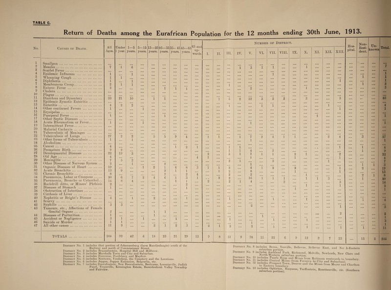 Return of Deaths among the Eurafrican Population No. Causes of Death. All Under 1—5 5—15 years. 15—25 25 35 35- 45 years. 45—65 years. 65 and Ages. 1 year. years. years. years. up¬ wards. I. II. 1 Smallpox. ... • • • 9 Measles. 7 1 6 3 Scarlet Fever. • • • 4 Epidemic Influenza . i • • • 1 • • • 5 Whooping Cough. i 1 • • • 6 Diphtheria. l ... 1 7 Membranous Croup. 2 1 1 8 Enteric Fever . 3 1 1 1 9 Cholera . 10 Plague. ... • • • • • • 11 Diarrhoea and Dysentery. 33 21 10 1 1 1 12 Epidemic Zymotic Enteritis. • • • ... 13 Enteritis. 4 2 2 14 Other continued Fevers . 1 • • • 1 ... 15 Erysipelas. ... ... • . « 16 Puerperal Fever. 1 ... • • • i 17 Other Septic Diseases. ... • • ■ 18 Acute Rheumatism or Fever. 1 • »• 1 19 Intermittent Fever. ... 20 Malarial Cachexia. • • • 21 Tuberculosis of Meninges . ... 22 Tuberculosis of Lungs . 27 2 2 5 5 9 4 1 1 23 Other forms of Tuberculosis. 1 1 24 Alcoholism. • • • 25 Cancer. 4 • *. 1 2 1 26 Premature Birth. 9 9 27 Developmental Diseases . 22 19 3 ~2 28 Old Age. 4 • • • • • • 4 1 29 Meningitis. 7 5 9 30 Other Diseases of Nervous System ... 3 L 2 31 Organic Diseases of Heart . 19 1 2 1 4 8 3 1 1 32 Acute Bronchitis. 13 9 2 1 1 1 33 Chronic Bronchitis. 8 2 2 4 34 Pneumonia, Lobar or Croupous. 30 6 7 2 4 6 1 3 1 3 35 Pneumonia, Broncho or Catarrhal... 14 8 4 1 1 2 36 Rockdrill ditto, or Miners’ Phthisis 2 9 37 Diseases of Stomach . 1 1 38 Obstruction of Intestines. 39 Cirrhosis of Liver. 40 Nephritis or Bright’s Disease . 4 • • • 1 2 1 41 Scurvy . ... • • • 42 Syphilis . 3 3 • • • 43 Tumours, etc., Affections of Female Genital Organs. 2 ... 1 1 • • • 44 Diseases of Parturition. 1 ... 1 • • • 45 Accident or Negligence . 3 1 i ... ... 1 ... • • • 46 Suicide or Murder. 1 1 ... ... ... • • » 47 All other causes. 11 3 2 1 2 3 2 1 TOTALS . 244 92 12 6 18 23 21 29 13 9 8 District No. 1 includes that portion of Johannesburg (farm Randjeslaagte) south of the Railway and north of Commissioner Street. District No. 2 includes Braamfontein, Hospital Hill and Hillbrow. District No. 3 includes Marshalls Town and City and Suburban. District No. 4 includes Ferreiras, Fordsburg and Mayfair. District No. 5 includes Newtown, Vrededorp, the Cemetery and the Locations. District No. 6 includes Jeppes, Jeppes Extension, Belgravia, etc. District No. 7 includes Doornfontein, New Doornfontein, Bertrams, Lorentzville, Judith Paarl, Troyeville, Kensington Estate, Bezuidenliout Valley Township and Fairview. for the 12 months ending 30th June, 1913. District No. District No. District No. District No. District No. District No. 8 includes Berea Yeoville, Bellevue, Bellevue East, and No? di-Eastern suburban portion. 9 'Si Auckland Park Richmond, Melville, Newlands, New Clare and JN ortii-Western suburban portion. ESterTEnd™- D'nTer “d Mines f,°' Charlton 13 TutartanPphoilt?on)BOOyS<,nS’ Trftot6in- Rosettonville, etc. (Southern Number of District. Hos- Non- Resi¬ dent. Un- Total. III. IV. V. VI. VII. VIII. IX. X. XI. XII. XIII. pital. known • • • • • • ... 1 ... 3 ... 1 ... 1 ... ... ... ... ... 1 ... ... ... ... ... ... ... ... ... ... ... • . • 7 ... • • • ... ... ... ... ... t ... ... ... ... ... ... • • • 1 • • • ... ... 1 ... ... ... ... ... ... ' . . ... 1 ... 1 1 • • • • • • 1 • • • • • • • • • ... ... ... ... ... ... ... ... ... ... ... ... ... ... ... ... ... ... ... ... ... ... 1 ... ... ... 1 ... ... 1 2 • • . • • • 2 ... ... ... ... 1 ... ... ... ... ... 3 • . • • • • ... ... ... ... ... ... ... ... ... ... ... ... ... • • • ... ... ... ... ... ... ... ... ... ... ... • • • 5 2 12 3 2 2 ... 3 ... ... 3 ... • • ... 33 ... ... ... ... • • • ... ... ... ... ... ... ... ... ... ... 1 ... ... 1 1 ... ... ... ... 1 ... ... ... 4 ... • • • ... ... ... ... ... ... ... ... 1 ... ... ... 1 ... • • * ... ... ... ... ... ... ... ... ... ... ... ... • • • • • • ... ... ... ... ... ... ... •1 ... ... ... ... ... 1 • * • • * • ... ... ... ... ... ... ... ... ... ... ... ... • it ... • • • 1 ... ... ... ... ... ... ... ... ... ... . . • 1 . . t • • • ... ... ... ... ... ... ... ... ... ... ... ... ... ... ... ... ... ... ... ... ... • . * ... ... ... ... ... • • • . , , ... ... • • • ... ... ... ... ... ... • . • ... ... ... • • • 1 7 2 4 1 1 ... ... 2 4 ... 3 ... 27 • • • ... 1 • . • ... ... ... . . • ... ... ... ... ... . . • 1 .. • • • • ... ... • • • ... . . • • • • ... ... ... ... ... ... ... 1 1 ... ... ... • . • ... • i« ... 1 ... 1 ... 4 1 1 4 ... 2 ... ... ... ... ... ... ... 1 ... 9 5 1 7 1 1 ... 2 1 ... ... 2 ... ... ... 22 ... • . . ] ... ... ... 1 ... ... ... 1 ... ... ... 4 2 1 • • • ... 3 ... ... ... 1 ... . > > ... ... 7 • • • ... 1 ... ... ... ... ... ... ... ... ... 1 1 3 3 • • • 4 1 3 ... 3 ... ... ... 1 ... 2 ... 19 2 ... 8 ... ... ... 1 ... ... ... 1 ... ... ... 13 2 ... 2 • . • ... ... ... 1 ... ... ... 9 hJ 1 8 2 • . • 16 1 1 1 ... 1 1 3 ... 1 30 2 1 4 ... ... 9 ... • • • . • • ... 3 ... ... ... 14 • • • ... ... ... ... ... ... 1 ... ... 1 ... ... 2 • • • ... ... ... . . . ... 1 ... ... ... ... ... 1 • • • ... ... ... ... ... ... ... ... ... ... . • ... ... ... • • • ... ... ... • • ... ... ... ... ... ... ... 1 ... ... ... 1 ... ... 1 ... ... ... ... 1 JL ... 4 • • • ... ... ... ... • • • ... ... • . • ... ... ... ... ... • • • ... 2 ... ... ... • • • ... ... ... 1 ... ... ... 3 • • • ... ... ... ... ... ... . . . • • • ,,, 2 • • • ... ... 2 • • • 1 • • . 1 1 ... ... 1 . . • . . . ... ... ... ... ... ... ... 1 3 ... 2 ... 1 2 ... 1 . . . . . • 1 ... ... 1 • * • ... 1 ... 1 11 31 9 78 11 22 6 9 12 9 ...