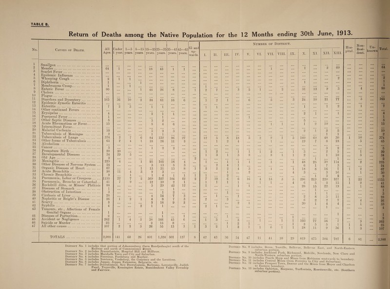 Return of Deaths among the Native Population for the 12 Months ending 30th June, 1913. No. Causes of Death. All Under 1—5 5—15 15—25 25—35 35-45 45—65 65 and Ages. 1 year. years. years. years. years. years. years. up¬ wards. I. 1 Smalluox.. 2 Measles. 64 1 18 43 1 1 3 Scarlet Fever. 4 Epidemic Influenza . 5 Whooping Cough. 2 1 1 6 Diphtheria. 1 ... 1 7 Membranous Croup. 1 i 1 8 Enteric Fever . 80 1 44 26 8 1 2 9 Cholera . 10 Plague. ... ... 11 Diarrhoea and Dysentery. 165 36 10 2 34 61 16 ~6 Q o 12 Epidemic Zymotic Enteritis. • • • • • • • • • 13 Enteritis. 7 2 3 1 1 1 14 Other continued Fevers . 15 Erysipelas. 4 • • • 2 1 1 16 Puerperal Fever. 1 • • • 1 17 Other Septic Diseases. 5 3 2 18 Acute Rheumatism or Fever. 15 5 4 6 19 Intermittent Fever. 20 Malarial Cachexia. 10 ~5 2 ~3 21 Tuberculosis of Meninges ... 9 bJ 1 1 22 Tuberculosis of Lungs . 374 2 7 6 84 152 96 27 12 23 Other forms of Tuberculosis. 65 2 4 1 18 26 11 3 24 Alcoholism. 25 Cancer. 5 ~1 ~2 ~2 26 Premature Birth. 20 20 1 27 Developmental Diseases . 34 29 5 1 28 Old Age. 2 • • • 2 29 Meningitis. 225 4 • • • 1 95 105 16 4 1 30 Other Diseases of Nervous Svstem ... 24 • • • 3 13 5 3 31 Organic Diseases of Heart . 67 1 13 31 13 8 1 2 32 Acute Bronchitis. 30 ii 4 3 9 3 33 Chronic Bronchitis. 9 1 1 4 1 1 1 1 34 Pneumonia, Lobar or Croupous. 1155 22 7 2 369 527 184 42 2 7 35 Pneumonia, Broncho or Catarrhal... 41 7 9 12 10 2 l 1 36 Rockdrill ditto, or Miners’ Phthisis 88 ... 5 29 42 12 1 37 Diseases of Stomach . 1 1 38 Obstruction of Intestines. 3 • • • 1 2 39 Cirrhosis of Liver. 28 • • • 4 14 7 *3 40 Nephritis or Bright’s Disease . 26 1 2 1 4 8 7 3 2 41 Scurvy . 3 • • • • • • 3 18 9 3 42 Syphilis . 4 * . • ... 2 1 1 • • • ... 2 43 Tumours, etc., Affections of Female Genital Organs. 1 • • • • • • 1 • • • • • • 44 Diseases of Parturition. 2 • • • 1 1 45 Accident or Negligence . 262 1 4 2 38 166 45 6 1 46 Suicide or Murder. 25 • • • • • * 2 15 8 47 All other causes. 107 2 2 3 26 55 13 3 i 3 TOTALS . 2,988 141 60 26 801 1,324 501 127 8 42 Number of District. Hos- Non- Resi¬ dent. Un- Total II. III. IV. V. VI. VII. VIII. IX. I X. XI. XII. XIII. pital. known ... ... ... ... 1 ... 1 • • • 2 60 ... ... ... 64 ... • • • • • • ... ... . . • ... ... ... ... ... ... ... ... ... ... ... ... ... ... 2 ... ... ... 2 1 1 ... ... ... ... ... ... ... ... ... 1 7 ~3 5 1 • • • 2 31 13 9 3 ... 4 ... 80 • • • . . . ... • . • ... ... ... ... • • • ... ... • • • ... ... ... ... ... ... ... 2 1 6 5 • • • 3 24 10 31 77 ... 3 ... 165 ... ... • • • ... ... • • • ... ... 1 • • • • • • . . . 1 ... 1 2 ... 1 ... 7 • • • ... ... ... ... . . . ... ... ... • ■ • 2 1 ... 1 • • • ... ... 4 i • • • ... ... ... • • . ... ... ... 1 5 ... ... ... ... ... ... 5 ... 1 1 1 2 10 ... ... ... 15 • • • • • • . • • 9 bJ *1 ... 2 5 ... ... ... ... io ... ... ... ... 1 1 ... ... ... 2 5 8 18 5 2 9 1 5 160 60 48 30 1 10 374 1 2 4 ... 1 ... 19 7 8 IS ... 5 ... 65 • • • • • • ... • • • ... ;;; *3 ... 2 ... ... ... ... 5 2 • • • i i i 2 bJ ... i 3 9 5 ... 1 20 3 1 3 3 3 1 i 2 1 25 1 10 1 ... 5 34 o ... • • • 1 ”i i ’ 1 ”i ... 48 ... 30 114 ... ... ... 2 ... 225 2 4 1 • • • • • • ... ... 6 1 7 3 ... ... 24 2 2 4 3 1 ... l 18 8 16 7 1 2 ... 67 ... 1 ... 2 • . • ... 4 3 ... 3 16 ... 1 ... 30 ... 2 . .. . . . ... ... ... 1 3 2 ... ... 9 10 6 6 16 4 13 3 5 296 219 220 327 1 22 1155 1 1 1 ... 1 1 4 6 5 2 15 1 2 41 ... ... 1 1 . . . . • • ... 28 15 22 19 ... 1 88 ... • . • • • « . . . • • • • • • ... 1 . . . . .« ... ... 1 ... 1 • • • . . . ... ... ... ... 1 1 ... ... ... 3 1 • • • 1 • • • . . • ... 2 8 5 11 ... ... 28 • • • 3 • • • • • • ... • • • . • • 6 2 2 7 ... 4 26 ... 1 4 • • 2 1 ... ... ... 20 1 4 4 ... 1 ... 33 • • • • • ... ... ... ... ... • • . 1 ... ... ... 4 • • • • • • • 1 • • • ... ... • . • ... ... ... 1 ... ... 1 • • • Q 1 3 ... ... ... 1 ... ... ... • • . ... • • • 2 o • • • • • • 1 . . . 1 1 103 77 56 7 ... 9 262 2 1 1 2 3 1 1 1 6 i 1 1 3 28 5 11 5 9 1 36 1 1 5 3 ... 25 107 43 36 54 47 11 41 10 29 819 475 504 787 6 81 ... 2,988 District No. 1 includes that portion of Johannesburg (farm Randjeslaagte) south of the Railway and north of Commissioner Street. District No. 2 includes Braamfontein, Hospital Hill and Hillbrow. District No. 3 includes Marshalls Town and City and Suburban. District No. 4 includes Ferreiras, Fordsburg and Mayfair. District No. 5 includes Newtown, Vrededorp, the Cemetery and the Locations. District No. 6 includes Jeppes, Jeppes Extension, Belgravia, etc. District No. 7 includes Doornfonteiri, New Doornfontein, Bertrams, Lorentzville, Judith Paarl, Troyeville, Kensington Estate, Bezuidenhout Valley Township and Fairview. District No. District No. District No. District No. District No. District No. < iii civ.. UV JJU'OU, ‘-iuo inn suburban portion. 9 includes Auckland Park Richmond, Melville, Newlands, New Clare and North-Western suburban portion. in includes 1’aarls Hoop and Mines from Robinson westwards to boundary. 11 includes Central Mines (from Ferreira to City and Suburban) 12 includes Prospect Town, Denver and the Mines from Meyer and Charlton to Eastern boundary. 13 inSubu)w1piS)BOOySenS- Turftontei”> Ro-ttenv.Ue, etc. (Southern