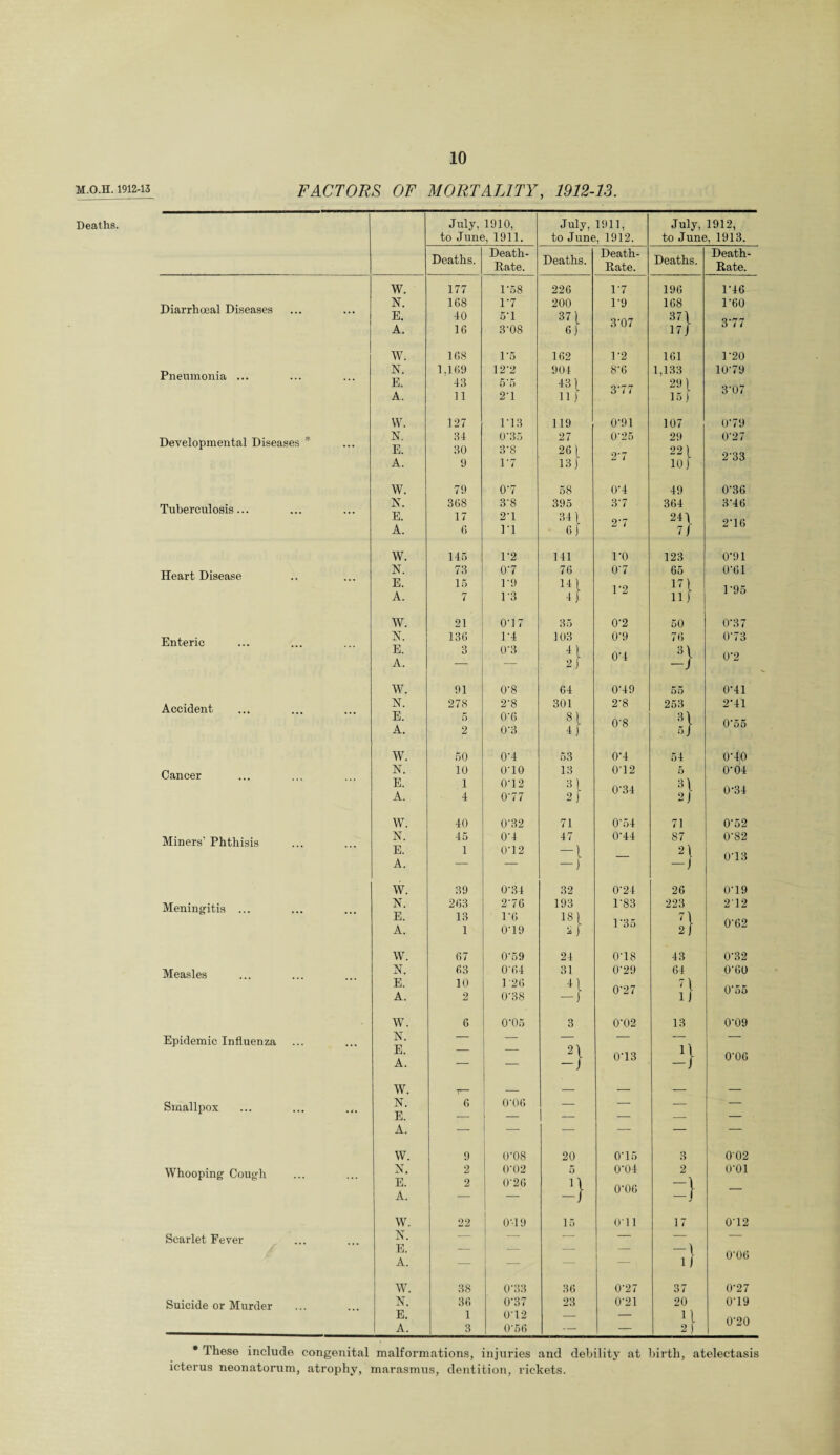 Deaths. July, 1910, July, 1911, July, 1912, to June, 1911. to June, 1912. to June, 1913. Deaths. Death- Rate. Deaths. Death- Rate. Deaths. Death- Rate. W. 177 1‘58 226 17 196 176 Diarrhoeal Diseases N. E. 168 40 1’7 5'1 200 37) 1*9 3'07 168 37 \ 1‘60 377 A. 16 3-08 6) 17/ W. 168 1*5 162 1'2 161 1-20 Pneumonia ... N. E. 1.169 43 12'2 5'5 904 43) 8'6 377 1,133 29) 1079 3'07 A. 11 2T Hi 15) W. 127 IT 3 119 0'91 107 079 Developmental Diseases * 1ST. E. A. 34 30 9 0'35 3'8 IT 27 26) 13) 0'25 27 29 22) 10) 0'27 2'33 W. 79 07 58 0'4 49 0'36 Tuberculosis... N. 368 3’8 395 37 364 376 E. A. 17 6 2 1 1*1 27 1) 276 W. 145 1*2 141 l'O 123 0'91 Heart Disease N. E. 73 15 07 1*9 76 !4) 07 1‘2 65 iii 0'61 1'95 A. 7 13 4 lit W. 21 0'1 7 35 0'2 50 O'3 7 Enteric N. 136 1'4 103 0'9 76 073 E. A. 3 0'3 H 2) 07 4 0*2 W. 91 O'8 64 079 55 071 Accident N. 278 2'8 301 2'8 253 271 E. A. 5 2 0'6 0'3 8l 4 J 0'8 0'55 W. 50 0'4 53 07 54 070 Cancer 1ST. 10 070 13 072 5 O'04 E. A. 1 4 O'l 2 077 0'34 2} 0'34 W. 40 0'32 71 O'54 71 0'52 Miners’ Phthisis N. 45 O'l 47 074 87 0'82 E. 1 072 “]■ — 21 073 A. —) — J w. 39 O'34 32 0'24 26 079 Meningitis ... N. 263 276 193 1'83 223 272 E. A. 13 1 1*6 079 ‘J} 1'35 2} 0'62 W. 67 0'59 24 078 43 0'32 Measles N. 63 0'64 31 0'29 64 0'60 E. A. 10 2 1 26 0'38 H -) 0'27 n u 0'55 W. 6 0'05 3 0'02 13 0'09 Epidemic Influenza N. E. — — n -j 073 0'06 A. — J w. — — — — — Smallpox N. E. 6 0'06 — — — — -- A. — — — — — — W. 9 0'08 20 075 3 002 Whooping Cough N. E. A. 2 2 0'02 0'26 5 n 0'04 0'06 2 O'Ol —j — J W. 22 07 9 15 071 17 072 Scarlet Fever N. E. A. — — — — — — — — — l} 0'06 W. 38 0'33 36 0'27 37 0'27 Suicide or Murder N. 36 0'37 23 0'21 20 079 E. A. 1 3 072 0'56 z — 0'20 * These include congenital malformations, injuries and debility at birth, atelectasis icterus neonatorum, atrophy, marasmus, dentition, rickets.