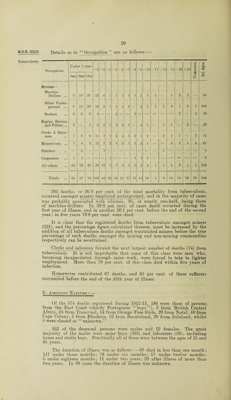 M.O.H. 1912-13 Tuberculosis. Details as to “ Occupation ” are as follows: — Occupation. Under 1 year. —2 —3 —4 —5 —6 —7 —8 —9 —10 —11 —12 — 15 —20 + 20 Unknown. m <x> bx) 3ms 6ms 12m <1 Minees— Machine Drillers ... 3 10 21 22 6 7 7 4 4 1 2 1 2 1 2 2 95 Other Under¬ ground ... 9 13 23 19 9 7 4 4 3 — 2 1 1 1 2 1 2 . 7 108 Surface 3 2 3 4 — — 2 — — 1 — — — — — 1 — 2 18 Engine Drivers and Fitters ... 2 — 1 6 3 3 2 2 1 — 3 1 — 1 i — 3 — 29 Clerks & Sales¬ men 7 9 6 11 7 7 3 4 0 2 1 2 — 2 4 1 — 8 74 Housewives ... 7 8 2 12 7 2 8 O dj 1 3 2 1 — — 3 2 4 3 67 Painters — 2 — — i — — — — — ■*— — i — — — — 4 Carpenters i i — — — 1 — — — 1 1 1 — — — — — — 6 All others 32 12 20 28 13 5 7 5 3 5 2 3 1 3 1 3 1 4 148 Totals 64 57 76 102 46 32 33 21 17 13 13 10 4 8 12 10 12 19 549 203 deaths, or 36'9 per cent, of the total mortality from tuberculosis, occurred amongst miners employed underground, and in the majority of cases was probably associated with silicosis, 95, or nearly one-half, being those of machine-drillers. In 38'9 per cent, of cases death occurred during the first year of illness, and in another 20 1 per cent, before the end of the second year; in five years 78'8 per cent, were dead. It is clear that the registered deaths from tuberculosis amongst miners (221), and the percentage figure calculated thereon, must be increased by the addition of all tuberculosis deaths amongst repatriated miners before the true percentage of such deaths amongst the mining and non-mining communities respective^ can be ascertained. Clerks and salesmen furnish the next largest number of deaths (74) from tuberculosis. It is not improbable that some of this class were men who, becoming incapacitated through mine work, were forced to take to lighter employment. More than 70 per cent, of this class died within five years of infection. Housewives contributed 67 deaths, and 65 per cent, of these sufferers succumbed before the end of the fifth year of illness. B. Amongst Natives: — Of the 574 deaths registered during 1912-13, 180 were those of persons, from the East Coast (chiefly Portuguese “boys”), 5 from British Central Africa, 24 from Transvaal, 14 from Orange Free State, 20 from Natal, 40 from Cape Colony, 5 from Rhodesia, 52 from Basutoland, 29 from Zululand, whilst 5 were classed as “ unknown.” 362 of the deceased persons were males and 12 females. The great majority of the males were mine boys (303) and labourers (59), including house and stable boys. Practically all of these were between the ages of 15 and 45 years. / The duration of illness was as follows : —39 died in less than one month; 117 under three months; 78 under six months; 57 under twelve months; 5 under eighteen months; 11 under two years; 29 after illness of more than two years. In 38 cases the duration of illness was unknown.