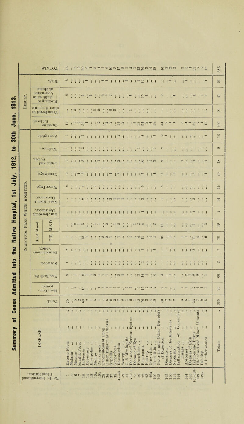 Summary of Cases Admitted into the Native Hospital, 1st July, 1912, to 30th June, 1913. SlYiOl ^ * CO i—I i—4 r-H rH CO r~~< CO CO H id d CO H R •p»Ta CO ; ; ; h ; ; ; 4 H ; ; ; ; rH ; ; h O ; ; ; ; ; h ; I i-h ; j ; ; rH hH IN •auiojj q/B 90Sa|BAn0Q 00 ; ; *h *h • •yjer. (M • • • -h • *ic-h • • n • • *-h • • • h ; h h r-H oq jo qpuxi • • • • • • • • • • • • •—» • • • • ... paJcSjBIJOSIQ SqeqidsOJJ J9TjqO Oq paU9JSU'BJJJ ■p9A9ip|| JO pajtiQ w (N c; r-H . lO n • N n • n <N r- (M -H CO h* <N H 1C 1—1 nf CC ^ H N N H fO CO r-H o o •pppifriudg •jo^np^o^w •JOAVOJ pire q^Sr/p •sYBAiTHBJJ, H CO <N QO <M P P P H w o M W 02 P £ P o p s o o A<Ia<I JO^M joqoruqsaQ qmjdg qt3qB^[ •JoqonjqsaQ diopsjoiqJojny; 43 R 05 05 so Sh 43 02 43 g • rH s so H (M h io • : <n ; h n IN • : <N r-H O ; r—I *-h * : <n 05 CO qnoiquapinzag; •p00AiJ0J>f AS spaa U^A r—4 * GO r—4 i—> CO r-H •punod -moo UIBJ\[ * CO JO <N N N O 05 'Wox fa <1 C/2 jo N JO N O (N CO HO^hCOOCChWHfN' CO CO CO r-H CO N <N N CO N JO JO CO co JH . a) : \> 05 Pd O c3 *c *§ 05 d d ^ R § : m . 05 > 05 Pd <P IS >> eg ?H To 05 -+—1 05 co S.&g\3 0) CO s O • be £ 1-3 «4H O GO M -rH 05 O tH £ & 3 31 o : *H • S c8 •9 8' HX rd *d Jh S_l ‘rH 5-d O -daP if o ■ O02O g 05 +-> GO 00 co d o t> aS.. fci>£j r .g'm =h _ d 0 0 • 02 CO CD >> o».-a .-a 2 >r - —1 • rH d £c 2 ®,S o RcobRRfflRROHb § c/i o $ rd S © d * o Sh CO co 05 T3 O CO *H 05 43 o : ^ d c3 ?H 4H 43 O CO <£ CO 05 d 5 d hH 05 rd 43 «4H O CO ' 05 • X c3 05 • 05 : > • rH -+H C5 05 d . o :o CO 43 d 05 >H o d o CO 05 CO GO 'S ^ i ^ d hH CO H 3«g 00 t) i co co d 05 x x 05 O CO <! R CO 05 . CO • d • d O >H 35 } M ^5 3h S .2 cn ^ rd § S -fi 02 d 'a • d 0 HHR<j d 43 O H •uoi^ogiss^xo ’['Bnoi^njEO^ui nx *o^; ' to o ^ C3 rO 00 co 35 a; co 4 n co ^ Hr-r-NCCCOrt^ c3 05 r-H IJC05NCC050 «ftc«t>xdd0)0 b- r-H O o > C5 -4 c3 CO rtno^OJ- 4 4 ^ X X ^ ^ CO ^ ^