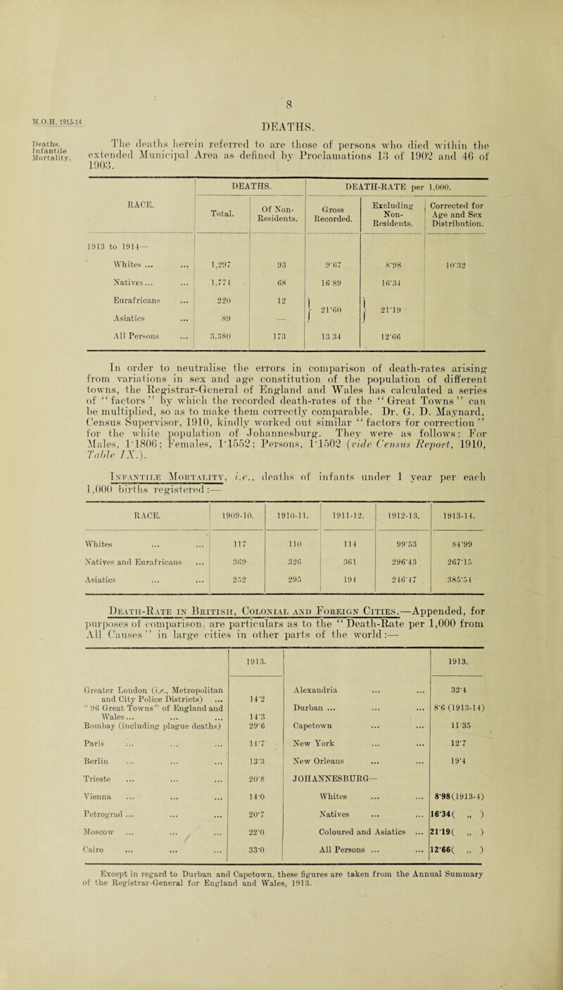 8 M.O.H. 1913-14 DEATHS. Deaths. Infantile Mortality. The deaths herein referred to are those of persons who. died within the extended Municipal Area as defined by Proclamations 13 of 1902 and 46 of 1903. DEATHS. DEATH-RATE per 1.000. RACE. Total. Of Non- Residents. Gross Recorded. Excluding Non- Residents. Corrected for Age and Sex Distribution. 1913 to 1914- Whites ... 1,297 93 9*67 8*98 10*32 Natives... 1,774 68 16'89 16*34 Euraf ricans 220 12 ) Asiatics 89 — | 21*60 j 21*19 All Persons 3,380 173 13 34 12*66 In order to neutralise the errors in comparison of death-rates arising from variations in sex and age constitution of the population of different towns, the Registrar-General of England and Wales has calculated a series of “factors” by which the recorded death-rates of the “Great Towns” can be multiplied, so as to make them correctly comparable. Dr. G. D. Maynard, Census Supervisor, 1910, kindly worked out similar “factors for correction ” for the white population of Johannesburg. They were as follows: For Males, 1*1800; Females, 1*1552; Persons, 1*1502 {vide Census Report, 1910, Table IX.). Infantile Mortality, i.e., deaths of infants under 1 year per each 1,000 births registered :—- RACE. 1909-10. 1910-11. 1911-12. 1912-13. 1913-14. Whites 117 110 114 99*53 S4'99 Natives and Euraf ricans 369 326 361 296*43 267*15 Asiatics 27.2 295 191 246*47 385*54 Deatii-Rate in British, Colonial and Foreign Cities.—Appended, for purposes of comparison, are particulars as to the “Death-Rate per 1,000 from All Causes” in large cities in other parts of the world:— 1913. 1913. Greater London (i.e., Metropolitan and City Police Districts) 14*2 Alexandria 32*4 *' 96 Great Towns” of England and Wales... 14*3 Durban ... 8*6 (1913-14) Bombay (including plague deaths) 29*6 Capetown 11*35 Paris 14*7 New York 12*7 Berlin 13*3 New Orleans 19*4 Trieste 20*8 JOHANNESBURG— Vienna 14*0 Whites 8*98(1913-4) Petrograd ... 20*7 Natives 16*34( „ ) Moscow 22*0 Coloured and Asiatics ... 21 * 19 C „ ) Cairo 33*0 All Persons ... 12*66( „ ) Except in regard to Durban and Capetown, these figures are taken from the Annual Summary of the Registrar-General for England and Wales, 1913.