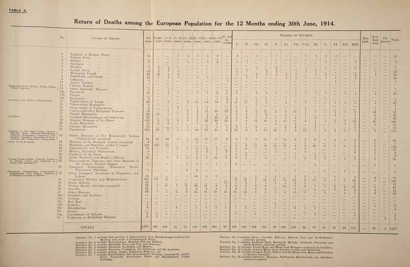 Return of Deaths among the European Population for the 12 Months ending 30th June, 1914. No. Causes of Death. All Under 1—5 5—15 15-21 5 25—3, 535—4, 5 45—6; .65 ant 3 Number of District. Hos- Ncn- Resi- dent. Un- Total. Ages. L year years. year 8. years. years. years. years. up¬ wards • I. I pital. knowr --- II. III. IV. y v • VI. VII. VIII. IX. X. XI. XII. XIII. 1 2 Typhoid or Enteric Fever Typhus Fever 14 • • • ... 1 2 6 3 2 ... 2 1 1 1 3 1 9 2 1 1 14 3 4 Malaria Smallpox 7 ... ... ... 1 ... 3 3 • f • 4 1 ... ... ... ... ••• • . . 1 ... ... i ... ... ... 7 5 6 7 Measles ... ... .... . Scarlet Fever Whooping Cough ~7 13 22 2 0 £■> 10 ~4 9 6 1 2 6 3 ... ... ... ... ... 1 1 1 2 9 2 1 2 3 4 1 3 3 5 'l 1 1 1 1 2 ... ... 1 ••• 2 ... i 1 . . • 7 13 99 S 9 Diphtheria and Croup Influenza 14 1 1 7 ... 2 1 ... 1 ... 1 1 3 1 1 1 1 1 ... 5 1 ... ... 14 1 10 Asiatic Cholera ... ... ... ... ... 1 ... ... .. • • . . (Relapsing Fever, Miliary Fever, Yellow l Cholera Nostras Other Epidemic Diseases 1 ... 1 ... ... ... I ... ... ... ... ... ... ... 1 2 ... ... 1 ... ... ... ... ... ... 1 12a 12b Dysentery ... Plague 22 ... 5 I ... 5 6 1 4 ... 2 2 1 1 i 1 ~L ... ~1 ”3 3 1 22 12c (Include Acute Miliary Tuberculosis) ... 13 Erysipelas ... Tuberculosis of Lungs 5 62 ... 2 ... 4 1 21 1 19 1 14 2 2 ~1 11 11 1 5 1 5 ... 1 4 7 8 1 1 1 ••• ... ”3 i 1 6 ... 5 62 1 5 79 22 39 14 15 16 Tuberculous Meningitis ... Other forms of Tuberculosis . Cancer and other Malignant Tumours ... 1 5 79 1 i i. 2 2 1 2 1 13 48 13 1 9 2 2 1 5 ri 2 ... 9 13 1 5 9 1 1 1 ... 9 ... ... 17 Simple Meningitis 22 13 i 1 2 3 1 1 3 3 3 3 5 1 1 1 9 ... (Apoplexy) . 1,8 Cerebral Haemorrhage and Softening ... 39 ... ... ... 1 3 9 20 6 9 4 7 2 1 1 4 1 3 5 2 ... 19 Organic Diseases of the Heart ... 105 3 2 5 9 7 23 44 12 7 8 13 10 2 11 11 8 4 2 2 3 14 10 105 15 16 113 20 Acute Bronchitis ... 15 8 3 1 1 2 1 5 2 2 1 1 •) • • • 21 22 (Diseases of the Nasal Fossae, Larynx, Chronic Bronchitis Pneumonia 16 113 20 *6 2 1 6 18 1 23 7 30 7 8 2 18 1 9 3 5 13 12 3 9 4 8 13 2 7 i 2 i 1 7 ... 5 ... Thyroid Body, Broncho-Pneumonia Pleurisy, Pulmonary Congestion, Pul- V 23 monary Apoplexy, Gangrene of Lune. Asthma and Pulmonary Emphysema ! Other Diseases of t lie Respiratory System (Tuberculosis excepted) 94 20 15 2 2 15 21 17 2 8 3 9 15 9 14 5 2 9 1 4 3 8 4 94 (Ulcer of the Stomach) ... . 24 Diseases of the Stomach (Cancer excepted) ... 3 • . . ... ... 1 2 ... ... ... 1 1 1 • • • 25 Diarrhoea and Enteritis (under 2 years) 132 120 12 ... ... ... ... ... ... 6 9 13 19 16 12 8 4 20 6 1 4 8 6 2 1 • • • 132 17 26 27 Appendicitis and Typhlitis Hernia, Intestinal Obstruction ... 17 8 l 2 2 5 2 4 2 3 1 *3 2 1 2 1 • 1 1 1 1 0 Zi 3 3 1 1 2 • . • ... 28 Cirrhosis of the Liver 8 ... ... ... 1 7 1 2 * * 1 3 ‘l 2 ... • • • O O 29 (Uterine Hasmorrhage, Tumour, Disease \ Qr. of Uterus, Cysts, and Tumours ol /' 3U Ovary and Salpingitis) .J Acute Nephritis and Bright’s Disease ... 36 2 6 3 2 7 15 i 6 1 , ... 3 7 4 2 3 . . . 1 2 4 • • • 0 36 Non-cancerous Tumours and other Diseases of the Female Genital Organs 5 ... ... 1 2 1 1 9 2 1 5 31 Puerperal Septicaemia (Puerperal Fever, i _L ... (Puerperal Albuminuria, Convulsions, 1 Peritonitis, Phlebitis) 4 ... ... ... 2 2 . . . ... ... ... e . . ! ... ... 1 ... 1 ... 1 1 4 Phlegmasia, Alba Dolens, Embolus, 1 32 < )ther Puerperal Accidents of Pregnancy and Puerperal Diseases of Breast) .’ Labour 18 • •. ... ... 1 10 5 2 2 1 3 1 3 1 1 9 i 18 160 19 86 34 92 33 Congenital Debility and Malformations 160 149 11 • • • ... ... ... ... ... 9 19 8 24 17 15 18 8 10 6 1 5 18 ... •db ‘> • • • 34 35 Senile Debility Violent Deaths (Suicides excepted) 19 86 ... j 9 | i’i 7 17 23 16 *9 19 1 1 5 2 6 1 6 1 6 1 4 11 3 7 1 6 7 5 5 4 5 13 ... 5 4 Q ... 36 37 Suicides Other Diseases 34 92 3 5 ”6 9 8 6 15 9 21 8 21 1 13 9 21 1 14 4 6 3 3 2 1 8 2 15 ”3 4 1 ... 3 1 1 1 3 7 ... ... 37a Glanders and Anthrax ... 1 ... ... • .. ... • • • ... • . • ... ... ... ... ... ... • • • 37b Tetanus ... ... ... . . • . . • ... . • • • • • • . • • . • ... ... ... ... ... ... • • • • • • 37c Beri Beri ... ... •.. • .. • .. . . • ... . . • . . • • . • ... • . . ... ... ... ... • • • • • • 37d Syphilis 2 1 1 •. • ... ... ... — 1 ... ... ... ... ... 1 ... ... ... I ... 1 ... 9 37e Rheur&atism ... ••• •••, 8 ... ••• 3 . . . 1 1 2 1 1 2 ... 1 • • • 2 1 1 8 37 f Scurvy ... ... ... ... . . . ... ... ... ... ... ... . . • . . . • • 1 . . • ... 37g. 38 Convulsions of Infants 6 5 1 ... . .. ... ... ... ... ,1 ... 1 1 • . • • • . ... 1 2 1 c Unknown or Ill-defined Diseases 2 2 ... . . . . . . • . . • • • • .. • .. ... ... ... . . . ... ... ... ... ... ... ... ~2 D 2 .TOTALS . ,297 363 106 51 74 156 190 264. 93 146 105 102 126 87 120 133 i | 84 87 41 24 28 119 . . • 93 2 1,297 District No. 1 District No. 2 District No. 3 District No. 4 District No. 5 District No. 6 District No. 7 includes that portion of Johannesburg (farm Randjeslaagte) south of the Railway and north of Commissioner Street, includes Braamfontein, Hospital Hill and Hillbrow. includes Marshalls Town and City and Suburban, includes Ferreiras, Fordsburg and Mayfair. includes Newtown, Vrededorp, the Cemeteries and the Locations, includes Jeppes, Jeppes Extension, Belgravia, etc. includes Doornfontein, New Doornfontein, Bertrams, Lorentzville, Judith Paarl, Troyeville, Kensington Estate and Bezuidenhout Valley District No. District No. District No. District No. District No. District No. 8 includes Berea, Veoville, Bellevue, Bellevue East and North-Eastern suburban portion. 9 includes Auckland Park, Richmond, Melville, Newlands, Claremont and North-Western suburban portion. 10 includes Paarls Hoop and Mines from Robinson westwards to boundary. 11 includes Central Mines (from Ferreira to City and Suburban). 12 includes Prospect Town, Denver and the Mines from Meyer and Charlton to Eastern boundary. 13 includes Ophirton, Booysens, Turffontein, Rosettenville, etc. (Southern