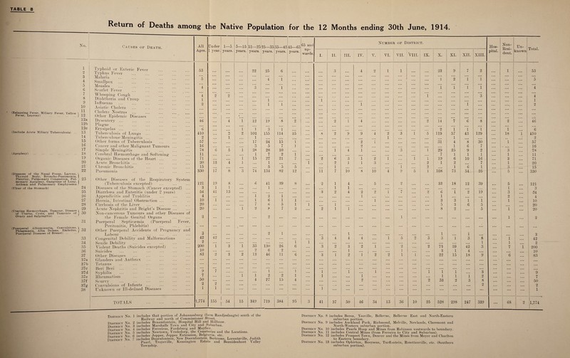 Return of Deaths among the Native Population for the 12 Months ending 30th June, 1914. 65 and Number of District. Non- Resi¬ dent. No. Causes of Death, All Under 1—5. 5—15 15-25 25—35 35—45 45—65 Hos- Un- Total. Ages. 1 year. years. years. years. years. years. years. up¬ wards. XU. pital. known -*- % I- 11. III. IV. V. VI. VII. VIII. IX. X. XI. XIII. i 1 i 2 Typhoid or Enteric Fever Typhus Fever 53 • • • ... 22 25 1 6 •> o 4 2 1 1 ... ... 23 9 7 2 ... 1 • •• i 53 3 i 4 | Malaria Smallpox 5 ... ... 4 1 ... ... ... ... ... ... ... ... 1 2 1 1 ... ... ... 5 5 1 6 Measles Scarlet Fever 4 ... 3 ... 1 ... ... ... ... ... ... ... ... ... 1 1 1 ~i ... ... ... 4 7 8 Whooping Cough Diphtheria and Croup 4 1 2 2 • •• 1 1 ... 1 ... . . . ... ... ... ’ i ... ... ... i ... ... ... 4 i 9 10 Influenza Asiatic Cholera 2 ... ... 1 . . . I ... ... ... ... ... ... ... ... • ••, ... 2 (Relapsing Fever, Miliary Fever, Yellow 1 Cholera Nostras • Fever, Leprosy) .} 12 Other Epidemic Diseases • • • • • • * 1 ... ... 12a Dysentery ... 46 4 1 12 19 8 2 2 1 4 2 14 7 6 8 2 46 12b Plague 12c Erysipelas ... 6 1 1 3 1 2 1 1 1 1 6 (Include Acute Miliary Tuberculosis) ... 13 Tuberculosis of Lungs 410 • • • O 2 102 155 114 35 S 2 9 9 4 0 fmJ 3 i 5 119 57 43 129 18 1 410 14 Tu berculous* Meningitis ... 2 • • • 1 ... 1 1 ... 1 2 15 Other forms of Tuberculosis 57 ... ... ... 17 24 15 1 ... 2 L ... ... ... 31 4 8 30 1 57 16 Cancer and other Malignant Tumours 16 ... ... ... 3 5 7 1 ... ... 2 ... ... ... ... ... 1 6 7 - 16 17 ; Simple Meningitis 78 6 5 1 28 28 10 ... 1 4 1 ... 3 ... 1 29 25 9 2_ 3 78 (Apoplexy) . 18 Cerebral Haemorrhage and Softening ... 11 ... ... ... 1 7 2 1 ... ... ... ... ... ... ... 7 1 1 1 1 11 19 Organic Diseases of the Heart ... 71 . . . ... 1 15 27 21 7 • • • 2 6 3 1 2 1 ... l 1 19 6 10 16 3 71 20 Acute Bronchitis ... 20 13 4 1 ... 1 ... ... 1 2 1 1 3 ... ... ... 2 1 2 7 1 20 21 Chronic Bronchitis 15 , . . ... • • • ... 5 5 5 • ■ • 1 ... 1 o ... 1 6 1 3 15 22 Pneumonia 330 17 8 3 74 134 82 12 11 7 io 8 10 4 9 5 1 108 73 54 25 5 330 (Diseases of the Nasal Fossae, Larynx. Thyroid Body, Broncho-Pneumonia, Pleurisy, Pulmonary Congestion. Pul- .- 23 Other Diseases of the Respiratory System monary Apoplexy, Gangrene of Lung. Asthma and Pulmonary Emphysema J (Tuberculosis excepted) 121 19 8 6 41 39 8 • • • 2 1 4 ... 5 ... o ... 33 18 12 39 ... 5 121 (Ulcer of the Stomach) . 24 Diseases of the Stomach (Cancer excepted) ... 3 1 1 . .. 1 . . . . .. . . . • . . 1 1 ... ... . • . • • • ... ... • ... ... 1 ... 3 25 Diarrhoea and Enteritis (under 2 years) 54 41 13 . .. • . . ... ... • • • 3 2 4 2 o 1 7 ... 2 6 1 2 19 ... 3 54 26 Appendicitis and Typhlitis 4 1 2 1 • • • . . . ... ... ... 1 , ... • • • • . . 1 ... ... ... ... 2 4 27 Hernia, Intestinal Obstruction ... 10 1 1 6 1 1 • • • ... ... ... ... 1 ... ... ... ... 3 3 1 1 ... 1 10 28 Cirrhosis of the Liver 20 . . . rj 7 6 5 1 1 ... 1 ... ... . .. 5 3 6 5 ... ... 20 29 (Uterine Haemorrhage, Tumour, Disease I of Uterus. Cvsts, and Tumours of - ,1U Acute Nephritis and Bright’s Disease ... Non-cancerous Tumours and other Diseases of 20 ... 1 2 8 7 2 ... 2 1 1 .... ... ... ... ... ... 8 2 ... 5 ... 1 ... 20 Ovary and Salpingitis) .’ the Female Genital Organs 2 . . . ... . . . 9 . .. . . . . . • ... . .. ... • . • • • . ... 1 ... ... ... ... 1 ... 2 31 Puerperal Septicaemia (Puerperal Fever, (Puerperal Albuminuria, Convulsions, ^ Phlegmasia, Alba Dolens, Embolus, r O-j Puerperal Diseases of Breast) ... Peritonitis, Phlebitis) • • • • • • • • • • • • ... ... ... . . . ... ... ()ther Puerperal Accidents of Pregnancy and 1 Labour 3 ... . .. ... 2 . • . • . . ... • . • 1 ... . • • ... ... • • . 1 ... 1 ... ... ... 3 33 Congenital Debility and Malformations 42 42 ... ... . . . . . . 3 4 4 4 1 5 2 3 3 1 3 8 ... 1 42 34 Senile Debility 2 ... • • • ... ... ... 1 1 . . • • . . • . • • • • . . • ... ... . .. ... ... 1 ... 1 ... 2 35 Violent Deaths (Suicides excepted) 200 1 3 1 33 130 26 6 . . . 3 2 3 2 1 ... 2 ... 2 73 59 42 3 ... 7 1 200 36 Suicides 10 ... ... 2 6 2 • .. . . . ... > . . 1 ... j ... 1 ... . . • 3 1 4 ... ... ... 10 37 Other Diseases S3 2 3 2 13 46 11 6 ... 3 1 2 1 2 2 1 i ... 22 15 18 9 • . • 6 ... 83 37a Glanders and Anthrax . • • • ... ... ... ... ... ... ... ... ... ... ... ... ... ... ... ... . . • ... • . • . . . ... ... ... 37b Tetanus ... ... ... ... ... . .. ... ... ... ... ... ... ... ... ... ... ... ... ... i • • • . . • • • • ... ... 37c Beri Beri • • • • . . ... ... ... ... ... ... . .. ... ... ... ... ... . . • ... ... ... . . • ... ... 37d Syphilis 9 7 ... ... 1. 2 1 1 ... 1 ... 1 ... 1 . . . ... 1 1 1 • . • 3 ... ... ... 9 37e Rheumatism 7 ... 1 1 2 . . . 1 . • • . • • 1 ... ... . . . ... . . • 1 1 1 2 ... ... ... 7 37f Scurvy 50 • • • • • • 4 27 15 4 ... ... . .. . . . 2 ... ... ... ... 2 33 2 3 8 . . • ... 50 37g Convulsions of Infants 2 2 ... ... - ... ... ... ... ... . . • ... ... ... ... ... ... . . . • • • ... ... 2 _ 1 ... 2 38 Unknown or Ill-defined Diseases 1 1 ... ... • • • ... • • • . . • 1 ... ... ... . .. 1 ... ... . . • ... ... • • • ... 1 1 TOTALS . • 1,774 155 51 15 349 719 384 95 3 41 37 50 46 34 13 36 10 25 528 298 247 339 ... 68 2 1,774 District District District District District District District No. 1 includes that portion of Johannesburg (farm Randjeslaagte) south of the Railway and north of Commissioner Street. No. 2 includes Braamfontein, Hospital Hill and Hillbrow. No! 3 includes Marshalls Town and City and Suburban. No. 4 includes Ferreiras, Fordsburg and Mayfair. No! 5 includes Newtown, Vrededorp, the Cemeteries and the Locations. No! 6 includes Jeppes, Jeppes Extension, Belgravia, etc. No. 7 includes Doornfontein, New Doornfontein, Bertrams, Lorentzville, Judith Paarl, Troyeville, Kensington Estate and Bezuidenhout Valley District No. District No. District No. District No. District No. District No. 8 includes Berea, Yeoville, Bellevue, Bellevue East and North-Eastern suburban portion. 9 includes Auckland Park, Richmond, Melville, Newlands, Claremont and North-Western suburban portion. 10 includes Paarls Hoop and Mines from Robinson westwards to boundary. 11 includes Central Mines (from Ferreira to City and Suburban). 12 includes Prospect Town, Denver and the Mines from Meyer and Charlton to Eastern boundary. 13 includes Ophirton, Booysens, Turffontein, Rosettenville, etc. (Southern