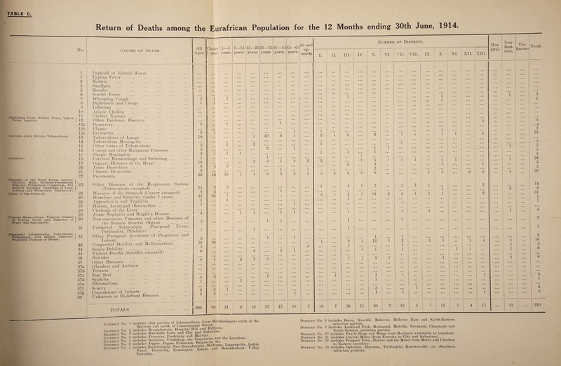 Return of Deaths among the Eurafrican Population for the 12 Months ending 30th June, 1914. (Relapsing Fever, Miliary Fever, Yellow Fever, Leprosy) . (Include Acute Miliary Tuberculosis) (Apoplexy) (Diseases of the Nasal Fossae, Larynx, Thyroid Body, Broncho-Pneumonia, Pleurisy, Pulmonary Congestion, Pul¬ monary Apoplexy, Gangrene of Lung, Asthma and Pulmonary Emphysema (Ulcer of the Stomach) .. . (Uterine Haemorrhage, Tumour, Disease of Uterus, Cysts, and Tumours cl Ovary and Salpingitis) ... . (Puerperal Albuminuria, Convulsions. Phlegmasia. Alba Dolens, Embolus. Puerperal Diseases of Breast) . Number of District. 1 Hos- Non- Un¬ known All Ages. Under 1 year. 1—5 years. 5—15 years. 15—25 years. on on 35—45 years. 45—65 years. 65 and Resi- Total. No. Causes of Death. /C*J oo years. up¬ wards. I. II. m. IV. | V. | VI. VII. VIII. IX. X. XI. XII. XIII. pital. dent. 1 1 Typhoid or Enteric Fever ... • • • 1 a a a a a a i ... ... ... ... ... ... ... ... ... ... 2 Typhus Fever ... ... ... ... ... ... ... • • • * * * a a a a a a a a a ... a a a 3 Malaria • • • . . • ... ... ... ... ... • • • . . . a a a a a a a a a a a a a a a 4 Smallpox • • • ... . . . ... ... ... ... ... • • • * * * a a a a a a a a a a a a a a. 5 Measles • • • ... • . • ... ... ... ... ... ... • • • a a a a a a * * * a a • 6 7 Scarlet Fever Whooping Cough *3 1 2 . . • ... ... ... ... ... 1 ... ... ... ... ... ... 1 1 | ... ... ... 1 ... 3 1 8 Diphtheria and Croup 1 1 ... ... ... • • • ... • • • • ■ • ... 1 a a a ... 9 Influenza . . • • • . ... T ... . . . • . • • • • ...  ... a a a 10 Asiatic Cholera . . • • . . ... ••• ... ... . . . • * • • • • • • • ... ... lii Cholera Nostras .. . • . . ... ... ... . . . . . . • • • * * * ... ... Other Epidemic Diseases . .. • . . ”i ... . . . • • • • * * • • • ... 2 ... 2 12a Dysentery ... 2 • . • ... 1 . . . . . . • • • • • • * * * 1 a a a a 12b Plague • . . . . • ... ... ... . . . 1 3 • • • • • • 1 ... 2 12c 13 Erysipelas ... Tuberculosis ol Lungs 2 18 1 i io 6 1 1 ... 1 6 ... ~2 ... 1 I ... I 1 • •• 2 ... ... ... ... [ 18 14 Tuberculous Meningitis ... ... ... ”i ... . . . . . • • . • 1 * * * ... 9 3 15 Other forms of Tuberculosis 3 ... 2 ») . . . 1 ... 1 • • • ... 1 1 ... ... 1 a a • 3 16 Cancer and other Malignant Tumours ... O ... ... 1 ... . . . 1 1 1 1 ... a a a a a • 3 17 18 19 Simple Meningitis Cerebral Haemorrhage and Softening ... Organic Diseases of the Heart ... 3 1 16 i i 2 1 3 8 2 L 2 ... 9 1 2 5 2 1 i i l ”i ■ i 1 ... l a a a 1 ... i 16 6 20 21 22 Acute Bronchitis ... Chronic Bronchitis Pneumonia 6 2 36 4 10 2 io 1 4 5 *i 3 2 1 1 Q o 4 8 3 2 8 ••• ... ... ... a a a 1 3 2 2 ... 2 ... 2 36 j- 23 Other Diseases of the Respiratory System 14 9 1 4 1 2 2 1 1 2 ... 14 (Tuberculosis excepted) 5 . . . i ... ... 1 2 3 24 Diseases of the Stomach (Cancer excepted) ... 3 2 . . . ... ... ... a L 2 ~1 14 3 2 1 1 i 2 a a a ... 31 25 Diarrhoea and Enteritis (under 2 years) 31 24 i . . . ... ... ... 1 ... a a a 1 26 Appendicitis and Typhlitis 1 ... 1 . . . ... 1 ... i ... • a a a a • a a a a a a a.. 1 27 Hernia, Intestinal Obstruction ... 1 ... • • • ... ... a a a a a a a a a ... a a a ... 28 Cirrhosis of the Liver 4 . . . 1 I i 1 ... 1 j L a a a a a a a a • a a a 1 a a a 4 , 29 Acute Nephritis and Bright’s Disease ... • . . 30 N'on-cancerous Tumours and other Diseases of 1 i 1 i . a a • • • a a a a a a a a a a a a ... a a a 2 1 the Female Genital Organs 2 . . . • • . . . • ... ... 31 Puerperal Septicaemia (Puerperal Fever, 1 1 ... a a . a a a a a a a a a ... 1 Peritonitis, Phlebitis) 1 . . . • . . ] 32 Other Puerperal Accidents of Pregnancy and Labour 2 36 ... ••• 1 ... 1 ... I 8 i 1 12 1 1 2 ... ... 2 1 ... 1 4 ... ... 1 ... 2 36 33 Congenital Debility and Malformations 3b 3 6 . . • ... 3 1 1 a a • a a a a a a a a a 1 ... 3 34 Senile Debility ... ... *3 9 1 l 1 1 ... ... a a • 1 1 a a a a a a 1 a a a 6 35 Violent Deaths (Suicides excepted) . ... ... ... a a a 1 a a a ... a a a a a • a a a a a a ... 36 Suicides ’8 1 ... 2 2 5 1 l 3 I a a - a . a a a a I a a a ... a a a a a • 1 ... 8 37 Other Diseases a a • a a a a a a • . • a a a a a a a a • a a a a a • a a a • • • a a a ... ... 37a Glanders and Anthrax • • • a a a a. a a •a • a a f a . a a a a a ... ... a a a ... • a. ... ... ... 37b Tetanus * * * a a a a a a a a a • r • a a . a a a a a • a a a a a • a a a a • • .... ... 37c Beri Beri ... . 4 *3 1 1 • a • a a a 1 a a a L a a . a a. ... ... ... 1 ... 1 • • • ... 4 37d Syphilis 1 • • • • • a • a a 1 a a a a a a ... ... ... ... ... ... ... ... 1 37e Rheumatism ••• . a a a a a a • f * a a a a a a • •• a a • ... w a. ... • a a 37f Scurvy 4 3 1 ... a a • 3 a a a • a • I a a. a a a ... a a a a a a ... ... 4 3 37g 38 Convulsions of Infants 3 Q 1 1 a a a 1 a a • ... ... ... ... 1 a a • ... ... Unknown or Ill-defined Diseases . ... — TOTALS . 220 98 31 6 16 27 17 18 7 16 7 38 11 60 7 18 5 7 15 3 4 17 ... 12 220 District No. 1 District No. 2 District No. 3 District No. 4 District No. 5 District No. 6 District No. 7 ncludes that portion of Johannesburg (farm Randjeslaagte) south of the Railway and north of Commissioner Street, ncludes Braamfontein, Hospital Hill and nillb ow. Marshalls Town and City and Subuiban. Ferreiras, Fordsburg and Mayfair. Newtown, Vrededorp, the Cemeteries and the Locations. Jeppes, Jeppes Extension, Belgravia ncludes ncludes ncludes ncludes etc. . - f- ,*•* Doomfontein Bertrams, Lorentzville, Judith eludes Doornfontem, New P00*™0^1.’^ and Bezuidenhout Valley Paarl, TroyevilD, Kensington Dstare Township. District No. District No. District No. District No. District No. District No. 8 includes Berea, Yeoville, Bellevue, Bellevue East and North-Eastern suburban portion. 9 includes Auckland Park, Richmond, Melville, Newlands, Claremont and North-Western suburban portion. 10 includes Paarls Hoop and Mines from Robinson westwards to boundary. 11 includes Central Mines (from Ferreira to City and Suburban). 12 includes Prospect Town, Denver and the Mines from Meyer and Charlton to Eastern boundary. 13 includes Ophirton, Booysens, Turffontein, Rosettenville, etc. (Southern . suburban portion).