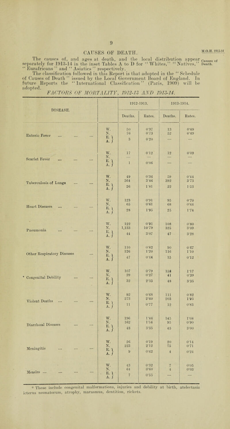 CAUSES OF DEATH. M.O.H. 1913-14 The causes of, and ages at death, and the local distribution appear Caugeg of separately for 1913-14 in the inset Tables A to D for “Whites,” “ Natives, ” Death. “ Eurafricans ” and “ Asiatics ” respectively. The classification followed in this Report is that adopted in the “ Schedule of Causes of Death” issued by the Local Government Board of England. In future Reports the “International Classification” (Paris, 1909) will be adopted. FACTORS OF MORTALITY, 1012-13 AND 1913-14. DISEASE. 1912- 1913. 1913 1914. Deaths. Rates. Deaths. Rates. W. 50 0-37 13 0'09 Enteric Fever N. V, 'l 76 0'73 52 079 A-} 3 0'20 w. 17 0'12' 12 0'09 N Scarlet Fever Id I A.} 1 0'06 w. 49 0-36 59 074 Tuberculosis of Lunge N. F, 4 364 3'46 392 373 A.} 26 1*81 22 P53 w. 123 0’91 95 070 N. 65 0’61 68 0'64 Heart Diseases Fi T .■ 1 A.J 28 P95 25 174 W. 122 0’91 108 0‘80 N. 1,133 1079 325 3'09 Pneumonia A.} 44 307 47 3'28 w. 110 0'82 90 067 Other Respiratory Diseases N. E 1 126 1-20 116 170 A.} 47 014 15 072 w. 107 079 158 177 * Congenital Debility N. E 1 29 0'27 41 0‘39 A.} 32 2‘33 48 3'35 w. 92 0’6S 111 0’82 N. 273 2'60 203 P93 Violent Deaths Id 4 Ih. \ A./ 11 077 12 0'83 W. 196 1 '46 145 ro8 N. 162 1'54 95 0'90 Diarrhceal Diseases A.} 48 3'35 45 3‘00 W. 26 079 20 07 4 N. 223 272 75 071 Meningitis E 1 A.} 9 0'62 4 0'24 w. 43 0'32 i 0'05 N. 64 0'60 4 0'03 Measles ... E. \ A. J i 0 55 * These include congenital malformations, injuries and debility at birth, atelectasis icterus neonatorum, atrophy, marasmus, dentition, rickets.