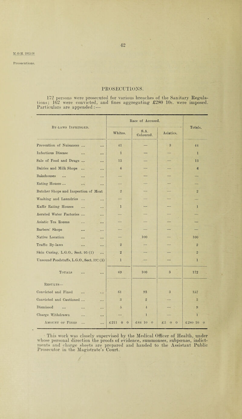 M.O.H. 1913-14 Prosecutions. PROSECUTIONS. 172 persons were prosecuted for various breaches of the Sanitary Regula¬ tions; 162 were convicted, and fines aggregating £280 10s. were imposed. Particulars are appended: — By-laws Infringed. Race of Accused. Totals. Whites. S.A. Coloured. Asiatics. Prevention of Nuisances ... 41 — 3 44 Infectious Disease i — 1 Sale of Food and Drug's ... 13 — — 13 Dairies and Milk Shops ... 6 — — 6 Bakehouses — — — — Eating Houses ... — — — — Butcher Shops and Inspection of Meat 2 — — 2 Washing and Laundries ... — — — — Kaffir Eating Houses i — — i Aerated Water Factories ... — — — — Asiatic Tea Booms — — — — Barbers’ Shops — — — — Native Location — 100 — 100 Traffic By-laws 2 — — 2 Skin Curing. L.G.O., Sect. 95 (1) 2 — — 2 Unsound Foodstuffs, L.G-.O., Sect. 191 (3) 1 — — i Totals 39 100 3 172 Results— Convicted and Fined 61 93 3 157 Convicted and Cautioned ... 3 2 — 5 Dismissed 5 4 — 9 Charge Withdrawn — 1 — 1 Amount of Fines £211 0 0 £64 10 0 £5 0 0 £280 10 () This work wras closely supervised by the Medical Officer of Health, under whose personal direction the proofs of evidence, summonses, subpoenas, indict¬ ments and charge sheets are prepared and handed to the Assistant Public Prosecutor in the Magistrate’s Court.