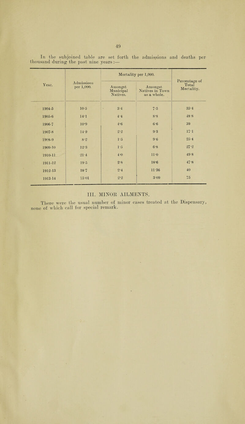 In tbe subjoined table are set forth the admissions and deaths per thousand during the past nine years :— Y ear. Admissions per 1,000. Mortality per 1,000. Percentage of Total Mortality. Amongst Municipal Natives. Amongst Natives in Town as a whole. 1904-5 10-5 3-4 7-5 35-4 1905-6 14-1 4-4 8'S 48-8 1906-7 10*9 4*6 6 ‘6 39 1907-8 14-9 2-2 9-3 17-1 1908-9 8'2 1-5 96 25-4 1909-10 12'3 1-5 6-8 27-2 1910-11 21-4 4-0 11-0 49 8 1911-12 19-5 2-8 18-6 47-8 1912-13 18-7 2-4 11-36 40 1913-14 15-01 2-2 3-09 75 III. MINOR AILMENTS. There were the usual number of minor cases treated at the Dispensary, none of which call for special remark.