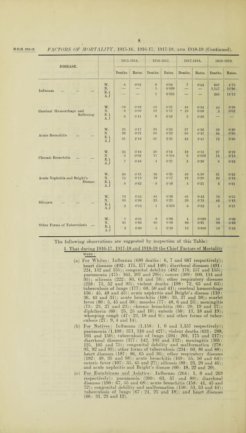 1915- 1916. 1916-1917. 1917- 1918. 1918-1919. DISEASE. Deaths. Rates. Deaths. Rates. Deaths. Rates. Deaths. Rates. W. 6 O'Ol 6 0‘01 7 0'0l 667 4'73 Influenza N. E.\ A./ — — 1* 0 009 — — 1,157 10'96 • 1 0 053 263 14'13 W. 16 0‘32 45 0'31 48 0'31 43 0'30 Cerebral Haemorrhage and N. 9 0'08 18 O'l 7 • 10 0'09 3 0'02 Softening 1} 6 0'41 9 0A8 5 0'26 — — W. 25 0'17 33 0-23 37 0'26 38 0 26 Acute Bronchitis N. E-l A.J 23 0'21 55 052 50 0'47 61 0'60 31 2'16 ii 2'20 45 2'11 72 3'86 W. 23 0'16 20 0T1 19 0'13 27 0'19 Chronic Bronchitis N. E.l A./ 3 0'02 11 0101 6 0'056 14 0'13 '7 018 4 0'21 5 0’26 6 0'32 W. 30 021 36 0-25 13 0.30 31 0'22 Acute Nephritis and Bright’s N. 11 O'13 18 0‘17 22 0'20 20 0'18 Disease 1} 9 0‘62 9 0'18 1 0'21 4 0'21 W. 78 0’55 83 0'5S 61 0'43 78 0'55 Silicpsis N. E.l A.} 38 0‘36 23 0'21 20 0'18 16 0‘13 2 0’13 1 0 053 6 0'32 1 0'21 W. 7 0'05 9 0'06 4 0'028 14 0'09 Other Forms of Tuberculosis N. E. \ A.J 91 0’86 60 0'56 86 0'81 88 0'83 3 0'20 5 0'26 15 0'806 10 0'53 The following observations are suggested by inspection of this Table: 1. That during 1916-17, 1917-18 and 1918-19 the Chief Factors of Mortality were: (a) Tor Whites: Influenza (680 deaths: 6, 7 and 667 respectively); heart diseases (492: 175, 177 and 140); diarrlioeal diseases (491: 224, 132 and 135); congenital debility (482: 170, 157 and 155); pneumonia (475 : 163, 107 and 205); cancer (309 : 100, 114 and 95); silicosis (222: 83, 61 and 78); other respiratory diseases (218: 73, 52 and 93); violent deaths (198: 72, 63 and 63); tuberculosis of lungs (.177: 68, 50 and 41); cerebral haemorrhage 136: 45, 48 and 43): acute nephritis and Bright’s disease (110: 36, 43 and 31); acute bronchitis (108: 33, 37 and 38); scarlet fever (80 : 5, 45 and 30); measles (77: 48, 6 and 23); meningitis (73: 23, 27 and 23); chronic bronchitis (66: 20, 19 and 27); diphtheria (60: 25, 25 and 10); enteric (50: 13, 18 and 19); whooping coug'h (47: 23, 18 and 6); and other forms of tuber¬ culosis (27: 9, 4 and 14). (b) For Natives: Influenza (1,158: 1, 0 and 1,157 respectively); pneumonia (1,108: 371, 310 and 427); violent deaths (631: 288, 193 and 150); tuberculosis of lungs (594: 201, 175 and 217); diarrlioeal diseases (377: 142, 103 and 132); meningitis (305: 125, 105 and 75); congenital debility and malformation (278: 93, 92 and 93); other forms of tuberculosis (234: 60, 86 and 88); heart diseases (187: 86, 65 and 36); other respiratory diseases (182: 49, 35 and 98); acute bronchitis (169: 55, 50 and 64); enteric fever (107: 35, 45 and 27); silicosis (89: 23, 20 and 46); and acute nephritis and Bright’s disease (60: 18, 22 and 20). (c) For Eurafricans and Asiatics : Influenza (264: 1, 0 and 263 respectively); pneumonia (209: 63, 57 and 89); diarrlioeal diseases (190 : 67, 55 and 68); acute bronchitis (158: 41, 45 and 72); congenital debility and malformation (150 : 53, 53 and 44); tuberculosis of lungs '(07: 24, 25 and 18); and heart diseases (66: 31, 23 and 12).