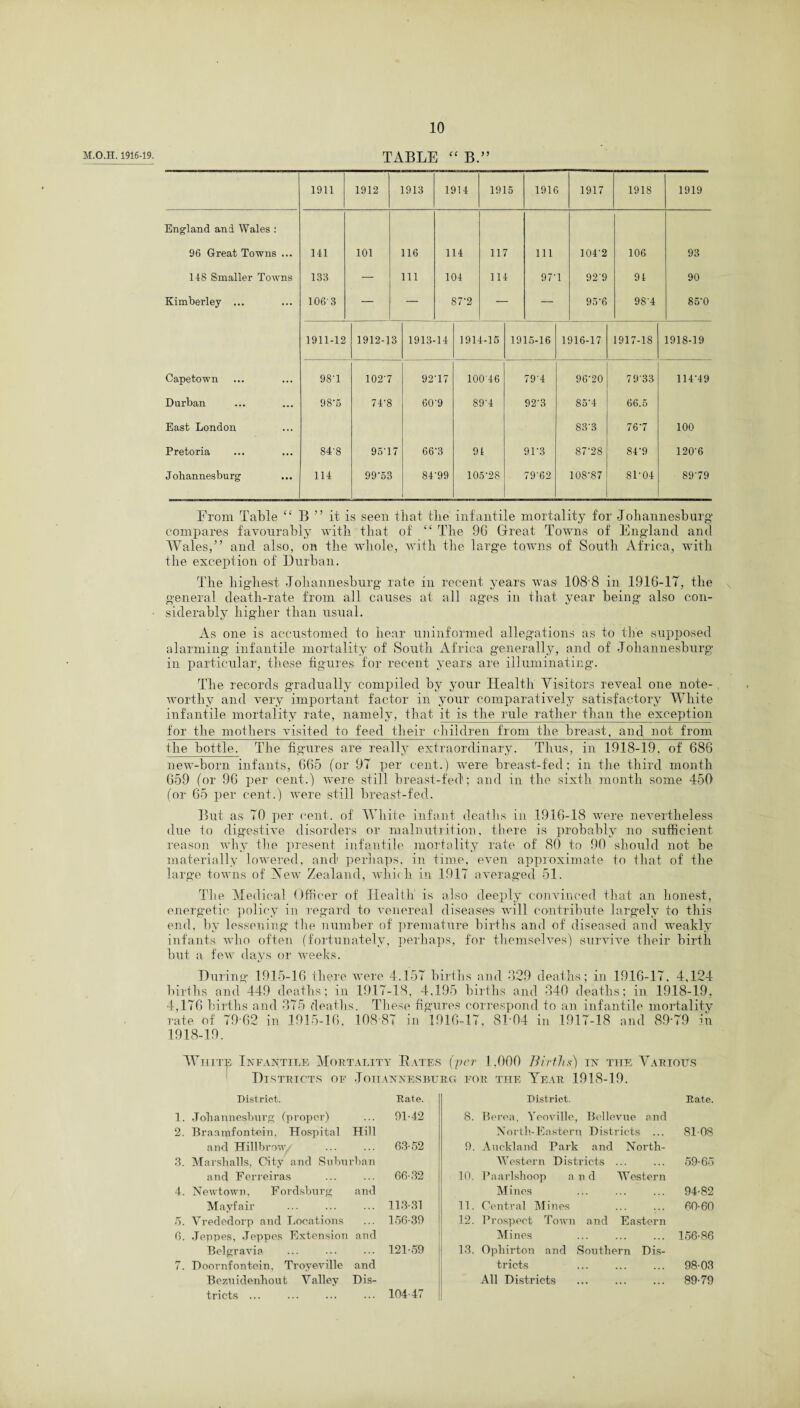 M.O.H. 1916-19. TABLE “ B.” 1911 1912 1913 1914 1915 1916 1917 1918 1919 England and Wales : 96 Great Towns ... 141 101 116 114 117 111 104-2 106 93 148 Smaller Towns 133 — 111 104 114 97'1 929 94 90 Kimberley ... 1063 — — 87*2 — — 95-6 98’4 85-0 1911-12 1912-13 1913-14 1914-15 1915-16 1916-17 1917-18 1918-19 Capetown 98'1 102-7 92'17 10046 79 4 96-20 79 33 114-49 Durban O oo Ci 74'8 60-9 89'4 92’3 85-4 66.5 East London 83-3 767 100 Pretoria 84'8 95-17 66‘3 94 9U3 87-28 84'9 120'6 Johannesburg 114 99-53 84-99 105-28 79'62 IOS'87 81-04 89-79 From Table “ B ” it is seen that the infantile mortality for Johannesburg compares favourably with that of “ The 9G Great Towns of England and Wales,” and also, on the whole, with the large towns of South Africa, with the exception of Durban. The highest Johannesburg rate in recent years was- 108'8 in 191G-17, the general death-rate from all causes at all ages in that year being also con¬ siderably higher than usual. As one is accustomed to hear uninformed allegations as to the supposed alarming infantile mortality of South Africa generally, and of Johannesburg in particular, these figures for recent years are illuminating. The records gradually compiled by your Health Visitors reveal one note¬ worthy and very important factor in your comparatively satisfactory White infantile mortality rate, namely, that it is the rule rather than the exception for the mothers visited to feed their children from the breast, and not from the bottle. The figures are really extraordinary. Thus, in 1918-19, of 686 new-horn infants, G65 (or 97 per cent.) were breast-fed; in the third month 659 (or 96 per cent.) were still breast-fed; and in the sixth month some 450 (or 65 per cent.) were still breast-fed. But as 70 per cent, of White infant deaths in 19.16-18 were nevertheless due to digestive disorders or malnutrition, there is probably no sufficient reason why the present infantile mortality rate of 80 to 90 should not be materially lowered, and perhaps, in time, even approximate to that of the large towns of New Zealand, which in 1917 averaged 51. The Medical Officer of Health is also deeply convinced that an honest, energetic policy in regard to venereal diseases will contribute largely to this end, by lessening the number of premature births and of diseased and weakly infants who often (fortunately, perhaps, for themselves) survive their birth but a few days or weeks. During 1915-16 there were 4.157 births and 329 deaths; in 1916-17, 4,124 births and 449 deaths; in 1917-18, 4,195 births and 340 deaths; in 1918-19, 4,176 births and 375 deaths. These figures correspond to an infantile mortality rate of 79-62 in 1915-16, 108 87 in 1916-17, 81*04 in 1917-18 and 89-79 in 1918-19. White Infantile Mortality Rates (per 1,000 Births) in the Various Districts of Johannesburg for the Year 1918-19. District. Rate. District. Rate. 1. Johannesburg (proper) 91-42 8. Berea, Yeoville, Bellevue and 2. Braamfontein, Hospital Hill North-Eastern Districts ... 81-08 and Hillbrow/ 63-52 9. Auckland Park and North- 3. Marshalls, Oity and Suburban Western Districts ... 59-65 and Ferreiras 66-32 10. Paarlshoop and Western 4. Newtown, Fordsburg and Mines 94-82 Mayfair 113-31 11. Central Mines 60-60 5. Vrededorp and Locations 156-39 12. Prospect Town and Eastern 0. Jeppes, .Teppes Extension and Mines 156-86 Belgravia 121-59 13. Ophirton and Southern Dis¬ 7. Doornfontein, Troyeville and tricts 98-03 Bezuidenhout Valley Dis¬ All Districts ... . 89-79 tricts ... . 104-47