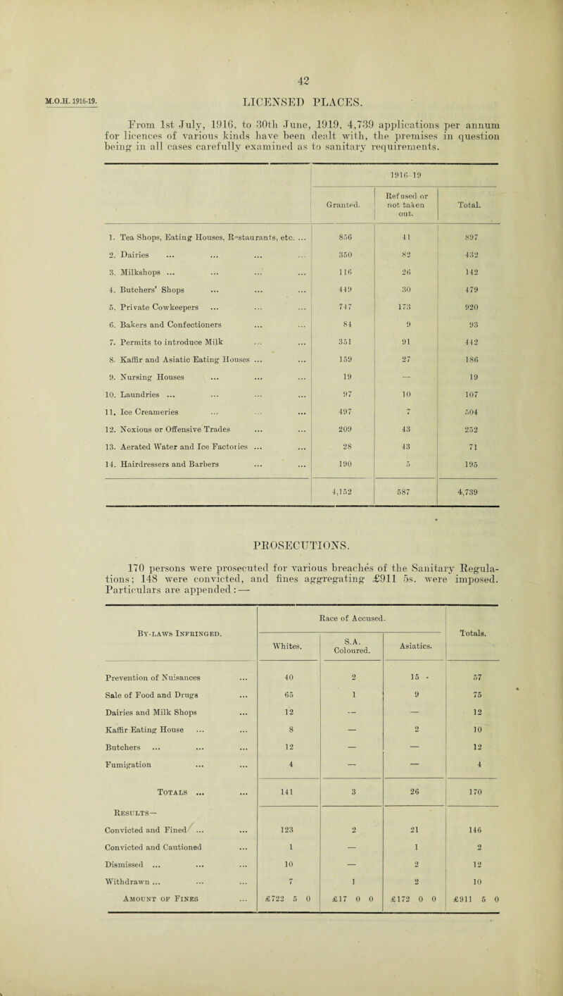 M.O.H. 1916-19. LICENSED PLACES. Eroni 1st July, 191G, to 30tli June, 1919, 4,739 applications per annum for licences of various kinds have been dealt with, the premises in question being in all cases carefully examined as to sanitary requirements. G ranted. 1916-19 Refused or not taken out. Total. 1. Tea Shops, Eating Houses, Restaurants, etc. ... 856 41 897 2. Dairies 350 82 432 3. Milkshops ... 116 26 142 4. Butchers’ Shops 449 30 4 79 5. Private Cowkeepers 747 173 920 6. Bakers and Confectioners 84 9 93 7. Permits to introduce Milk 351 91 442 8. Kaffir and Asiatic Eating Houses ... 159 27 186 9. Nursing Houses 19 — 19 10. Laundries ... 97 10 107 11. Ice Creameries 497 « 504 12. Noxious or Offensive Trades 209 43 252 13. Aerated Water and Ice Factories ... 28 43 71 14. Hairdressers and Barbers 190 5 195 4,152 587 4,739 PROSECUTIONS. 170 persons were prosecuted for various breaches of the Sanitary Regula- tions; 148 were convicted, and fines aggregating £911 5s. were imposed. Particulars are appended:-—■ By-law& Infringed. Race of Accused. Totals. Whites. S. A. Coloured. Asiatics. Prevention of Nuisances ... 40 2 15 - 57 Sale of Food and Drugs ... 65 i 9 75 Dairies and Milk Shops ... 12 — 12 Kaffir Eating House ... 8 — 2 10 Butchers ... 12 — — 12 Fumigation ... 4 — — 4 Totals ... ... 141 3 26 170 Results— Convicted and Fined ... ... 123 2 21 146 Convicted and Cautioned ... 1 — 1 2 Dismissed ... 10 — 2 12 Withdrawn ... ... 7 i 2 10 Amount of Fines £722 5 0 £17 0 0 £172 0 0 £911 5 0