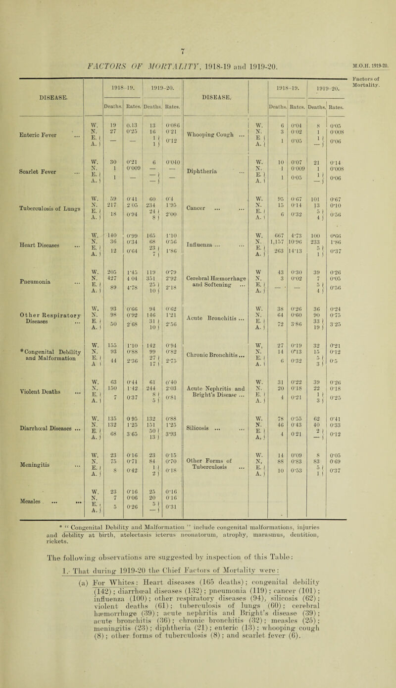T FACTORS OF MORTALITY, 1918-19 and 1919-20. M.O.H. 1919-20. 1918 -19. 1919-20. 1918-19. 1919-20. DISEASE. DISEASE. Deaths. Kates. Deaths. Rates. Deaths. Rates. Deaths. Rates. W. 19 0.13 13 0'086 W. 6 0'04 8 0-05 Enteric Fever N. E l 27 0'25 16 1 ( 1 j 0*21 Whooping Cough ... N. E ( 3 002 1 1 1 — )' 0'008 A. j 0’12 A.} 1 0'05 0-06 W. 30 0'21 6 0'040 W. 10 0'07 21 0-14 Scarlet Fever N. E ) 1 0'009 — Diphtheria N. E. 1 A. 1 1 0'009 1 1 1 -f O'OOS A. j 1 ( — J 1 0-05 0-06 W. 59 0‘41 60 0'4 W. 95 067 101 0-67 Tuberculosis of Lungs N. E. | A. ) 217 18 205 0'94 234 24 j 8 j L95 2'00 Cancer N. E. ) A. j 15 6 014 0'32 13 5 ) o-io 0-56 W. ■140 0'99 165 no W. 667 4-73 100 0'66 Heart Diseases N. E. ) A. J 36 12 0‘34 0'64 68 23 l 7 | 0'56 1'80 Influenza ... N. E. ( A. j 1,157 263 10-96 14-13 233 5 ) 1 j 1-86 0-37 w. 205 1’45 119 0'79 W 43 0-30 39 0-26 Pneumonia N. E. | A. j' 427 89 4 04 4-78 351 25 ) 10 f 2'92 2'18 Cerebral Haemorrhage and Softening N. E. ) A. ( 3 0‘02 7 51 4 ) 0-05 0‘5 6 W. 93 0'66 94 0'62 i W. 38 0-26 36 0-24 Other Respiratory Diseases N. E. ) A. j 98 50 0'92 2'68 146 31 i 10 j 121 2'56 Acute Bronchitis ... N. E. 1 A. j 64 72 0-60 3-86 90 33 1 19 j 0-75 3'25 W. 155 no 142 0'94 W, 27 0-19 32 0-21 * Congenital Debility and Malformation N. E. | A 1 93 44 0'88 2-36 99 27 j 17 f 0'82 2'75 Chronic Bronchitis... N. E. I A. 1 14 6 0* 13 0-32 15 5 l 3 j 0-12 0-5 W. 63 0-44 61 0'40 W. 31 0-22 39 0'26 Violent Deaths N. E. ) A. ) 150 7 T42 037 244 8 I 5 j 2'03 O'Sl Acute Nephritis and Bright’s Disease ... N. E. ) A. j 20 4 0'18 0-21 22 1 1 3 f 0-18 0'25 W. 135 0 95 132 0-88 W. 78 0'55 62 0‘41 Diarrhoeal Diseases ... N. E. 1 A. j 132 1‘25 151 50 l 13 j 1'25 Silicosis ... N. E. ) A, J 46 043 40 0-33 68 3'65 3-93 4 021 - ( — ( 0-12 W. 23 016 23 015 W. 14 0'09 8 0-05 Meningitis N. 75 0-71 84 0-70 Other Forms of N, 88 0'83 83 0 69 E 1 042 1 ) 0'18 Tuberculosis E. | A. 1 8 2 J' A. f 10 0-53 If 0'3 7 W. 23 0‘16 25 0'16 Measles ... ... N. 7 006 20 016 E. , 5 0-26 ° K -) 0'31 A. j • Factors of Mortality. * “ Congenital Debility and Malformation ” include congenital malformations, injuries and debility at birth, atelectasis icterus neonatorum, atrophy, marasmus, dentition, rickets. The following observations are suggested by inspection of this Table: 1. That during 1919-20 the Chief Factors of Mortality were: (a) For Whites: Heart diseases (165 deaths); congenital debility (142); diarrhoeal diseases (132); pneumonia (119); cancer (101) ; influenza (100); other respiratory diseases (94), silicosis (62); violent deaths (61): tuberculosis of lungs (60); cerebral haemorrhage (39); acute nephritis and Bright’s disease (39); acute bronchitis (36); chronic bronchitis (32); measles (25); meningitis (23); diphtheria (21); enteric (13); whooping cough (8); other forms of tuberculosis (8); and scarlet fever (6).