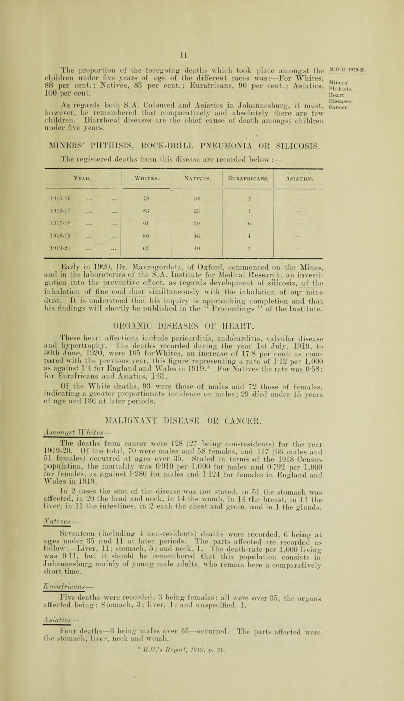 Tlie proportion of the foregoing* age deaths which took place amongst the of the different races was :—For Whites, cent.; Eurafricans, 90 per cent.; Asiatics, children under five years of 88 per cent.; Natives, 83 per 100 per cent. As regards both S.A. Coloured and Asiatics in Johannesburg, it must, however, be remembered that comparatively and absolutely there are few children. Diarrlioeal diseases are the chief cause of death amongst children under five years. M.O.H. 1919-20. Miners’ Phthisis. Heart Diseases. Cancer. MINERS’ PHTHISIS, ROCK-DRILL PNEUMONIA OR SILICOSIS. The registered deaths from tins disease are recorded below:— Year. Whites. Natives. Eurafricans. Asiatics. nn.vn; 78 38 2 — 1910-17 1917-18 83 (11 23 20 i (* — 11)18-19 80 4(1 4 — 1919-20 (12 40 2 — Early in 1920, I)r. Mavrogordata, of Oxford, commenced on the Mines, and in the laboratories of the S.A. Institute for Medical Research, an investi¬ gation into the preventive effect, as regards development of silicosis, of the inhalation of fine coal dust simultaneously with the inhalation of oiy: mine dust. It is understood that his inquiry is approaching completion and that his findings will shortly be published in the “ Proceedings ” of the Institute. ORGANIC DISEASES OF HEART. These heart affections include pericarditis, endocarditis, valvular disease and hypertrophy. The deaths recorded during the year 1st July, 1919, to 30th June, 1920, were 105 forWhifes, an increase of 17*8 per cent, as com¬ pared with the previous year, this figure'representing a rate of 1*12 per 1,000 as against 1*4 for England and Wales in 1919.* For Natives the rate was 0*58; for Eurafricans and Asiatics, 1*61. Of the White deaths, 93 were those of males and 72 those of females, indicating a greater proportionate incidence on males: 29 died under 15 years of age and 130 at later periods. MALIGNANT DISEASE OR CANCER. A inon/jst 1V kites— The deaths from cancer were 128 (27 being non-residents) for the year 1919-20. Of the total, 70 were males and 58 females, and 117 (66 males and 51 females) occurred at ages over 35. Stated in terms of the 1918 Census population, the mortality was 0*910 per 1,000 for males and 0*792 per 1,000 for females, as against 1*280 for males and 1*124 for females in England and Wales in 1919. In 2 cases the seat of the disease was not stated, in 51 the stomach was affected, in 20 the head and neck, in 14 the womb, in 14 the breast, in 11 the liver, in 11 the intestines, in 2 each the chest and groin, and in 1 the glands. Natives — Seventeen (including 4 non-residents) deaths were recorded, 6 being at ages under 35 and 11 at later periods. The parts affected are recorded as follow:—Liver, 11; stomach, 5; and neck, 1. The death-rate per 1,000 living* was 0*11, but it should be remembered that this population consists in Johannesburg mainly of young male adults, who remain here a comparatively short time. E unify icans—• Five deaths were recorded, 3 being females; all were over 35, the organs affected being: Stomach, 3; liver, 1; and unspecified, 1. Asiatics— Four deaths—3 being* males over 35—occurred. The parts affected were (he stomach, liver, neck and womb.