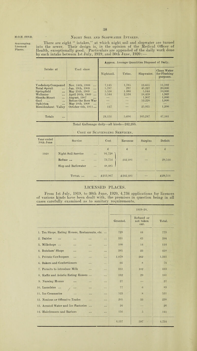 M.O.H. 1919-20. Scavenging. Licensed Places. Night Soil and Slopwateii Intakes. There are eight “ intakes,” at which night soil and slopwater are turned into the sewer. Their design is, in the opinion of the Medical Officer of Health, exceptionally good. Particulars are appended of the daily work done by each intake between 1st July, 1919, and 30tli June, .1920 : — Intake at Used since Approx. Average Quantities Disposed of Daily. Nightsoil. Urine. Slopwater. Clean Water for Flushing purposes. Vrededorp Compound Nov. 14 th, 1908 ... 7,145 1,785 13.655 11,192 Natal Spruit Jan. 19 th, 1909 5.787 297 45.227 20,000 Springfield May 25th, 1909 5.558 1.080 5,844 10,000 Wolhuter April 26th, 1909 ... 5.544 2,534 18,459 1,969 Shanks Street August, 1907 — — 1,907 1,000 Gaol Before the Boer War —■ — 53.220 1,800 Ophirton May 18th, 1908 — — — — Bezuidenkout Valley October 6th, 1911... 117 25,935 1,200 Totals 24,151 5,696 165,247 47,l(il Total Gallonage daily—all kinds—242,255. Cost op Scavenging Services. Year ended 30th June Service i Cost Revenue Surplus Deficit 1920 £ Night Soil Service ... 91,728 Refuse ... ... ••• 73,754 - Slop and Bathwater ... 48,485 I 242,481 £ 29,514 Total ... ... £213,967 £242,481 — £29,514 LICENSED PLACES. From 1st July, 1919, to 30th June, 1920, 4,734 applications for licences of various kinds have been dealt with, the premises in question being in all cases carefully examined, as to sanitary requirements. Granted. 1919-20. Refused or not taken out. Total. 1. Tea Shops, Eating Houses, Restaurants, etc. ... 729 44 773 2. Dairies 331 63 394 3. Milkshops ... 100 14 114 4. Butchers’ Shops 395 23 418 5. Private Cowkeepers 1.079 262 1,341 6. Bakers and Confectioners 66 8 74 7. Permits to introduce Milk 311 102 413 8. Kaffir and Asiatic Eating Houses ... 132 29 161 9. Nursing Homes 27 — 27 10. Laundries ... 77 6 83 11. Ice Creameries 523 s 531 12. Noxious or Offensive Trades 205 33 238 13. Aerated Water and Ice Factories ... 26 — 26 14. Hairdressers and Barbers 136 7) 141 4,137 597' • 4,734