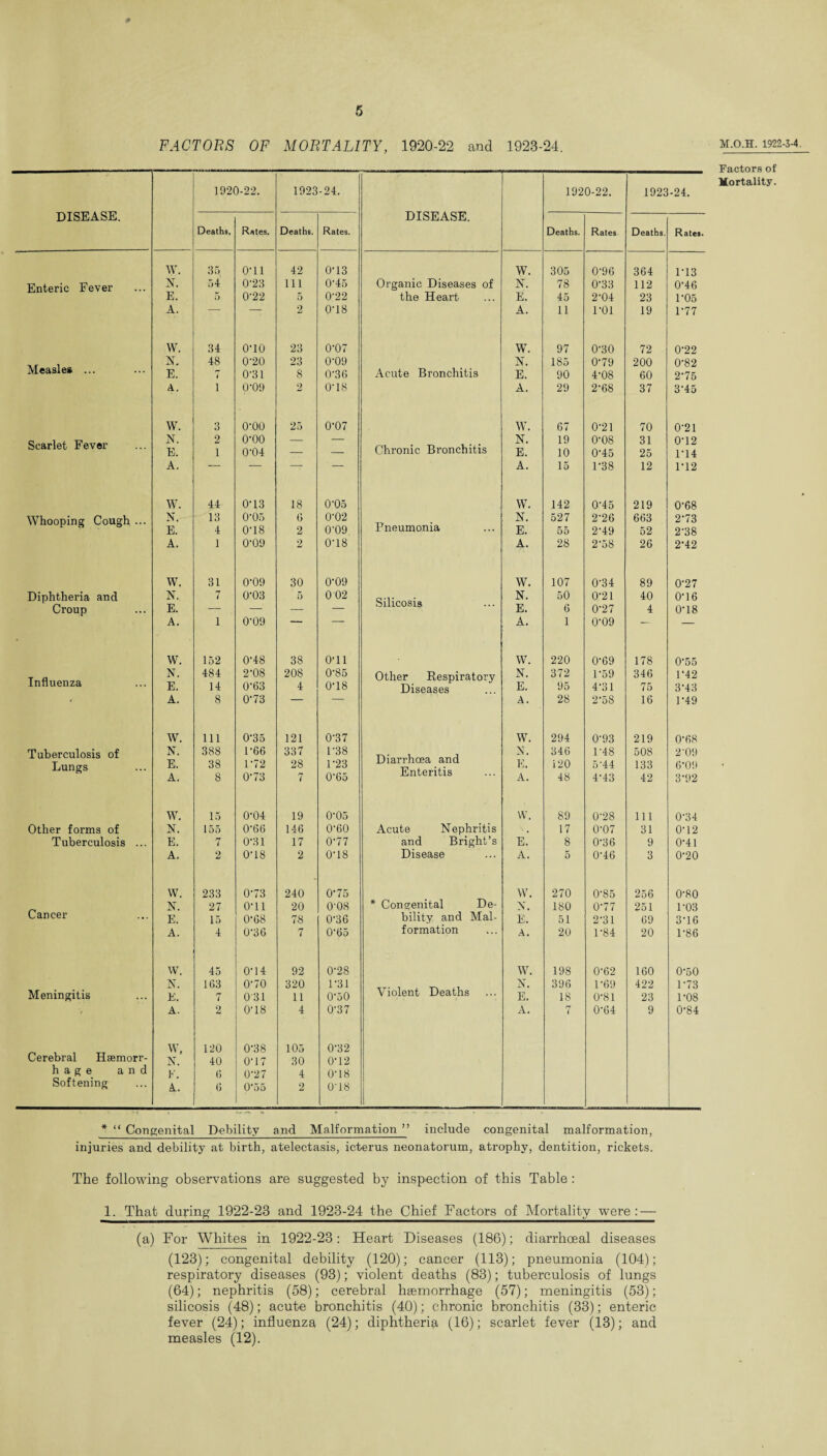 FACTORS OF MORTALITY, 1920-22 and 1923-24. M.O.H. 1922-3-4. DISEASE. 1920-22. 1923 -24. DISEASE. 1920-22. 1923-24. Deaths, Rates. Deaths. Rates. Deaths. Rates Deaths. Ratej. W. 35 0-11 42 073 W. 305 0-96 364 173 Enteric Fever N. 54 0-23 111 0-45 Organic Diseases of N. 78 0-33 112 076 E. 5 0-22 5 0'22 the Heart E. 45 2'04 23 1-05 A. — — 2 078 A. 11 P01 19 177 W. 34 0-10 23 0-07 W. 97 0-30 72 0'22 Measles ... BT. 48 0-20 23 0'09 N. 185 079 200 0-82 E. 7 0'31 8 0-36 Acute Bronchitis E. 90 4-08 60 275 A. i 0-09 2 078 A. 29 2'68 37 375 W. 3 O'OO 25 0-07 W. 67 0-21 70 0'21 Scarlet Fever N. E. 2 1 O'OO 0-04 — Chronic Bronchitis N. E. 19 10 0-08 075 31 25 072 174 A. — — — — A. 15 1-38 12 172 W. 44 0-13 18 0-05 W. 142 075 219 0-68 Whooping Cough ... N. E. 13 4 O'05 0U8 6 2 0-02 0'09 Pneumonia N. E. 527 55 2'26 279 663 52 273 2-38 A. 1 0'09 2 078 A. 28 2'58 26 272 W. 31 0-09 30 0-09 W. 107 0-34 89 0-27 Diphtheria and N. 7 0'03 5 0 02 Silicosis N. 50 0-21 40 076 Croup E. — — — — E. 6 0-27 4 078 A. i 0'09 A. 1 0-09 _.. — W. 152 0-48 38 071 w. 220 0-69 178 0-55 Influenza N. E. 484 14 2-08 0‘63 208 4 0-85 078 Other Respiratory Diseases N. E. 372 95 P59 4'31 346 75 172 373 • A. 8 0-73 — “ A. 28 2'5S 16 179 W. 111 0'35 121 0-37 W. 294 0-93 219 0-68 Tuberculosis of Lungs N. E. A. 388 38 8 1-66 1-72 0-73 337 28 7 1 '38 1'23 0'65 Diarrhoea and Enteritis :n. E. A. 346 120 48 178 574 473 508 133 42 2‘09 6-09 3-92 W. 15 0'04 19 0-05 w. 89 0-28 111 074 Other forms of N. 155 0'66 146 0'60 Acute Nephritis ■ , 17 0'07 31 072 Tuberculosis ... E. 7 0-31 17 077 and Bright’s E. 8 0-36 9 071 A. 2 0U8 2 078 Disease A. 5 076 3 0-20 W. 233 073 240 075 * Congenital De- W. 270 0‘85 256 0-80 Cancer N. 27 o-ii 20 0'08 N. 180 077 251 1‘03 E. 15 0-68 78 0-36 bility and Mai- E. 51 2-31 69 376 A. 4 0-36 rt 7 0'65 formation A. 20 1-84 20 1-86 w. 45 074 92 0'28 W. 198 0-62 160 0-50 N. 163 070 320 1-31 Violent Deaths N. 396 1 *69 422 173 Meningitis E. 7 0 31 11 0-50 E. 18 0-81 23 1-08 > A. 2 078 4 0-37 A. 7 0-64 9 0’84 Cerebral Hasmorr- W, 120 0'38 105 0-32 N. 40 077 30 072 h a g e and F. 6 0‘27 4 078 Softening A. 6 0'55 2 078 . Factors of Mortality. * “ Congenital Debility and Malformation ” include congenital malformation, injuries and debility at birth, atelectasis, icterus neonatorum, atrophy, dentition, rickets. The following observations are suggested by inspection of this Table : 1. That during 1922-23 and 1923-24 the Chief Factors of Mortality were: — (a) For Whites in 1922-23: Heart Diseases (186); diarrhceal diseases (123); congenital debility (120); cancer (113); pneumonia (104); respiratory diseases (93); violent deaths (83); tuberculosis of lungs (64); nephritis (58); cerebral haemorrhage (57); meningitis (53); silicosis (48); acute bronchitis (40); chronic bronchitis (33); enteric fever (24); influenza (24); diphtheria (16); scarlet fever (13); and measles (12).